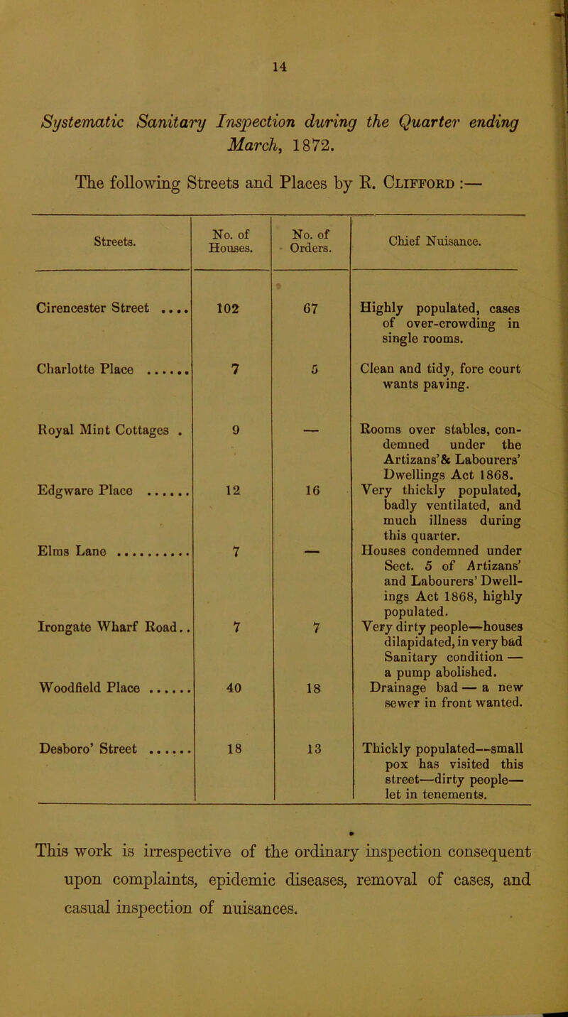 Systematic Sanitary Inspection during the Quarter ending March, 1872. The following Streets and Places by R. Clifford :— Streets. No. of Houses. No. of Orders. Chief Nuisance. Cirencester Street .... 102 • 67 Highly populated, cases of over-crowding in single rooms. Charlotte Place 7 5 Clean and tidy, fore court wants paving. Royal Mint Cottages . 9 — Rooms over stables, con- demned under the Artizans’& Labourers’ Dwellings Act 1868. Edgware Place 12 16 Very thickly populated, badly ventilated, and much illness during this quarter. Elms Lane 7 Houses condemned under Sect. 5 of Artizans’ and Labourers’ Dwell- ings Act 1868, highly populated. Irongate Wharf Road.. 7 7 Very dirty people—houses dilapidated, in very bad Sanitary condition — a pump abolished. Woodfield Place 40 18 Drainage bad — a new sewer in front wanted. Desboro’ Street 18 13 Thickly populated—small pox has visited this street—dirty people— let in tenements. This work is irrespective of the ordinary inspection consequent upon complaints, epidemic diseases, removal of cases, and casual inspection of nuisances.