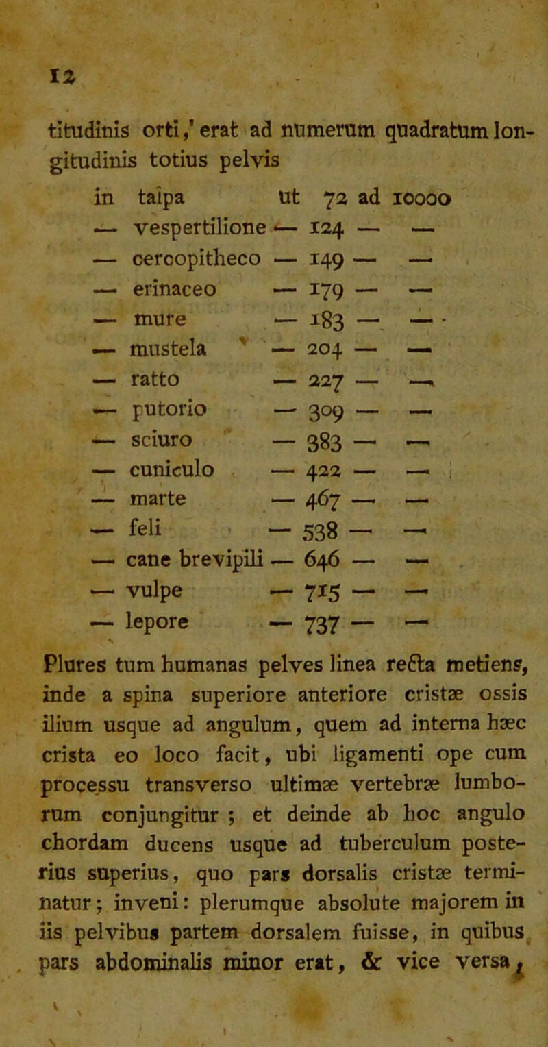 titudinis orti/erat ad nimieram quadratum lon- gitudinis totius pelvis in taipa ut 72 ad loooo — vespertilione <— 124 — — — cercopitheco — 149 — —- — erinaceo — 179 — — — mure — 183 — — • — mustela — 204 — — — ratto — 227 — . — putorio — 309 — — •— sciuro — 383 — — — cuniculo — 422 — —■ I — marte — 467 — — — feli — 538 — — — cane brevipili — 646 — — — vulpe — 715 — — — lepore — 737 _ — Piares tum humanas pelves linea refta roetiens, inde a spina superiore anteriore cristae ossis ilium usque ad angulum, quem ad interna haec crista eo loco facit, ubi ligamenti ope cum processu transverso ultimae vertebrae lumbo- rum conjungitur ; et deinde ab hoc angulo chordam ducens usque ad tuberculum poste- rius superius, quo pars dorsalis cristae termi- natur ; inveni: plerumque absolute majorem in iis pelvibus partem dorsalem fuisse, in quibus, pars abdominalis minor erat, & vice versa^