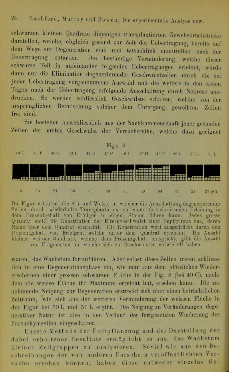 schwarzen kleinen Quadrate diejenigen transplantierten Gewebsbruchstiicke (larstellen, welche, obgleich gesund zur Zeit der Uebertragung, bereits auf dem Wege zur Degeneration sind und tatsächlich unmittelbar nach der Uebertragung entarten. Die beständige Verminderung, welche dieser schwarze leil in aufeinander folgenden Uebertragungen erleidet, würde dann nur die Elimination degenerierender Geschwulstzellcn durch die bei jeder Uebertragung vorgenommene Auswahl und die weitere in den ersten Tagen nach der Uebertragung erfolgende Ausschaltung durch Nekrose aus- drftcken. So werden schliesslich Geschwülste erhalten, welche von der ursprünglichen Beimischung solcher dem Untergang geweihten Zellen frei sind. Sie bestehen ausschliesslich aus der Nachkommenschaft jener gesunden Zellen der ersten Geschwulst der Versuchsreihe, welche dazu geeignet Figur 8. 40 J 41 P 42 T, 43 L 44 D 45 C 46 G 47 H 48 E 49 C 50 E 51 L 15 20 21 30 53 53 66 78 84 37 27 27 pCt. Die Figur erläutert die Art und Weise, in welcher die Ausschaltung degenerierender Zellen durch wiederholte Transplantation zu einer fortschreitenden Erhöhung in dem Prozentgehalt von Erfolgen in einem Stamm führen kann. Jedes grosse Quadrat stellt die Konstitution der Elterngeschwulst einer Impfgruppe dar, deren Name über dem Quadrat erscheint. Die Konstitution wird ausgedrückt durch den Prozentgehalt von Erfolgen, welche unter dem Quadrat erscheint. Die Anzahl kleiner weisser Quadrate, welche dem Prozentgehalt entspricht, gibt die Anzahl von Fragmenten an, welche sich zu Geschwülsten entwickelt haben. waren, das Wachstum fortzuführen. Aber selbst diese Zellen treten schliess- lich in eine Degenerationsphase ein, wie man aus dem plötzlichen Wieder- erscheinen einer grossen schwarzen Fläche in der Fig. 8 (bei 49 C), nach- dem die weisse Fläche ihr Maximum erreicht hat, ersehen kann. Die zu- nehmende Neigung zur Degeneration erstreckt sich über einen beträchtlichen Zeitraum, wie sich aus der weiteren Verminderung der weissen Fläche in der Figur bei 50 L und 51 L ergibt. Die Neigung zu Veränderungen dege- nerativer Natur ist also in den Verlauf der fortgesetzten Wucherung der Parenchymzellen eingeschaltet. Unsere Methode der Fortpflanzung und der Darstellung der dabei erhaltenen Resultate ermöglicht es uns, das Wachstum kleiner Zell gruppen zu analysieren. Soviel wir aus den Be- schreibungen der von anderen Forschern veröffentlichten Ver- suche ersehen können, haben diese entweder einzelne De-