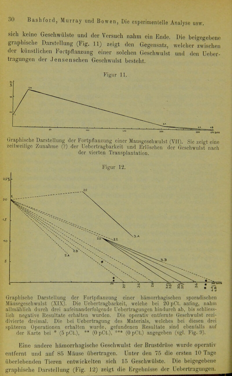 sich keine Geschwülste und der Versuch nahm ein Ende, graphische Darstellung (Fig. 11) zeigt den Gegensatz, (In künstlichen hortpflanzung einer solchen Geschwulst tragungen der Jensenschen Geschwulst besteht. Die beigegebene welcher zwischen und den Ueber- Figur 11. Graphische Darstellung der Fortpflanzung einer Mausgeschwulst (VII). Sie zeigt eine zeitweilige Zunahme (?) der Ucbcrtragbarkeit und Erlöschen der Geschwulst nach der vierten Transplantation. Figur 12. Graphische Darstellung der Fortpflanzung einer hämorrhagischen sporadischen Mäusegeschwulst (XIX). Die Ucbcrtragbarkeit, welche bei 20 pCt. anfing, nahm allmählich durch drei aufeinanderfolgende Uebertragungcn hindurch ab, bis schliess- lich negative Resultate erhalten wurden. Die operativ entfernte Geschwulst rezi- divierte dreimal. Die bei Uebortragung des Materials, welches bei diesen drei späteren Operationen erhalten wurde, gefundenen Resultate sind ebenfalls auf der Karte bei * (5 pCt.), ** (0 pCt.), (0 pCt.) angegeben (vgl. Fig. 9). Eine andere hämorrhagische Geschwulst der Brustdrüse wurde operativ entfernt und auf 85 Mäuse übertragen. Unter den 75 die ersten 10 Tage überlebenden Tieren entwickelten sich 15 Geschwülste. Die beigegebene graphische Darstellung (Fig. 12) zeigt die Ergebnisse der Uebertragungcn.