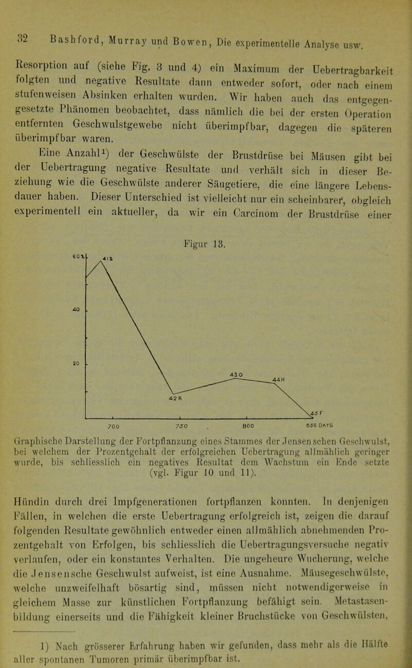 Resorption aut (siehe Fig. 3 und 4) ein Maximum der Uebertragbarkeit folgten und negative Resultate dann entweder sofort, oder nach einem stufenweisen Absinken erhalten wurden. Wir haben auch das entgegen- gesetzte Phänomen beobachtet, dass nämlich die bei der ersten Operation entfernten Geschwulstgewebe nicht ttberimpfbar, dagegen die späteren überimpfbar waren. Line Anzahl1) der Geschwülste der Brustdrüse bei Mäusen gibt bei der Uebertragung negative Resultate und verhält sich in dieser Be- ziehung wie die Geschwülste anderer Säugetiere, die eine längere Lebens- dauer haben. Dieser Unterschied ist vielleicht nur ein scheinbarer, obgleich expei imentel 1 ein aktueller, da wir ein Carcinom der Brustdrüse einer Figur 13. Graphische Darstellung der Fortpflanzung eines Stammes der Jensen sehen Geschwulst, bei welchem der Prozentgchalt der erfolgreichen Uebertragung allmählich geringer wurde, bis schliesslich ein negatives Resultat dem Wachstum ein Ende setzte (vgl. Figur 10 und 11). Hündin durch drei Impfgenerationen fortpflanzen konnten, ln denjenigen Fällen, in welchen die erste Uebertragung erfolgreich ist, zeigen die darauf folgenden Resultate gewöhnlich entweder einen allmählich abnehmenden Pro- zentgehalt von Krfolgen, bis schliesslich die Uebertragungsversuche negativ verlaufen, oder ein konstantes Verhalten. Die ungeheure Wucherung, welche die Jensensche Geschwulst aufweist, ist eine Ausnahme. Mäusegeschwülste, welche unzweifelhaft bösartig sind, müssen nicht notwendigerweise in gleichem Masse zur künstlichen Fortpflanzung befähigt sein. Metastasen- bildung einerseits und die Fähigkeit kleiner Bruchstücke von Geschwülsten. 1) Nach grösserer Erfahrung haben wir gefunden, dass mehr als die Hälfte aller spontanen Tumoren primär überimpfbar ist.