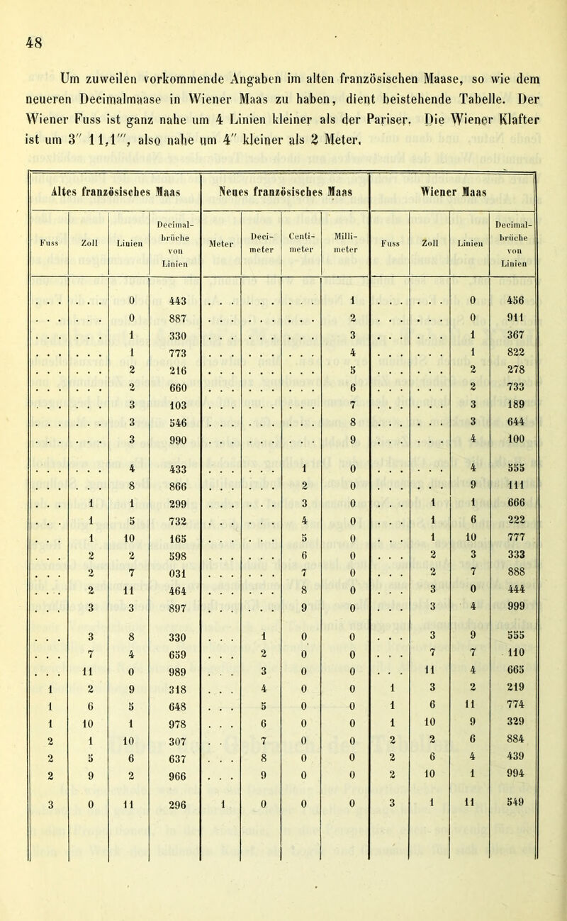 Um zuweilen vorkommende Angaben im alten französischen Maase, so wie dem neueren Decimalmaase in Wiener Maas zu haben, dient beistehende Tabelle. Der Wiener Fuss ist ganz nahe um 4 Linien kleiner als der Pariser. Die Wiener Klafter ist um 3 11,1', also nahe um 4 kleiner als 2 Meter, Altes französisches Maas Neues französisches Maas Wiener Maas Decimal- Decimal- Fuss Zoll Linien briiche von Meter Deci- ineter Centi- meter Milli- meter Fuss Zoll Linien briiche von Linien Linien 0 443 1 0 456 0 887 2 0 911 1 330 3 1 367 1 773 4 1 822 2 216 5 2 278 2 660 6 2 733 3 103 7 3 189 3 546 8 3 644 3 990 9 4 100 4 433 1 0 4 555 8 866 2 0 9 111 1 1 299 3 0 1 1 666 1 5 732 4 0 1 6 222 1 10 165 5 0 1 10 777 2 2 598 6 0 2 3 333 2 7 031 7 0 2 7 888 2 11 464 8 0 3 0 444 3 3 897 9 0 3 4 999 3 8 330 1 0 0 3 9 555 7 4 659 2 0 0 7 7 110 11 0 989 3 0 0 11 4 665 1 2 9 318 4 0 0 1 3 2 219 1 6 5 648 5 0 0 1 6 11 774 1 10 1 978 6 0 0 1 10 9 329 2 1 10 307 7 0 0 2 2 6 884 2 5 6 637 8 0 0 2 6 4 439 2 9 2 966 • 9 0 0 2 10 1 994 3 0 11 296 1 0 0 0 3 1 11 549