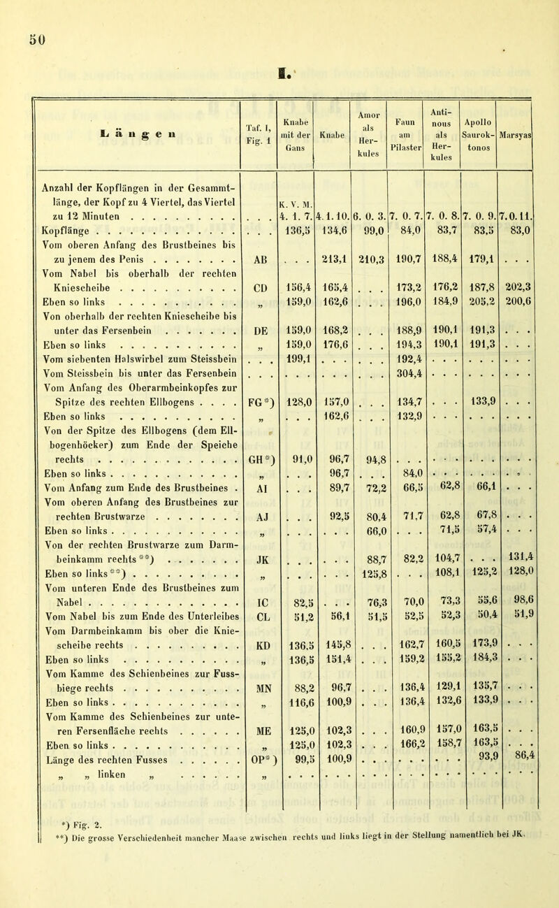 I. Länge» Taf. I, Fig. 1 Knabe mit der Gans Knabe Amor als Her- kules Faun am Pilaster Anti- nous als Her- kules Apollo äaurok- tonos Vtarsyas Anzahl der Kopflängen in der Gesammt- länge, der Kopf zu 4 Viertel, das Viertel zu 12 Minuten K. V. M. 4. 1. 7. 4.1.10. 6. 0. 3. 7. 0. 7. 7. 0. 8. 7. 0. 9. 7.0.11. Kopflänge 136,5 134,6 99,0 84,0 83,7 83,5 83,0 Vom oberen Anfang des Brustbeines bis zu jenem des Penis AB 213,1 210,3 190,7 188,4 179,1 Vom Nabel bis oberhalb der rechten Kniescheibe CD 1156,4 165,4 173,2 176,2 187,8 202,3 Eben so links 99 159,0 162,6 • • < 196,0 184,9 205,2 200,6 Von oberhalb der rechten Kniescheibe bis unter das Fersenbein DE 159,0 168,2 188,9 190,1 191,3 Eben so links 99 159,0 176,6 194,3 190,1 191,3 Vom siebenten Halswirbel zum Steissbein ... 199,1 • • • • • • 192,4 Vom Steissbein bis unter das Fersenbein 304,4 Vom Anfang des Oberarmbeinkopfes zur Spitze des rechten Ellbogens .... FG*) 128,0 157,0 134,7 133,9 . Eben so links 99 • • • 162,6 132,9 Von der Spitze des Ellbogens (dem Ell- bogenhöcker) zum Ende der Speiche rechts 0 GH*) 91,0 96,7 94,8 Eben so links 99 96,7 ... 84,0 Vom Anfang zum Ende des Brustbeines . AI • • • 89,7 72,2 66,5 62,8 66,1 . . . Vom oberen Anfang des Brustbeines zur rechten Brustwarze AJ 92,5 80,4 71,7 62,8 67,8 Eben so links 99 66,0 . . . 71,5 57,4 Von der rechten Brustwarze zum Darm- beinkamm rechts'*) JK 88,7 82,2 104,7 131,4 Eben so links **) 99 125,8 108,1 125,2 128,0 Vom unteren Ende des Brustbeines zum Nabel IC 82,5 76,3 70,0 73,3 55,6 98,6 Vom Nabel bis zum Ende des Unterleibes CL 51,2 56,1 51,5 52,5 52,3 50,4 51,9 Vom Darmbeinkamm bis ober die Knie- scheibe rechts KD 136.5 145,8 162,7 160,5 173,9 Eben so links 99 136,5 151,4 159,2 155,2 184,3 . . . Vom Kamme des Schienbeines zur Fuss- biege rechts 88,2 96,7 136,4 129,1 135,7 Eben so links 99 116,6 100,9 • • . 136,4 132,6 133,9 . . . Vom Kamme des Schienbeines zur unte- ren Fersenfläche rechts ME 125,0 102,3 160,9 157,0 163,5 Eben so links 125,0 102,3 . , 166,2 158,7 163,5 86,4 Länge des rechten Fusses OP*) 99,5 100,9 93,9 „ „ linken „ 99 *) Fig. 2. **) Die grosse Verschiedenheit mancher Maase zwischen rechts und links liegt in der Stellung namentlich bei JK.