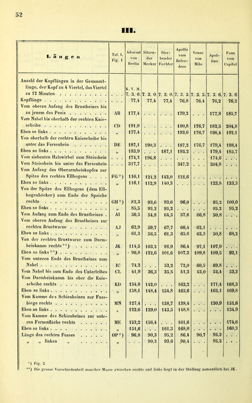 III. L ii n g e u Tat', t, Fig. 1 Adorant von Berlin Sitzen- der Merkur Ster- bender Fechter Apollo vom Belve- dere Venus von Milo Apol- lino Faun vom Capitol Anzahl der Kopflängen in der Gesammt- länge, der Kopf zu 4 Viertel, das Viertel zu 12 Minuten K. V. M. 7. 3. 0. 7. 3. 0. 7. 3. 0. 7. 3. 3. 7. 3. 5. 7. 3. 6. 7. 3. 6 Kopflänge 77,4 77,4 77,4 76,8 76,4 76,2 76,2 Vom oberen Anfang des Brustbeines bis zu jenem des Penis AB 177,4 179,2 177,8 185,7 Vom Nabel bis oberhalb der rechten Knie- scheibe CD 191,9 180,8 176,7 182,5 204,8 Ehen so links „ 177,4 193,6 176,7 198,4 192,1 Von oberhalb der rechten Kniescheibe bis unter das Fersenbein DE 187,1 190,3 187,2 176,7 179,4 198,4 Eben so links 99 183,9 187,1 195,2 179,4 185,7 Vom siebenten Halswirbel zum Steissbein • • 174,2 196,8 174,6 Vom Steissbein bis unter das Fersenbein . . • 317,7 347,2 304,8 Vom Anfang des Oberarmbeinkopfes zur Spitze des rechten Ellbogens .... FG ”) 116,1 124,2 142,0 121,6 Eben so links 99 116,1 112,9 140,3 123,8 133,3 Von der Spitze des Ellbogens (dem Ell- bogenhöcker) zum Ende der Speiche rechts GH”) 82,3 93,6 93,6 96,0 95,2 100,0 Eben so links 99 85,5 95,2 95,2 95,2 95,2 Vom Anfang zum Ende des Brustbeines . AI 56,5 54,8 64,5 57,6 66,8 50,8 ... Vom oberen Anfang des Brustbeines zur rechten Brustwarze AJ 62,9 59,7 67,7 66,4 62,1 Eben so links r> 61,3 56,5 61,3 65,6 65,3 50,8 68,2 Von der rechten Brustwarze zum Darm- beinkamm rechts”') JK 114,5 103,2 91,9 86,4 97,1 107,9 Eben so links ””) 99 • 96,8 122,6 101,6 107,2 109,8 109,5 92,1 Vom unteren Ende des Brustbeines zum Nabel IC 74,2 53,2 72,0 60,5 69,8 Vom Nabel bis zum Ende des Unterleibes CL 41,9 36,3 35,5 51,2 43,0 52,4 53,2 Vom Darmbeinkamm bis ober die Knie- scheibe rechts KD 154,8 142,0 163,2 171,4 168,3 Eben so links 99 158,1 148,4 154,8 165,6 165,1 169,8 Vom Kamme des Schienbeines zur Fuss- biege rechts MN 127,4 138,7 138,4 130,9 151,6 Eben so links r> 122,6 129,0 143,5 148,8 134,9 Vom Kamme des Schienbeines zur unte- ren Fersenfläche rechts ME 153,2 156,4 161,6 174,6 Eben so links 99 151,6 161,3 168,0 160,3 Länge des rechten Fusses OP”) 96,8 90,3 95,2 86,4 90,7 95,2 . . . „ „ linken „ 99 90,3 93,6 90,4 • 95,2 *) Kg:- 2- **) Die grosse Verschiedenheit mancher Maase zwischen rechts und links liegt in der Stellung' namentlich bei JK.