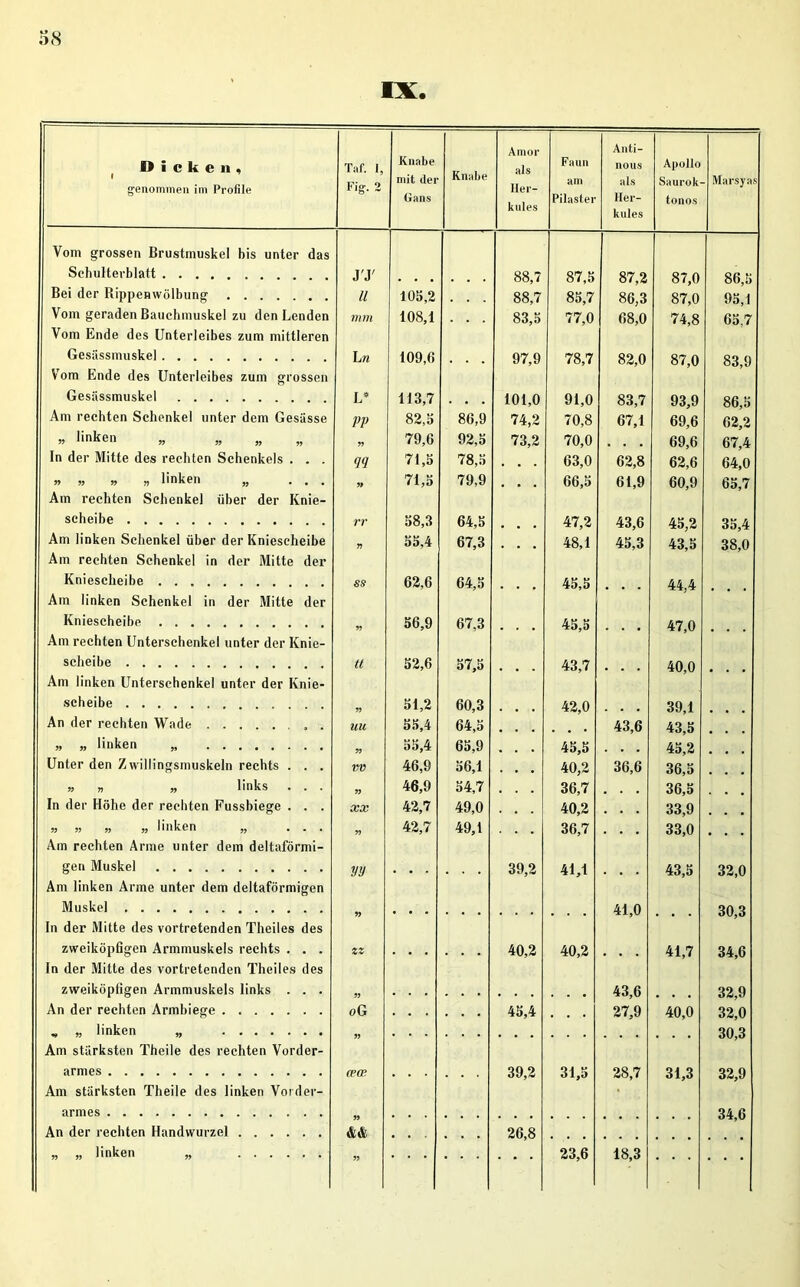 IX. Wicken, I 7 genommen im Profile Taf. I, Fig. 2 Knabe mit ilei Gans Knabe Amor als Her- kules Faun am Pilaster Anti- nous als Her- kules Apollo Saurok- tonos Marsyas Vom grossen Brustmuskel bis unter das Schulterblatt J'J' 88,7 87,5 87,2 87,0 86,5 Bei der Bippenwölbung ll 105,2 88,7 85,7 86,3 87,0 95,1 Vom geraden Bauchmuskel zu den Lenden mm 108,1 83,5 77,0 68,0 74,8 65,7 Vom Ende des Unterleibes zum mittleren Gesiissmuske] L n 109,6 97,9 78,7 82,0 87,0 83,9 Vom Ende des Unterleibes zum grossen Gesässmuskel L* 113,7 . • 101,0 91,0 83,7 93,9 86,5 Am rechten Schenkel unter dem Gesässe PP 82,5 86,9 74,2 70,8 67,1 69,6 62,2 ,j linken ,, 99 99 ,, 99 79,6 92,5 73,2 70,0 69,6 67,4 In der Mitte des rechten Schenkels . . . m 71,5 78,5 • • 63,0 62,8 62,6 64,0 w « 99 n linken ,, ... 99 71,5 79,9 ... 66,5 61,9 60,9 65,7 Am rechten Schenkel über der Knie- scheibe rr 58,3 64,5 47,2 43,6 45,2 35,4 Am linken Schenkel über der Kniescheibe 99 55,4 67,3 . . 48,1 45,3 43,5 38,0 Am rechten Schenkel in der Mitte der Kniescheibe SS 62,6 64,5 . 45,5 44,4 Am linken Schenkel in der Mitte der Kniescheibe 99 56,9 67,3 45,5 47,0 Am rechten Unterschenkel unter der Knie- scheibe tt 52,6 57,5 43,7 # 40,0 Am linken Unterschenkel unter der Knie- scheibe 99 51,2 60,3 . . . 42,0 • • 39,1 An der rechten Wade uu 55,4 64,5 43,6 43,5 99 55,4 65,9 45,5 . . . 45,2 Unter den Zwillingsmuskeln rechts . . . vv 46,9 56,1 • • • 40,2 36,6 36,5 99 99 99 links . . . 99 46,9 54,7 36,7 36,5 In der Höhe der rechten Fussbiege . . . XX 42,7 49,0 40,2 33,9 99 99 99 99 Ünkßn jj ... 99 42,7 49,1 . • • 36,7 ... 33,0 Am rechten Arme unter dem deltaförmi- gen Muskel yy 39,2 41,1 . . . 43,5 32,0 Am linken Arme unter dem deltaförmigen Muskel 99 41,0 . . . 30,3 In der Mitte des vortretenden Theiles des zweiköpfigen Armmuskels rechts . . . zz 40,2 40,2 ... 41,7 34,6 In der Mitte des vortretenden Theiles des zweiköpfigen Armmuskels links . . . 99 43,6 . 32,9 An der rechten Armbiege oG 45,4 27,9 40,0 32,0 „ „ linken „ 99 30,3 Am stärksten Theile des rechten Vorder- armes Am stärksten Theile des linken Vorder- (F(B 39,2 31,5 28,7 31,3 32,9 armes 99 34,6 An der rechten Handwurzel && 26,8 99