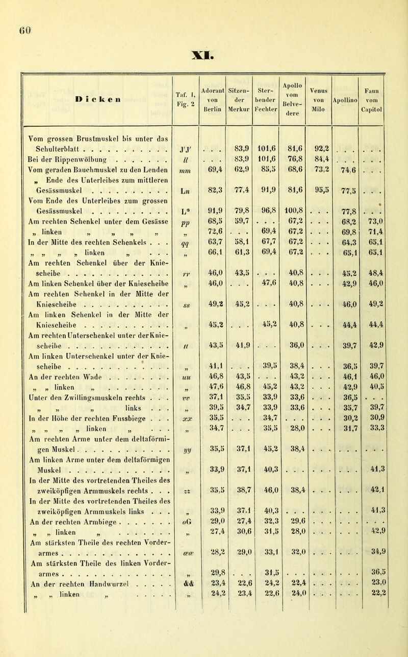 CO XI. Dicken Taf. I, Fig- 2 Adorant von Berlin Sitzen- der Merkur Ster- bender Fechter Apollo vom Belve- dere Venus von Milo \pollino Faun vom Capitol Vom grossen Brustmuskel bis unter das Schulterblatt 83,9 101,6 81,6 92,2 Bei der Bippenwölbung ll 83,9 101,6 76,8 84,4 Vom geraden Bauchmuskel zu den Lenden mm 69,4 62,9 00 bz 68,6 73,2 74,6 „ Ende des Unterleibes zum mittleren Gesässmuskel L n 82,3 77,4 91,9 81,6 95,5 77,5 Vom Ende des Unterleibes zum grossen Gesässmuskel L* 91,9 79,8 96,8 100,8 . . . 77,8 Am rechten Schenkel unter dem Gesässe PP 68,5 59,7 . . . 67,2 68,2 73,0 ,, linken ,, „ ,, n 99 72,6 . . . 69,4 67,2 69,8 71,4 In der Mitte des rechten Schenkels . . . 63,7 58,1 67,7 67,2 64,3 65,1 » » „ * Unken „ ... 99 66,1 61,3 69,4 67,2 65,1 65,1 Am rechten Schenkel über der Knie- scheibe rr 46,0 43,5 . . . 40,8 45,2 48,4 Am linken Schenkel über der Kniescheibe 99 46,0 47,6 40,8 42,9 46,0 Am rechten Schenkel in der Mitte der Kniescheibe .9 S 49,2 45,2 . . . 40,8 . • • 46,0 49,2 Am linken Schenkel in der Mitte der Kniescheibe „ 45,2 45,2 40,8 44,4 44,4 Am rechten Unterschenkel unter der Knie- scheibe tt, 43,5 41,9 36,0 39,7 42,9 Am linken Unterschenkel unter der Knie- scheibe 99 41,1 39,5 38,4 36,5 39,7 An der rechten Wade UU 46,8 43,5 43,2 46,1 46,0 » linken „ 99 47,6 46,8 45,2 43,2 42,9 40,5 Unter den Zwillingsmuskeln rechts . . . vv 37,1 35,5 33,9 33,6 36,5 . . . „ jj links . . 99 39,5 34,7 33,9 33,6 . • • 35,7 39,7 In der Höhe der rechten Fussbiege . . . XX 35,5 . . . 34,7 30,2 30,9 ,, „ ,, ,j linken 5, ... „ 34,7 35,5 28,0 . . . 31,7 33,3 Am rechten Arme unter dem deltaförmi- gen Muskel yy 35,5 37,1 45,2 38,4 . . ., Am linken Arme unter dem deltaförmigen Muskel 99 33,9 37,1 40,3 41,3 In der Mitte des vortretenden Theiles des zweiköpfigen Armmuskels rechts . . . ZZ 35,5 38,7 46,0 38,4 42,1 In der Mitte des vortretenden Theiles des zweiköpfigen Armmuskels links . . . „ 33,9 37,1 40,3 41,3 An der rechten Armbiege o G 29,0 27,4 32,3 29,6 „ „ linken „ 99 27,4 30,6 31,5 28,0 42,9 Am stärksten Theile des rechten Vorder- armes cece 28,2 29,0 33,1 32,0 34,9 Am stärksten Theile des linken Vorder- armes 99 29,8 31,5 36,5 An der rechten Handwurzel && 23,4 22,6 24,2 22,4 23,0