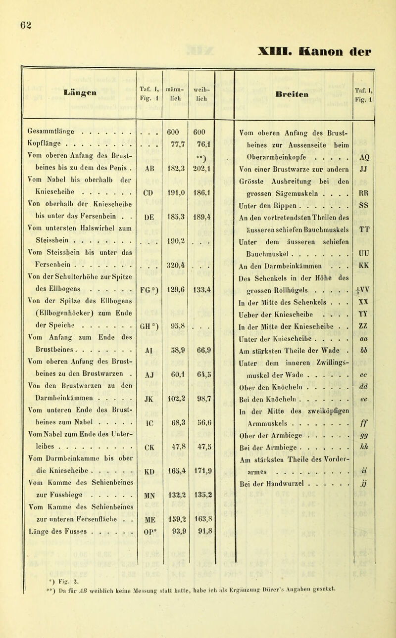 Längen Taf. I, Fig. 1 männ- lich weib- lich Breiten Taf. I, Fig. i Gesammtlänge 600 600 Vom oberen Anfang des Brust- Kopflänge 77,7 76,1 beines zur Aussenseite beim Vom oberen Anfang des Brust- Oberarmbeinkopfe AQ beines bis zu dem des Penis . AB 182,3 202,1 Von einer Brustwarze zur andern JJ Vom Nabel bis oberhalb der Grösste Ausbreitung bei den Kniescheibe CD 191,0 186,1 grossen Sägemuskeln .... RR Von oberhalb der Kniescheibe Unter den Rippen SS bis unter das Fersenbein . . DE 185,3 189,4 An den vortretendstenTheilen des Vom untersten Halswirbel zum äusseren schiefen Bauchmuskels TT Steissbein 190,2 Unter dem äusseren schiefen Vom Steissbein bis unter das Bauchmuskel UU Fersenbein 320,4 An den Darmbeinkämmen . . . KK Von der Schulterhöhe zur Spitze Des Schenkels in der Höhe des des Ellbogens FG*) 129,6 133,4 grossen Rollhügels |VV Von der Spitze des Ellbogens In der Mitte des Schenkels . . . XX (Ellbogenhöcker) zum Ende Ueber der Kniescheibe .... YY der Speiche GH*) 95,8 In der Mitte der Kniescheibe . . ZZ Vom Anfang zum Ende des Unter der Kniescheibe aa Brustbeines AI 58,9 66,9 Am stärksten Theile der Wade . bb Vom oberen Anfang des Brust- Unter dem inneren Zwillings- beines zu den Brustwarzen . AJ 60,1 64,5 muskel der Wade cc Von den Brustwarzen zu den Ober den Knöcheln dd Darmbeinkämmen JK 102,2 98,7 Bei den Knöcheln ee Vom unteren Ende des Brust- In der Mitte des zweiköpfigen beines zum Nabel IC 68,3 56,6 Annmuskels ff Vom Nabel zum Ende des Unter- Ober der Armbiege 99 leibes CK 47,8 47,5 Bei der Armbiege hh Vom Darmbeinkamme bis ober Am stärksten Theile des Vorder- die Kniescheibe KD 165,4 171,9 armes ii Vom Kamme des Schienbeines Bei der Handwurzel jj zur Fussbiege MN 132,2 135,2 Vom Kamme des Schienbeines zur unteren Fersenfläche . . ME 159,2 163,8 Länge des Fusses OP* 93,9 91,8 *) Fig- 2. **) Pa für AB weiblich keine Messung- statt hatte, habe ich als Ergänzung Diirer’s Angaben gesetzt.