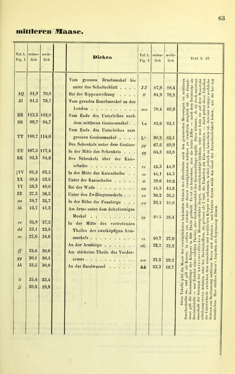 mittleren Iflaase. Taf. I, Fig-, 1 männ- lich weib- lich Dicken Taf. t, Fig. 2 männ- lich weib- lich Vom grossen Brustmuskel bis unter das Schulterblatt .... JJ 87,9 88,4 AQ 81,9 70,8 Bei der Rippenwölbung .... ll 84,9 78,2 JJ 81,5 78,7 Vom geraden Bauehmuskel zu den Lenden mm 70,4 68,9 RR 113,5 102,0 Vom Ende des Unterleibes nach SS 99,7 94,7 dem mittleren Gesiissmuskel. . L n 83,6 83,1 Vom Ende des Unterleibes zum TT 108,7 114,6 grossen Gesiissmuskel .... L* 90,2 85,1 Des Schenkels unter dem Gesüsse PP 67,6 69,9 UU 107,5 117,4 In der Mitte des Schenkels . . . 99 64,3 63,8 KK 83,3 84,6 Des Schenkels über der Knie- scheibe rr 45,3 44,9 |VV 61,3 62,5 In der Mitte der Kniescheibe . . SS 44,1 44,5 XX 50,5 52,5 Unter der Kniescheibe tt 39,6 40,2 YY 38,3 40,0 Bei der Wade UU 44,5 43,8 ZZ 37,3 38,5 Unter den Zwillingsmuskeln . . . vv 36,2 36,5 aa 34,7 35,7 In der Höhe der Fussbiege . . . XX 32,4 31,8 bb 42,7 41,3 Am Arme unter dem deltaförmigen Muskel yy 40,4 38,4 cc 35,8 37,3 In der Mitte des vortretenden (ld 23,1 22,5 Theiles des zweiköpfigen Arm- ee 27,6 24,6 muskels ZZ 40,7 37,0 An der Armbiege oG 32,2 32,2 ff 32,6 30,0 Am stärksten Theile des Vorder- 99 30,1 30,1 armes . . . . , (ex 32,2 29,2 Kh 33,5 30,0 An der Handwurzel && 23,3 19,7 ii 35,4 33,4 jj 20,2 19,8 1 Text S. 37 ' £ 5 £ £ ia-ü«-' g-S'