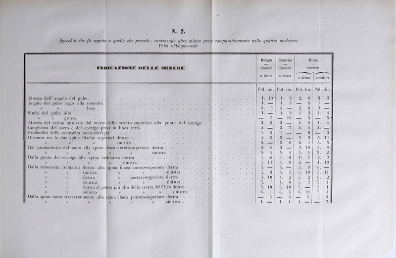 N. 2. Specchio che fa seguito a quello che precede, contenendo altre misure prese comparativamente nelle quattro medesime Pelvi obblique-ooali. IWDICAZIOIHE DELLE MISURE Bologna siuoslosi a destra Camerino sinostosi a destra Milano sinostosi a destra a sinistra Altezza dell’ angolo del pube Angolo del pube largo alla sommità » » » base , Sinfisi del pube alta » » grossa Altezza del catino misurata dal mezzo dello stretto superiore alla punta del coccige . Lunghezza del sacro e del coccige presa in linea retta Profondità della concavità sacro-coccigea Distanza tra le due spine iliache superiori destre Dal promontorio del sacro alla spina iliaca antero-superiore destra » » » » » sinistra Dalla punta del coccige alla spina ischiatica destra » » » » sinistra Dalla tuberosità ischiatica destra alla spina iliaca antero-superiore destra . . . . » » sinistra » » sinistra . . . . » » destra » postero-superiore destra . » » sinistra » » sinistra . . . . » » destra al punto più alto della cresta dell’ ileo destro » » sinistro » » » sinistro . Dalla spina sacra trasversalmente alla spina iliaca postero-superiore destra . . . . » » » » » » sinistra . I Poi. lin. Poi. lin. Poi. lin. Poi. lin. 1. 10 1. — 3. 5 1. — —. 5 2. 5. 1. 1. 11 5. — 3 10 7 10 1 5 5. 1. 9 1. 3 3. — 1. 2 —. 10 3. — 3. 7 1. — 5. — 3. — 5. 4 1. 8 1. 8 5. 5 4. 2 4. 8 5. 10 6. 5 —. 3 1. 4 2. 8 2. G 1. 3 —. 5 4. 2 4. 4 —. 6 5. 3 3. 10 5. 4 1: 7 2. — 5. 9 5. 10 5. 2 5. 3 7. — 6. 10 —. 5 2. 3 1. — 3. — 1. 4 —. 5 4. 4 4. — —. 3 5. 11