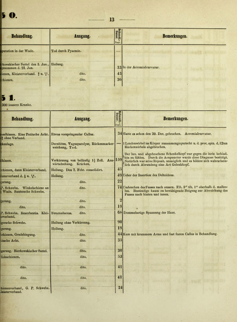 es g’S- rS Tage. putation in der Wade. Tod durch Pyaemie. — •kowskischer Sattel den 5. Jan., ;enommen d. 21. Jan. Heilung. 33 In der Acromialcurvatur. ienen, Kleistervcrband. J u. dito. 43 :hienen. dito. 36 i 1. 300 äussere Kranke. Behandlong. Ansgang. 03 p D* T* ^ rnge. Bemerknngen. ^selkissen. Eine Petitsche Acht. 1 ohne Verband. Etwas vorspringender Gallus. 34 Hatte es schon den 20. Dec. gebrochen. Acromialcurvatur. Ikenlage. Decubitus, Vagusparalyse, Rückenmarker- weichung, Tod. 1 Lendenwirbel im Körper zusammengequetscht u. d. proc. spin. d. 12ten Rückenwirbels abgebrochen. i' Der lux. und abgebrochene Schenkelkopf war gegen die incis, ischiad. 1 hin zu fühlen. Durch die Acupunctur wurde diese Diagnose bestätigt. Verkürzung von beiläufig H Zoll. Aus- wärtsdrehung. Krücken. 159 Ikissen. iNatürlich war seineReposit. unmöglich und es bildete sich wahrschein- (lich durch Abrundung eine Art Gelenkkopf. 1 bhienen, dann Klcisterverband. Heilung. Den 7. Febr. consolidirt. 45 isterverband d. § u. y. Heilung. 49 Heber der Insertion des Deltdideus. ;erung. dito. 22 ?. Schwebe. Winkelschiene an Wade. Sautersche Schwebe. dito. 74 Hmbrechen desFusses nach aussen. Fib. 5 tib. \  oberhalb d. malleo- lus. Beständige kaum zu bewältigende Neigung zur Abweichung des Fusses nach hinten und innen. »erung. dito. 2 ' dito. dito. 19 • P. Schwebe. Resorbentia. Klei- irverband. Fersenabscess. dito. 68 Trommelartige Spannung der Haut. gersche Schwebe. Heilung ohne Verkürzung. 90 gernng. Heilung. 19 Ichienen, Gradebiegung. dito. 44 Kam mit krummem Arme und fast festen Gallus in Behandlung. dtsche Acht. dito. 35 ^erung. Bierkowskischer Sattel. dito. 30 lolzschienen. dito. 53 dito. dito. 41 j dito. dito. 41 hienenverband, G. P. Schwebe, deisterverbaud. dito. 24