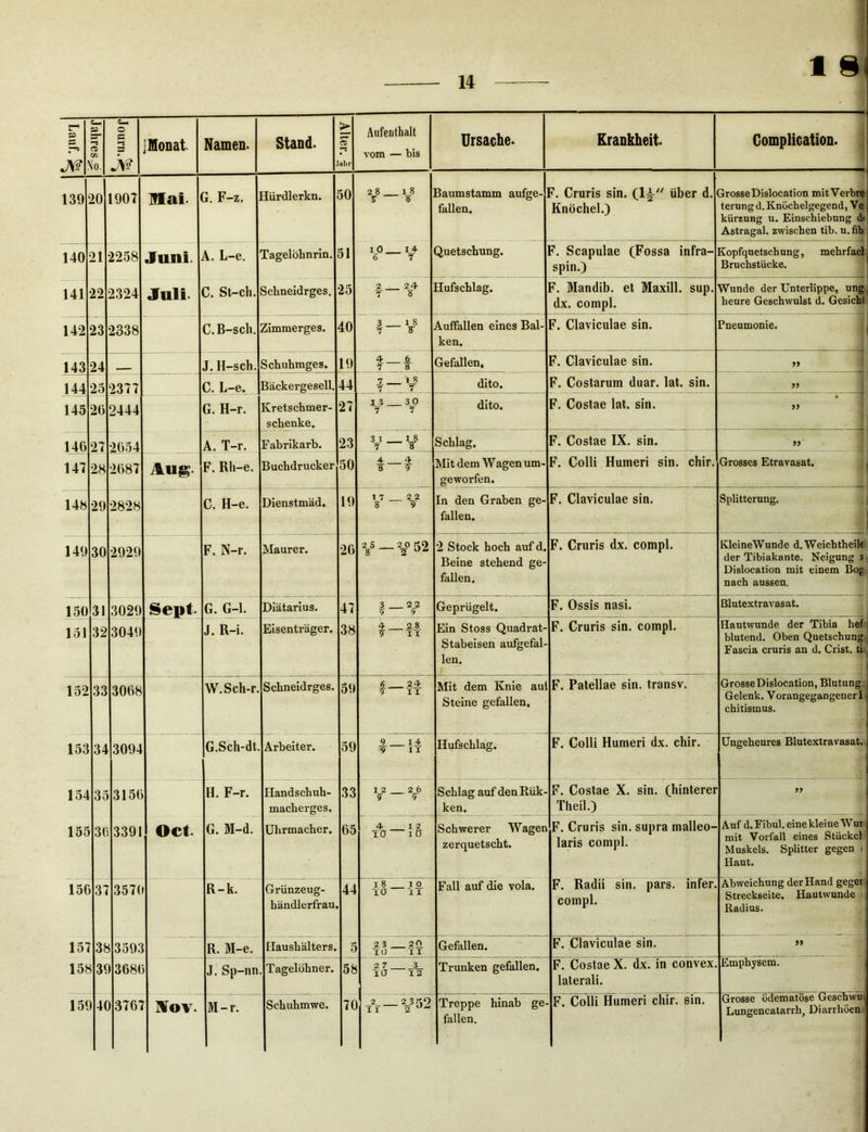 1 8 (—1 Ci Vi C-x O 3 Jv? ] Monat Namen- Stand. Alter. 1 Aufenthalt vom — bis Ursache. Krankheit. ComplicatioD. 139 20 1907 Hai- G. F-z. Sürdlerkn. 50 28 _ ? 1 8 8 Baumstamm aufge- fallen. F. Cruris sin. (1^'' über d. Knöchel.) Grosse Dislocation mitVerbre ternng d. Knöchelgegend, Vc kürzung u. Einscbiebung di Astragal. zwischen tib. u. fib. 140 21 2258 Juni. A. L-e. TagelÖhnrin, 51 I 0. 5 14 7 Quetschung. F. Scapulae (Fossa infra- spin.) Kopfquetschung, mehrfacl Bruchstücke. 141 22 2324 Juli- C. St-cli. Schneidrges. 25 2^ _ 24 8 Hufschlag. F. Mandib. et Maxill. sup. dx. compl. Wunde der Unterlippe, ung heure Geschwulst d. Gesicht 142 23 2338 C.B-sch. Zimmerges. 40 3 , 7 1 8 y Auffallen eines Bal- ken. F. Claviculae sin. Pneumonie. 143 24 J.H-scli. Schuhmges. 19 4. 7 8 Gefallen, F. Claviculae sin. 9) 144 25 2377 C. L-e. Bäckergesell. 44 f ' 1 8 7 dito. F. Costarum duar. lat. sin. 99 145 20 2444 G. H-r. Kretschmer- schenke. 27 I 3 . 7 30 7 dito. F. Costae lat. sin. » 99 140 27 2034 A. T-r. Fabrikarb. 23 3 1 . 7 -V Schlag. F. Costae IX. sin. 99 147 28 2087 Aug. F. Rh-e. Buchdrucker 50 4 8 4 Mit dem Wagen um- geworfen. F. Colli Humeri sin. chir. Grosses Etravasat. 148 29 2828 C. H-e. Dienstmäd. 19 7 8 2 2 9 In den Graben ge- fallen. F. Claviculae sin. Splitterung. 149 30 2929 F. N-r. Maurer. 20 25 _ 8 -2^°52 2 Stock hoch auf d. Beine stehend ge- fallen. F. Cruris dx. compl. KleineWunde d. Weichtheile der Tibiakante. Neigung 2 Dislocation mit einem Bog nach aussen. 150 31 3029 Seut- G. G-1. DIätarlus. 47 3 22 9 Geprügelt. F. Ossis nasi. Blutextravasat. 151 32 3049 J. R-i. Eisenträger. 38 4 7 28 I I Ein Stoss Quadrat- Stabelsen aufgefal- len. F. Cruris sin. compl. Hautwunde der Tibia hef blutend. Oben Quetschung Fascia cruris an d. Crist. ti. 132 33 3008 W.Sch-r. Schneidrges. 59 5 7 24 I I Mit dem Knie aul Steine gefallen. F. Patellae sin. transv. Grosse Dislocation, Blutung. Gelenk. Vorangegangenerl chitismus. 153 34 3094 G.Sch-dt. Arbeiter. 39 9 9 I 4 i I Hufschlag. F. Colli Humeri dx. chir. Ungeheures Blutextravasat. 134 33 3150 H. F-r. Handschuh- macherges. 33 I 2 — V Schlag auf den Rük- ken. F. Costae X. sin. (hinterer Theil.) 99 155 30 3391 Oct. G. M-d. Uhrmacher. 05 4 TO I 2 lO Schwerer Wagen zerquetscht. F. Cruris sin. supra malleo- laris compl. Auf d. Fibul. eine kleine Wur mit Vorfall eines Stückcl Muskels. Splitter gegen i Haut. 15C 37 357( R-k. Grünzeug- händlerfrau 44 1 8 TO 1 0 I I Fall auf die vola. F. Radü sin. pars, infer. compl. Abweichung der Hand geger Streckseite. Hautwunde : Radius. 151 38 3593 R. M-e. Haushälters. 5 2 3 TO 20 I I Gefallen. F. Claviculae sin. 99 15^ Uf] 3080 J, Sp-nn Tagelöhner. 58 2 7 TO 3 1 2 Trunken gefallen. F. Costae X. dx. in convex, laterali. Emphysem. Grosse ödematöse Geschwu Lungencatarrh, Diarrhöen.'« 15f )4C 13707 MTov. M-r. Schuhmwe. 70 t\- -V52 Treppe hinab ge- fallen. F. Colli Humeri chir. sin.
