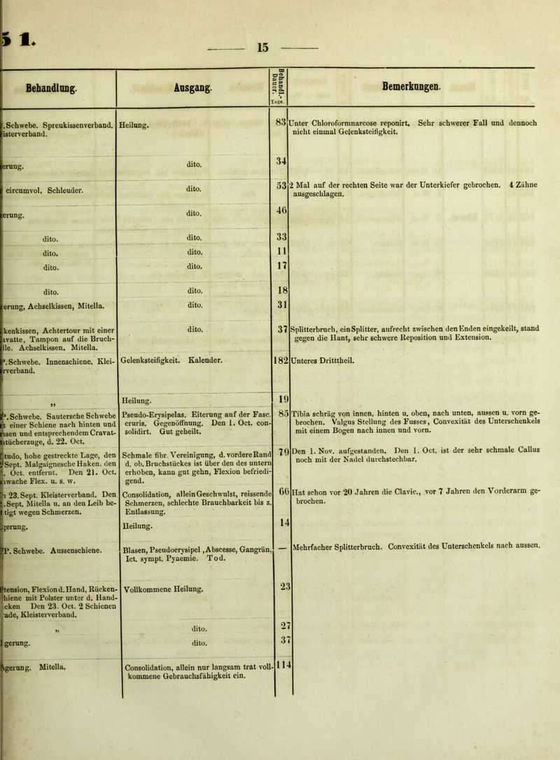 15 Behandlung. cg 2 P £: Tage. Bemerkungen. .Schwebe. Spreukissenverband. isterverband. erung. circumvol. Schleuder, erung. dito. dito. dito. dito. erung, Achselkissen, Mitelia. kenkissen, Achtertour mit einer ivatte, Tampon auf die Bruch- lle. Achselkissen. Mitella. f. Schwebe. Innenschiene. Klei- rverband. ?, Schwebe. Sautersche Schwebe t einer Schiene nach hinten und ssen und entsprechendem Cravat- itücherzuge, d. 22. Oct. itudo, hohe gestreckte Lage, den Sept. Malgaignesche Haken, den . Oct. entfernt. Den 21. Oct, iwache Flex. u. s. w. 23. Sept. Kleisterverband. Den Sept. Mitella u. an den Leib be- rgt wegen Schmerzen. jerung. P. Schwebe. Aussenschiene. tension, Flexion d. Hand, Rücken- hiene mit Polster unter d. Hand- icken Den 23. Oct. 2 Schienen ade, Kleisterverband. Heilung. dito. dito. dito. dito, dito, dito. dito, dito. dito. Gelenksteißgkeit. Kalender. Heilung. Pseudo-Erysipelas. Eiterung auf der Fase cruris. Gegenöffnung. Den 1. Oct. con- solidirt. Gut geheilt. Schmale fibr. Vereinigung, d. vordere Rand d. ob. Bruchstückes ist über den des untern erhoben, kann gut gehn, Flexion befriedi- gend. Consolidation, allein Geschwulst, reissende Schmerzen, schlechte Brauchbarkeit bis z. Entlassung. Heilung. 83 Unter Chloroformnarcose reponirt. Sehr schwerer Fall und dennoch nicht einmal Gelenksteiflgkeit. 34 53 46 33 11 n 18 31 37 182 19 85 79 66 14 2 Mal auf der rechten Seite war der Unterkiefer gebrochen. 4 Zähne ausgeschlagen. gerung. igernng. Mitella. Blasen, Pseudoerysipel, Abscesse, Gangrän. — Ict. sympt. Pyaemie. Tod. Vollkommene Heilung. dito. dito. Consolidation, allein nur langsam trat voll- kommene Gebrauchsfähigkeit ein. 23 27 37 114 Splitterbruch, ein Splitter, aufrecht zwischen den Enden eingekeilt, stand gegen die Hant, sehr schwere Reposition und Extension. Unteres Dritttheil. Tibia schräg von innen, hinten u. oben, nach unten, aussen u. vorn ge- brochen. Valgus Stellung des Fusses, Convexität des Unterschenkels mit einem Bogen nach innen und vorn. Den 1. Nov. aufgestanden. Den 1. Oct, ist der sehr schmale Gallus noch mit der Nadel durchstechbar. Hat schon vor 20 Jahren die Clavic,, vor 7 Jahren den Vorderarm ge- brochen. Mehrfacher Splitterbruch. Convexität des Unterschenkels nach aussen.