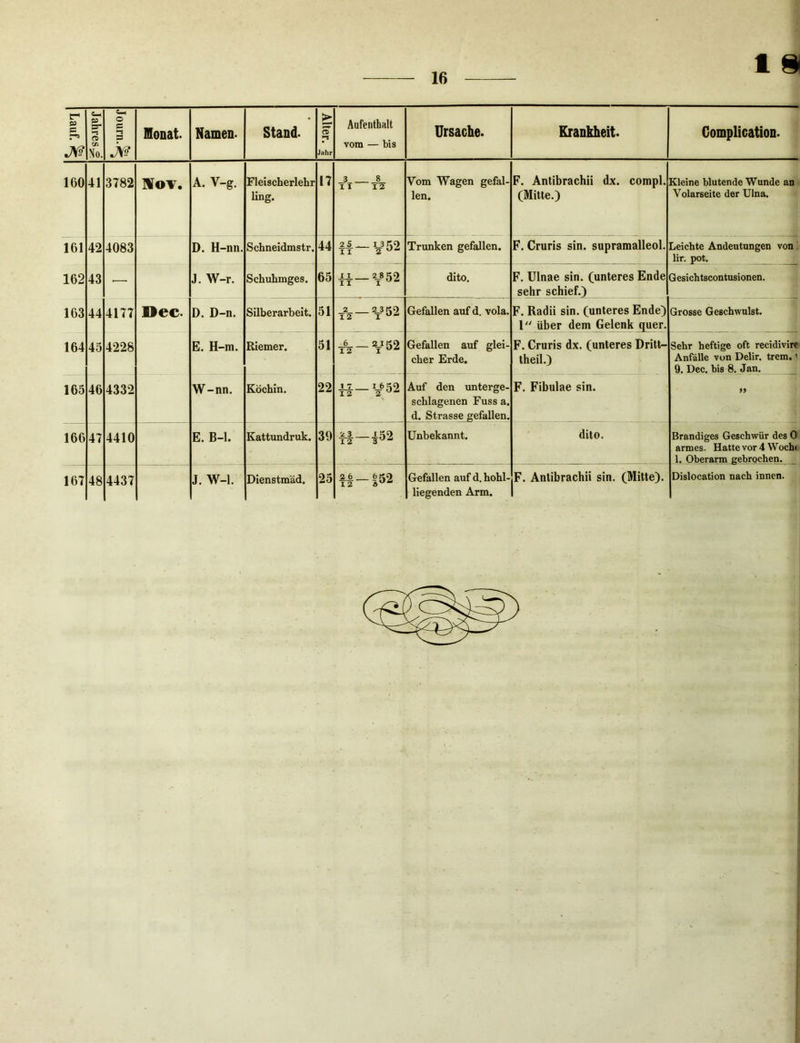 1 §1 c JW C-i S5- CA No. O s Jv? Monat. Namen. Stand. Alter. 1 Aufenthalt vom — bis Ursache. Krankheit. Complication. 160 41 3782 Wov. A. V-g. Fleischerlehr ling. 17 3 8 11 12 Vom Wagen gefal- len. F. Antibrachii dx. compl. (Mitte.) Kleine blutende Wunde an Volarseite der Ulna. 161 42 4083 D. H-nn. Schneidmstr. 44 2 5 I 3 KO II 2 Trunken gefallen. F. Cruris sin. supraraalleol. Leichte Andeutungen von! lir. pot. 162 43 — J. W-r. Schuhmges. 65 XX 2_852 II I dito. F. Ulnae sin. (unteres Ende sehr schief.) Gesichtscontnsionen. 163 44 4177 Dec. D. D-n. Silberarbeit. 51 2 2 3 KO 12— T Gefallen auf d. vola. F. Radü sin. (unteres Ende) l über dem Gelenk quer. Grosse Geschwulst. 164 45 4228 E. H-m. Biemer. 51 6 2 1 KO Gefallen auf glei- cher Erde. F. Cruris dx. (unteres Dritt- theil.) Sehr heftige oft recidivire Anfalle von Delir, trem. ’ 9. Dec. bis 8. Jan. 165 46 4332 W-nn. Köchin. 22 JJL I_6 52 12 2^ Auf den unterge- schlagenen Fuss a. d. Strasse gefallen. F. Fibulae sin. 166 47 4410 E. B-1. Kattundruk. 39 H-i52 Unbekannt. dito. Brandiges Geschwür des 0 armes. Hatte vor 4 Woch« 1. Oberarm gebrochen. liegenden Arm.