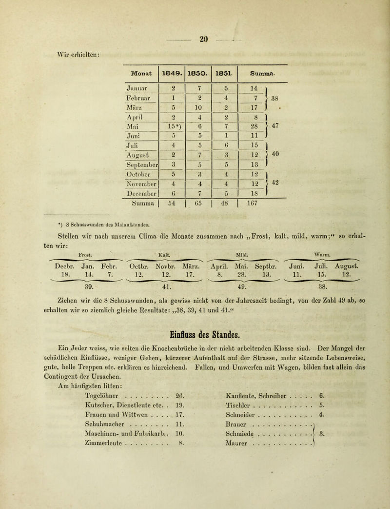 Wir erhielten: Monat 1849. 1850. 1851. Summa. Januar 2 7 5 Februar 1 2 4 7 [ 38 März 5 10 2 17 ) . April 2 4 2 8 ) i^Iai 15*) 0 7 1 CO (M Juni 5 5 1 11 ) Juli 4 5 0 1 15 ] August 2 7 3 12 } 40 September 3 5 5 13 ) üctober 5 3 4 12 ) November 4 4 4 12 ) 42 December () 7 5 18 ) Summa 54 05 48 167 *) 8 Schusswunden des Maiaufstundes. Stellen wir nach unserem Cliraa die Monate zusammen nach „Frost, kalt, mild, warm;“ so erlial ten wir: Frost. Kalt. Mild. Decbr. Jan. Febr. Oetbr. Novbr. März. April. Mai. Septbr. 18. 14. 7. 12. 12. 17. 8. 28. 13. 39. 41. 49. Wavm. Ziehen wir die 8 Schusswunden, als gewdss nicht von der Jahreszeit bedingt, von der Zahl 49 ab, so erhalten wir so ziemlich gleiche Resultate: „38, 39, 41 und 41.“ Einfluss des Standes. Ein Jeder weiss, wie selten die Knochenbrüche in der nicht arbeitenden Klasse sind. Der Mangel der schädlichen Einflüsse, weniger Gehen, kürzerer Aufenthalt auf der Strasse, mehr sitzende Lebensweise, gute, helle Treppen etc. erklären es hinreichend. Fallen, und Umwerfen mit Wagen, bilden fast allein das Contlngent der Ursachen. Am häufigsten litten: Tagelöhner 26. Kaufleute, Schreiber . . . . 6. Kutscher, Dienstleute etc. . 19. Tischler . 5. Frauen und Wittwen .... 17. Schneider . 4. Schuhraaclier 11. Brauer .j Maschinen- und Fabrikarb.. 10. Schmiede Zimraerlcute s. Maurer \