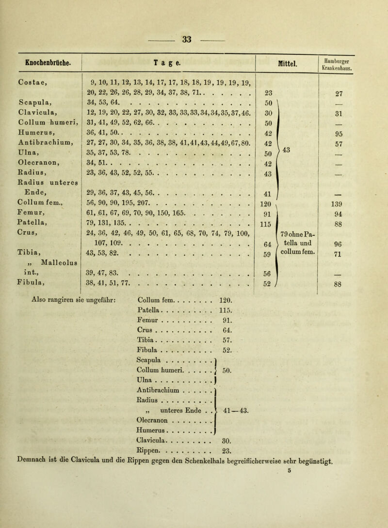 Enochenbrüche. Tage. Mittel. Hamburger Krankenhaus. Costae, 9, 10, 11, 12, 13, 14, 17, 17, 18, 18, 19, 19, 19, 19, 20, 22, 26, 26, 28, 29, 34, 37, 38, 71 23 27 Scapula, 34, 53, 64 50 — Clavicula, 12, 19, 20, 22, 27, 30, 32, 33, 33,33,34,34,35,37,46. 30 31 Collum humeri. 31, 41, 49, 52, 62, 66 50 Humeru s. 36, 41, 50 42 95 Antibrachium, 27, 27, 30, 34, 35, 36, 38, 38, 41,41,43,44,49,67,80. 42 57 Ulna, 35, 37, 53, 78 50 \ 43 Olecranon, 34, 51 42 Radius, 23, 36, 43, 52, 52, 55 43 Radius unteres Ende, 29, 36, 37, 43, 45, 56 41 Collum fern.. 56, 90, 90, 195, 207 120 \ 139 Femur, 61, .61, 67, 69, 70, 90, 150, 165 91 94 Patella, 79, 131, 135 115 88 Crus, 24, 36, 42, 46, 49, 50, 61, 65, 68, 70, 74, 79, 100, 79 ohne Pa- 107, 109 64 tella und 96 Tibia, 43, 53, 82 59 1 collum fern. 71 ,, Malleolus int.. 39, 47, 83 56 ' Fibula, 38, 41, 51, 77 52 / 88 Also rangiren sie ungefähr; Collum fern 120. Patella 115. Femur 91. Crus 64. Tibia 57. Fibula 52. Scapula •] Collum humeri 50. Ulna ) Antibrachinm Radius „ unteres Ende . . 41- Olecranon Humerus Clavicula 30. Rippen 23. Demnach ist die Clavicula und die Rippen gegen den Schenkelhals begreiflicherweise sehr begünstigt. 5