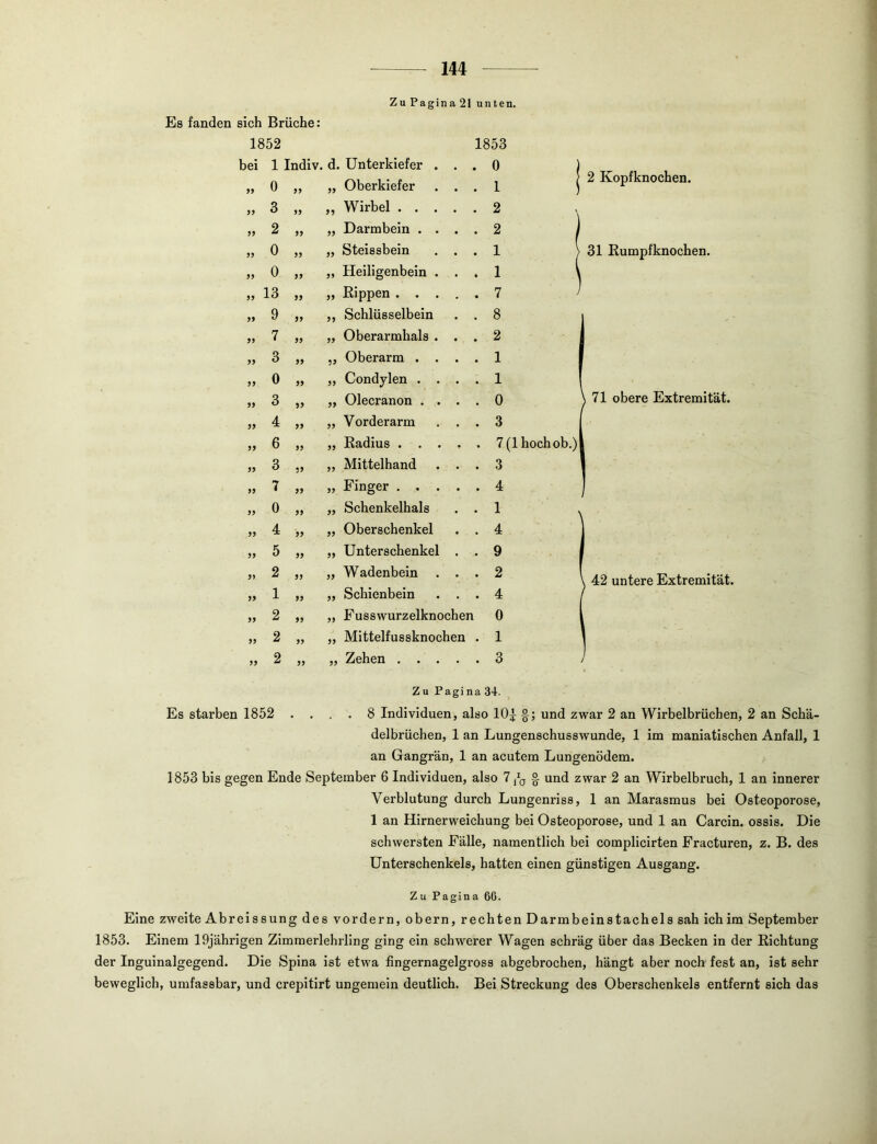 Zu Pagina 21 unten. Es fanden sich Brüche: 1852 1853 bei 1 Indiv. d. Unterkiefer . . 0 ) 99 0 99 ,, Oberkiefer . . 1 2 Kopfknochen. 99 3 99 „ Wirbel .... • 2 V 99 2 99 „ Darmbein . . . • 2 99 0 99 ,, Steissbein . . • 1 ) 31 Rumpfknochen. 99 0 99 „ Heiligenbein . . • 1 \ 99 13 99 ,, Rippen .... . 7 ’ 99 9 99 ,, Schlüsselbein • 8 99 7 99 „ Oberarmhals . . ♦ 2 99 3 99 „ Oberarm . . . • 1 99 0 99 ,, Condylen . . . 1 99 3 99 ,, Olecranon . . . 0 \ 71 obere Extremität. 99 4 99 ,, Vorderarm . . 3 99 6 99 ,, Radius .... . 7 (1 hoch ob.) 99 3 99 „ Mittelhand . . 3 99 7 99 „ Finger .... 4 99 0 99 „ Schenkelhals • 1 ^ 99 4 99 „ Oberschenkel 4 99 5 99 ,, Unterschenkel . • 9 99 2 99 ,, Wadenbein . . • 2 [ 42 untere Extremität. 99 1 99 ,, Schienbein . . 4 99 2 99 „ Fusswurzelknochen 0 99 2 99 „ Mittelfussknochen 1 99 2 99 „ Zehen .... 3 Zu Pagina 34. Es starben 1852 .... 8 Individuen, also 10| §; und zwar 2 an Wirbelbrüchen, 2 an Schä- delbrüchen, 1 an Lungenschusswunde, 1 im maniatischen Anfall, 1 an Gangrän, 1 an acutem Lungenödem. 1853 bis gegen Ende September 6 Individuen, also 7 -g- und zwar 2 an Wirbelbruch, 1 an innerer Verblutung durch Lungenriss, 1 an Marasmus bei Osteoporose, 1 an Hirnerweichung bei Osteoporose, und 1 an Carcin. ossis. Die schwersten Fälle, namentlich bei complicirten Fracturen, z. B. des Unterschenkels, hatten einen günstigen Ausgang. Zu Pagina 66. Eine zweite Abreissungdes vordem, obern, rechten Darmbeinstachels sah ich im September 1853. Einem 19jährigen Zimmerlehrling ging ein schwerer Wagen schräg über das Becken in der Richtung der Inguinalgegend. Die Spina ist etwa fingernagelgross abgebrochen, hängt aber noch fest an, ist sehr beweglich, umfassbar, und crepitirt ungemein deutlich. Bei Streckung des Oberschenkels entfernt sich das