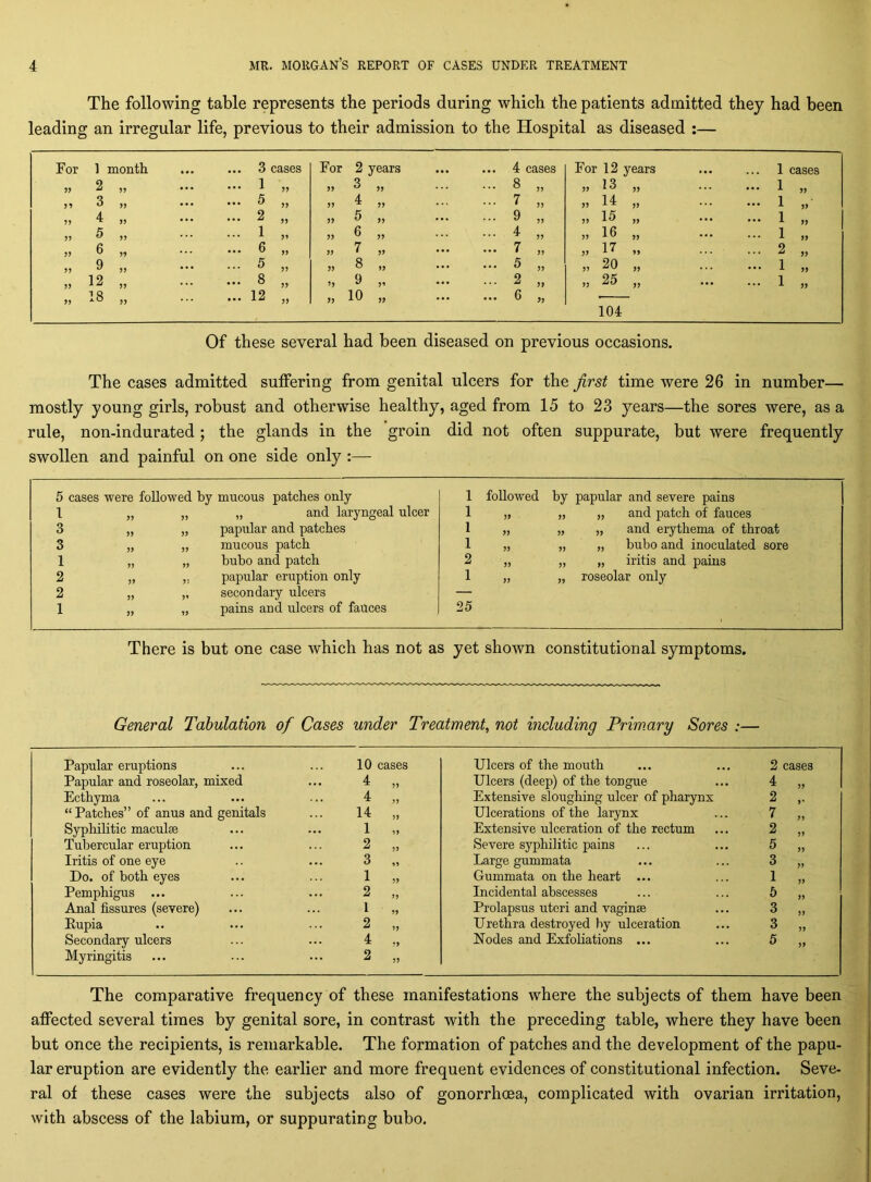 The following table represents the periods during which the patients admitted they had been leading an irregular life, previous to their admission to the Hospital as diseased ;— For 1 month ... 3 cases For 2 years ... 4 cases For 12 years ... 1 cases 2 99 • •• ... 1 99 99 3 99 ... 8 99 „ 13 99 ... 1 99 n 3 99 • •• ... 5 99 99 4 99 ... 7 99 » 14 99 ... 1 99 9) 4 99 ... ... 2 99 99 5 99 ... 9 99 „ 15 99 ... 1 99 J9 5 99 ... 1 9< 99 6 99 ... 4 99 „ 16 99 ... 1 99 J9 6 99 ... 6 99 99 7 99 ... 7 99 „ 17 99 ... 2 99 99 9 99 ... ... 5 99 99 8 99 ... 5 99 „ 20 99 ... 1 99 99 12 99 ... 8 99 »9 9 9’ ... 2 99 „ 25 99 ... 1 99 99 18 99 ... 12 99 99 10 99 ... 6 93 104 Of these several had been diseased on previous occasions. The cases admitted suffering from genital ulcers for the first time were 26 in number— mostly young girls, robust and otherwise healthy, aged from 15 to 23 years—the sores were, as a rule, non-indurated; the glands in the groin did not often suppurate, but were frequently swollen and painful on one side only :— 5 cases were followed by mucous patches only 1 followed by papular and severe pains 1 99 99 „ and laryngeal ulcer 1 99 99 99 and patch of fauces 3 99 99 papular and patches 1 99 99 99 and erythema of throat 3 99 99 mucous patch 1 99 99 99 bubo and inoculated sore 1 99 99 bubo and patch 2 99 99 99 iritis and pains 2 99 95 papular eruption only 1 99 99 roseolar only 2 99 9» secondary ulcers — 1 99 99 pains and ulcers of fauces 25 There is but one case which has not as yet shown constitutional symptoms. General Tabulation of Cases under Treatment, not including Primary Sores :— Papular eruptions 10 cases Ulcers of the mouth 2 cases Papular and roseolar, mixed 4 99 Ulcers (deep) of the tongue 4 99 Ecthyma 4 99 Extensive sloughing ulcer of pharynx 2 9* “Patches” of anus and genitals 14 99 Ulcerations of the larynx 7 Syphilitic maculae 1 99 Extensive ulceration of the rectum 2 Tubercular eruption 2 99 Severe syphilitic pains 5 99 Iritis of one eye 3 99 Large gummata 3 99 Do. of both eyes 1 99 Gummata on the heart ... 1 99 Pemphigus ... 2 99 Incidental abscesses 5 99 Anal fissures (severe) 1 99 Prolapsus uteri and vaginae 3 99 Eupia 2 99 Urethra destroyed by ulceration 3 99 Secondary ulcers 4 99 Nodes and Exfohations ... 5 99 Myringitis 2 99 The comparative frequency of these manifestations where the subjects of them have been affected several times by genital sore, in contrast with the preceding table, where they have been but once the recipients, is remarkable. The formation of patches and the development of the papu- lar eruption are evidently the earlier and more frequent evidences of constitutional infection. Seve- ral of these cases were the subjects also of gonorrhoea, complicated with ovarian irritation, with abscess of the labium, or suppurating bubo.