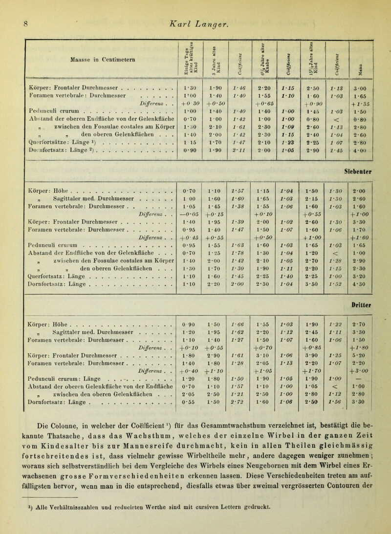 Maasse in Centimetern Einige Tage altes kräftiges Kind 3 Jahre altes Kind Coefficient 01 •S o es eO «S M fl o 1 1 O *5 « u di ^ fl o w S c Qi fl fl es s Körper: Frontaler Durchmesser 1-30 1-90 1-40 2-20 115 2-50 1-13 3-00 Foramen vertebrale : Durchmesser l’OO 1-40 1-40 1-55 1-10 1-60 1-03 1-65 Differenz . . + 0 30 + 0-ÖO ffO-66 4-0-00 + 1-35 Pedunculi crurum 1-00 1-40 1-40 1-40 100 1-45 1 -03 1-50 Abstand der oberen Endfläche von der Gelenkfiäche 0-70 1-00 1-42 1-00 1-00 0-80 < 0-80 „ zwischen den Fossulae costales am Körper 1-30 2 10 1-61 2-30 1-09 2-60 113 2-80 „ „ den oberen Gelenkflächen . . . 1-40 2-00 1-42 2-30 1 15 2-40 1-04 2-60 Querfortsätze; Länge Q 1 15 1-70 1-47 2-10 1-23 2-25 1 07 2-80 Do;nfortsatz: Länge 2) 0-90 1-90 2-11 2-00 1-05 2-90 1-45 4-00 Siebenter Körper: Höhe 0-70 1-10 1-57 1-15 1-04 1-50 1-30 2-00 „ Sagittaler med. Durchmesser 1 00 1-60 1-60 1-65 1-03 2-15 1-30 2-60 Foramen vertebrale: Durchmesser 1-05 1-45 1-38 1-55 1-06 1-60 1-03 1-60 Differenz . . —0-05 + 0-15 + 0-10 4-0-55 4-1-00 Körper: Pb-ontaler Durchmesser 1-40 1-95 1-39 2-00 1-02 2-60 1-30 3-30 Foramen vertebrale: Durchmesser 0-95 1-40 1-47 1-50 1-07 1-60 1-06 1-70 Differenz . . -ff0-4ö -I-0-55 -{■0-50 4-1-00 4-1-00 Pedunculi cruiuin 0-95 1-55 1-63 1-60 1-03 1-65 1-03 1-65 Abstand der Endfläche von der Gelenkfläche . . . 0-70 1-25 1-78 1-30 1-04 1-20 < 1-00 „ zwischen den Fossulae costales am Körper 1-40 2-00 1-42 2- 10 1-05 2-70 1-28 2-90 „ „ den oberen Gelenkflächen . . . 1-30 1-70 1-30 1-90 1-11 2-20 1-15 2-30 Querfortsatz: Länge 1-10 1-60 1-45 2-25 1-40 2-25 1-00 3-20 Dornfortsatz: Länge 1-10 2-20 2-00 2-30 1-04 3-50 1-52 4-30 Dritter Körper; Höhe 0-90 1-50 1-66 1-55 1-03 1-90 1-22 2-70 „ Sagittaler med. Durchmesser 1-20 1-95 1-62 2-20 112 2-45 1-11 3-30 Foramen vertebrale; Durchmesser I-IO 1-40 1-27 1-50 1-07 1-60 1-06 1-50 Differenz . . -ffO-lO + 0-55 + 0-70 + 0-85 4-1-00 Körper: Frontaler Durchmesser 1-80 2-90 1-61 3-10 1-08 3-90 1-25 5-20 Foramen vertebrale: Durchmesser 1-40 1-80 1-28 2-05 1-13 2-20 1-07 2-20 Differenz . . ffO-40 ff-l-lO 4-1-05 4-1-70 4-3-00 Pedunculi crurum: Länge . . 1-20 1-80 1-50 1-90 1-06 1-90 1-00 — Abstand der oberen Gelenkfläche von der Endfläche 0-70 1-10 1-57 1-10 1-00 1-05 < 1-00 „ zwischen den oberen Gelenkflächen . . . 2-05 2-50 1-21 2-50 1-00 2-80 1-12 2-80 Dornfortsatz: Länge 0*55 i 1-50 2-72 1-60 1-08 2-50 1-56 3-30 Die Colonne, in welcher der Coefficient für das Gesammtwachsthum verzeichnet ist, bestätigt die be- kannte Thatsache, dass das Wachsthum, welches der einzelne Wirbel in der ganzen Zeit vom Kindesalter bis zur Mannesreife durchmacht, kein in allen Theilen gleichmässig fortschreitendes ist, dass vielmehr gewisse Wirbeltheile mehr, andere dagegen weniger zunehmen; woraus sich selbstverständlich bei dem Vergleiche des Wirbels eines Neugebornen mit dem Wirbel eines Er- wachsenen grosse Formverschiedenheiten erkennen lassen. Diese Verschiedenheiten treten am auf- fälligsten hervor, wenn man in die entsprechend, diesfalls etwas Uber zweimal vergrösserten Contouren der 1) Alle Verhältnisszahlen und reducirten Werthe sind mit cursiven Lettern gedruckt.