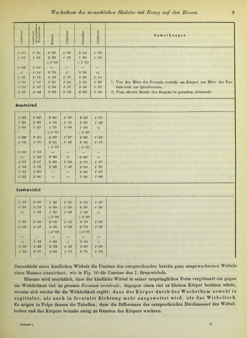 Daraufsicht eines kindlichen Wirbels die Umrisse des entsprechenden bereits ganz ausgewachsenen Wirbels eines Mannes einzeichnet, wie in Fig. 10 die Umrisse des 7. Brustwirbels, Hieraus wird ersichtlich, dass der kindliche Wirbel in seiner ursprünglichen Form vergrössert ein gegen die Wirklichkeit viel zu grosses Foramen vertebrale, dagegen einen viel zu kleinen Körper besitzen würde, woraus sich wieder für die Wirklichkeit ergibt: dass der Körper dureh das Wachsthum sowohl in sagittaler, als auch in frontaler Richtung mehr ausgeweitet wird, als das Wirbelloch. Es zeigen in Folge dessen die Tabellen, dass die Differenzen der entsprechenden Durchmesser des Wirbel- loches und des Körpers beinahe stetig zu Gunsten des Körpers wachsen. (Langer.) 2