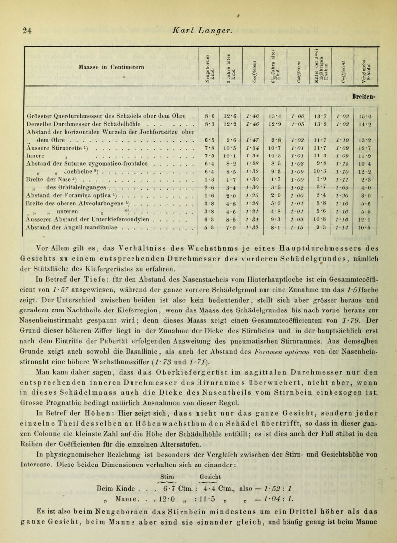 » Maasse in Centimetern Neugebornes Kind 3 Jahre altes Kind Coefficient «S A oS a o Coefßcient Mittel der zwei löjahrigen Knaben Coefficient Vergleichs- Schädel Breiten- Grösster Querdurchmesser des Schädels ober dem Ohre . 8-6 12-6 1-46 13-4 1-06 13-7 1-02 15 • 0 Derselbe Durchmesser der Schädelhöhle 8-3 12-2 1-46 12-9 1-05 13-2 1-02 14-2 Abstand der horizontalen Wurzeln der Jochfortsätze ober dem Ohre 6-5 9-6 . 1-47 9-8 1-02 11-7 1-19 13-2 Äussere Stirnbreite i) 7-8 10-5 1-34 10-7 101 11-7 1-09 12-7 Innere „ 7-5 10-1 1-34 10-3 1-01 11 3 1 -09 11-9 Abstand der Suturae zygomatico-frontales G-4 8-2 1-28 8-5 1-03 9-8 1-15 10 4 „ „ Jochbeine 2) 6-4 8-5 1-32 9-3 1-09 10-3 1-10 12-2 Breite der Nase 3) 1-3 1-7 1-30 1-7 1-00 1-9 1-11 2-3 „ des Orbitaleinganges 2 6 3-4 1 -30 3-5 1-02 3-7 l-Oö 4-0 Abstand der Foramina optica 1-6 2-0 1-25 2-0 1-00 2-4 1-20 3-0 Breite des oberen Alveolarbogens s) 3-8 4-8 1-26 5-0 1-04 5-8 1-16 5-6 .. n n unteren „ 6) 3-8 4-6 1-21 4-8 1-04 5-6 1-lß 5 5 Äusserer Abstand der Unterkiefercondylen 6-3 8-5 1-34 9-3 109 10-8 1-16 12-1 Abstand der Anguli mandibulae 5-3 7-0 1-32 8-1 1-15 9-3 1-14 10-5 Vor Allem gilt es, das Verhältniss des Wachsthums je eines Haup t dur chm esse rs des Gesichts zu einem entsprechenden Durchmesser des vorderen Schädelgrundes, nämlich der Stützfläche des Kiefergerüstes zu erfahren. In Öetrelf der Tiefe: für den Abstand des Nasenstachels vom Hinterhauptloche ist ein Gesammtcoeffi- cient von 1-57 ausgewiesen, während der ganze vordere Schädelgrund nur eine Zunahme um das I difache zeigt. Der Unterschied zwischen beiden ist also kein bedeutender, stellt sich aber grösser heraus und geradezu zum Nachtheile der Kieferregion, wenn das Maass des Schädelgrundes bis nach vorne heraus zur Nasenbeinstirnnaht gespannt wird ; denn dieses Maass zeigt einen Gesammtcoefficienten von 1 • 79. Der Grund dieser höheren Ziffer liegt in der Zunahme der Dicke des Stirnbeins und in der hauptsächlich erst nach dem Eintritte der Pubertät erfolgenden Ausweitung des pneumatischen Stirnraumes. Aus demselben Grunde zeigt auch sowohl die Basallinie, als auch der Abstand des Foramen opticum von der Nasenbein- stirnnaht eine höhere Wachsthumsziffer [1-73 und 1‘71). Man kann daher sagen, dass das Oberkiefergerüst im sagittalen Durchmesser nur den entsprechenden inneren Durchmesser des Hirnraumes überwuchert, nicht abei', wenn in dieses Schädelmaass auch die Dicke des Nasentheils vom Stirnbein einbezogen ist. Grosse Prognathie bedingt natürlich Ausnahmen von dieser Kegel. In Betreff der Höhen: Hier zeigt sich, dass nicht nur das ganze Gesicht, sondern jeder einzelne Theil desselben an Höhenwachsthum den Schädel übertrifft, so dass in dieser gan- zen Colonne die kleinste Zahl auf die Höhe der Schädelhöhle entfällt; es ist dies auch der Fall shlbst in den Reihen der Coefficienten für die einzelnen Altersstufen. In physiognomischer Beziehung ist besonders der Vergleich zwischen der Stirn- und Gesichtshöhe von Interesse. Diese beiden Dimensionen verhalten sich zu einander: Stirn Gesicht Beim Kinde . . . 6-7 Ctm. : 4-4 Ctm., also — 1-52 : 1 „ Manne. . .12-0 „ :ll-5 „ „ =1'04:1. Es ist also beim Neugebornen das Stirnbein mindestens um ein Drittel höher als das ganze Gesicht, beim Manne aber sind sie einander gleich, und häufig genug ist beim Manne