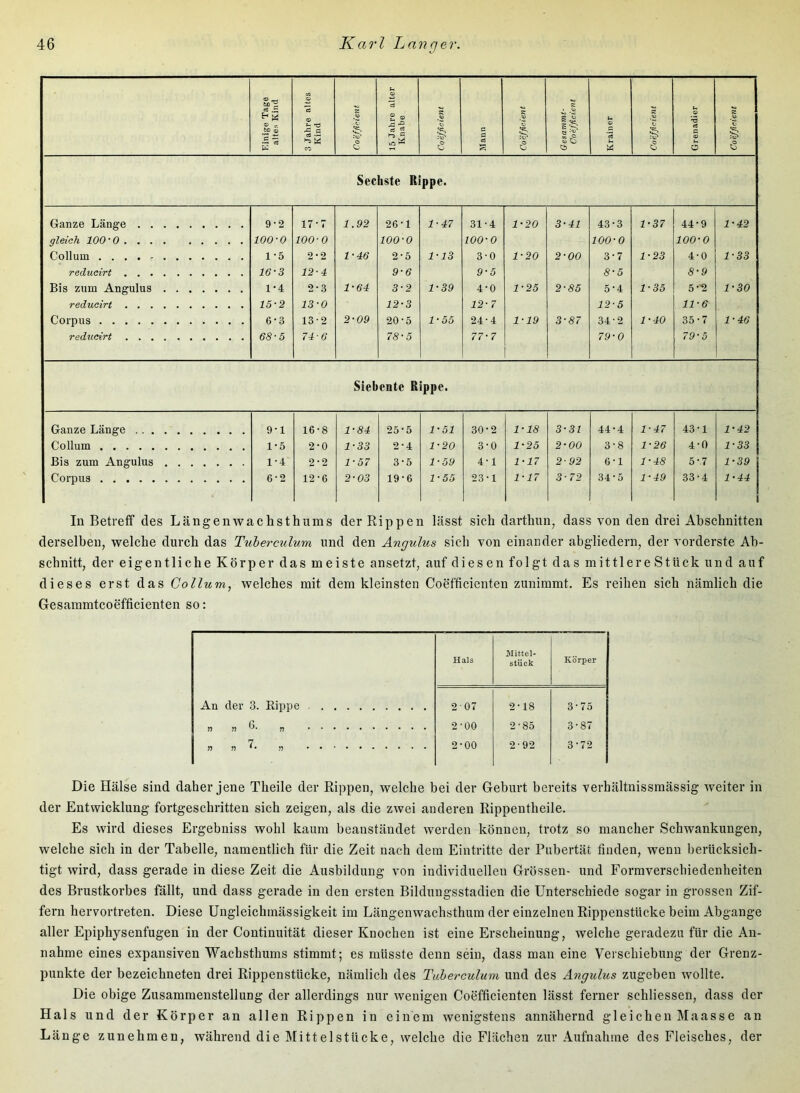Kinige Tage altes Kind 3 Jahre altes Kind Coefßcient 15 Jahre alter Knabe Coefßcient Mann Coefßcient Gesammt- Coefßcient Krainer Coefßcient Grenadier s 1 3 Sechste Rippe. Ganze Länge 9-2 17-7 1.92 26-1 1-47 31-4 1-20 3-41 43-3 1-37 44-9 1-42 gleich 100'0 100-0 100-0 100-0 WO-0 100-0 100-0 Collum 1-5 2-2 1-46 2-5 1-13 3-0 1-20 2-00 3-7 1-23 4-0 1-33 reducirt 16-3 12-4 9-6 9-5 8-5 8-9 Bis zum Angulus 1-4 2-3 1-64 3-2 1-39 4-0 1-25 2-85 5-4 1-35 5-H 1-30 reducirt 15-2 13-0 12-3 12-7 12-5 11-6 Corpus 6-3 13-2 2-09 20-5 1-55 24-4 1-19 3-87 34-2 1-40 35-7 1-46 reducirt 68-5 74-6 78-5 77-7 79-0 79-5 Siebente Rippe. Ganze Länge 9-1 16-8 1-84 25-5 1-51 30*2 1-18 3-31 44-4 1-47 43-1 1-42 Collum 1-5 2-0 1-33 2-4 1-20 3-0 1-25 2-00 3-8 1-26 4-0 1-33 Bis zum Angulus 1-4 2-2 1-57 3-5 1-59 4-1 1-17 2-92 G-1 1-48 5-7 1-39 Corpus 6-2 12-6 2-03 19-6 1-55 23-1 1-17 3-72 34-5 1-49 33-4 1-44 In Betreff des LängenAvachsthums der Eippen lässt sich darthun, dass von den drei Abschnitten derselben, welche durch das Tuberculum und den Angulus sieh von einander abgliedern, der vorderste Ab- schnitt, der eigentliche Körper das meiste ansetzt, auf diesen folgt das mittlere Stück und auf dieses erst das Collum., welches mit dem kleinsten Coefficienten zunimmt. Es reihen sich nämlich die Gesammtcoefficienten so: Hals Mittel- Stück Körper An der 3. Rippe 207 2-18 3-70 )) » n 2-00 2-85 3-87 7 » » • • ?? o o 2-92 3-72 Die Hälse sind daher jene Theile der Rippen, welche bei der Geburt bereits verhältnissmässig Aveiter in der Entwicklung fortgeschritten sich zeigen, als die zwei anderen Rippentheile. Es wird dieses Ergebniss wohl kaum beanständet werden können, trotz so mancher Schwankungen, welche sich in der Tabelle, namentlich für die Zeit nach dem Eintritte der Pubertät finden, wenn berücksich- tigt wird, dass gerade in diese Zeit die Ausbildung von individuellen Grössen- und Formverschiedenheiten des Brustkorbes fällt, und dass gerade in den ersten Bildungsstadien die Unterschiede sogar in grossen Zif- fern hervortreten. Diese üngleichmässigkeit im Längenwachsthum der einzelnen Rippenstücke beim Abgänge aller Epiphysenfugen in der Continuität dieser Knochen ist eine Erscheinung, welche geradezu für die An- nahme eines expansiven Wachsthums stimmt; es müsste denn sein, dass man eine Verschiebung der Grenz- punkte der bezeichneten drei Rippenstücke, nämlich des Tuberculum und des Angulus zugeben wollte. Die obige Zusammenstellung der allerdings nur wenigen Coefficienten lässt ferner schliessen, dass der Hals und der Körper an allen Rippen in einem wenigstens annähernd gleichen Maasse an Länge zunehmen, während die Mittelstücke, welche die Flächen zur Aufnahme des Fleisches, der