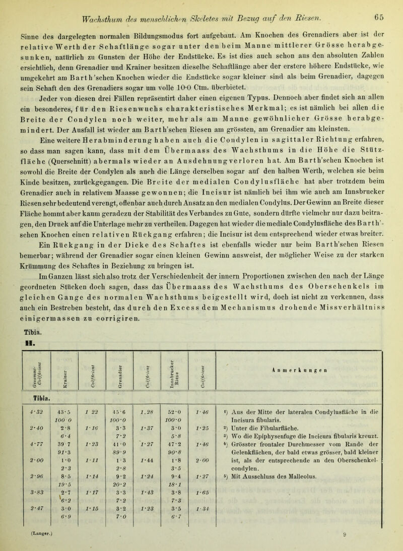 Sinne des dargelegten normalen Bildungsmodus fort aufgebaut. Am Knochen des Grenadiers aber ist der relative Werth der Schaftlänge sogar unter den beim Manne mittlerer Grösse herabge- sunken, natürlich zu Gunsten der Höhe der Endstücke. Es ist dies auch schon aus den absoluten Zahlen ersichtlich, denn Grenadier und Krainer besitzen dieselbe Schaftlänge aber der erstere höhere Endstücke, wie umgekehrt am Barth'sehen Knochen wieder die Endstücke sogar kleiner sind als beim Grenadier, dagegen sein Schaft den des Grenadiers sogar um volle 10-0 Ctm. überbietet. Jeder von diesen drei Fällen repräsentirt daher einen eigenen Typus. Dennoch aber findet sich an allen ein besonderes, für den Riesenwuchs charakteristisches Merkmal; es ist nämlich bei allen die Breite der Condylen noch weiter, mehr als am Manne gewöhnlicher Grösse herabge- mindert. Der Ausfall ist wieder am Barth’schen Riesen am grössten, am Grenadier am kleinsten. Eine weitere Herabminderung haben auch die Condylen in sagittaler Richtung erfahren, so dass man sagen kann, dass mit dem Übermaass des Wachsthums in die Höhe die Stütz- fläche (Querschnitt) abermals wieder an Ausdehnung verloren hat. Am Barth’schen Knochen ist sowohl die Breite der Condylen als auch die Länge derselben sogar auf den halben Werth, welchen sie beim Kinde besitzen, zurückgegangen. Die Breite der medialen Con dy lusfläche hat aber trotzdem beim Grenadier auch in relativem Maasse gewonnen; die Incisur ist nämlich bei ihm wie auch am Innsbrucker Riesen sehr bedeutend verengt, offenbar auch durch Ansatz an den medialen Condylus. Der Gewinn an Breite dieser Fläche hommt aber kaum geradezu der Stabilität des Verbandes zu Gute, sondern dürfte vielmehr nur dazu beitra- gen, den Druck auf die Unterlage mehr zu vertheilen. Dagegen hat wieder die mediale Condylusfläche desB arth’- schen Knochen einen relativen Rückgang erfahren; die Incisur ist dem entsprechend wieder etwas breiter. Ein Rückgang in der Dicke des Schaftes ist ebenfalls wieder nur beim Barth’schen Riesen bemerbar; während der Grenadier sogar einen kleinen Gewinn ausweist, der möglicher Weise zu der starken Krümmung des Schaftes in Beziehung zu bringen ist. Im Ganzen lässt sich also trotz der Verschiedenheit derinnern Proportionen zwischen den nach der Länge geordneten Stücken doch sagen, dass das Übermaass des Wachsthums des Oberschenkels im gleichen Gange des normalen Wachsthums beigestellt wird, doch ist nicht zu verkennen, dass auch ein Bestreben besteht, das durch den Excess dem Mechanismus drohende Missverhältniss einigermassen zu corrigiren. Tibia. H. li Krainer Coefficient Grenadier 8 1 tS Innsbrucker Riese Coefficient A II III e r k u II g e n Tibia. 4-32 43'5 1 22 4.5 • 6 1.28 52-0 1-46 1) Aus der Mitte der lateralen Condylusfläche in die 100 0 100-0 100-0 Incisura fibularis. 2-40 2-8 1-10 3-3 1-37 3-0 1-25 2) Unter die Fibularfläche. 6-4 7-2 5-8 3) Wo die Epiphysenfuge die Incicura fibularis kreuzt. 4-77 39 7 1-23 41-0 'l-27 47-2 1-46 Grösster frontaler Durchmesser vom Eande der 91-3 89-9 90-8 Gelenkflächen, der bald etwas grösser, bald kleiner 2-00 1-0 1-11 1-3 1-44 1-8 2-00 ist, als der entsprechende an den Oberschenkel- 2-3 2-8 3-5 condylen. 2-96 8-Ö 1-14 9-2 1-24 9-4 1-27 5) Mit Ausschluss des Malleolus. 19-5 20-2 18-1 3-83 2-7 1-17 3-3 1-43 3-8 1-G5 V-2 7-2 7-3 2-47 3-0 1-15 3-2 1-23 3-5 1-34 6-9 7-0 6-7 (Langer.) 9