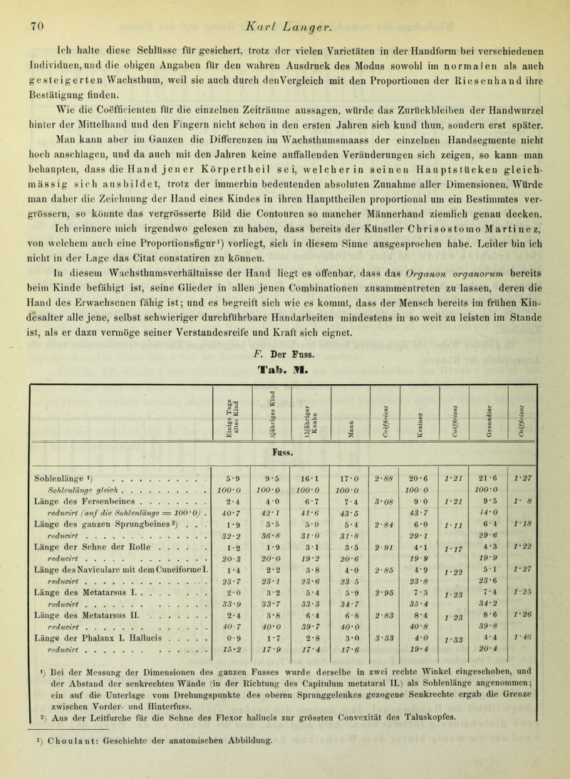 loh halte diese Schlüsse für gesichert, trotz der vielen Varietäten in der Handform bei verschiedenen Individuen,und die obigen Angaben für den wahren Ausdruck des Modus sowohl iin normalen als auch gesteigerten Wachsthum, weil sie auch durch den Vergleich mit den Proportionen der Riesen ha nd ihre Bestätigung finden. Wie die Coefficienten für die einzelnen Zeiträume aussagen, würde das Zurückbleiben der Handwurzel hinter der Mittelhand und den Fingern nicht schon in den ersten Jahren sich kund thun, sondern erst später. Man kann aber im Ganzen die Ditferenzen im Wachsthumsmaass der einzelnen Handsegmente nicht hoch anschlagen, und da auch mit den Jahren keine auffallenden Veränderungen sich zeigen, so kann man behaupten, dass die Hand jen er Körpertheil sei, welcher in seinen Hauptstücken gleich- mässig sich aus bildet, trotz der immerhin bedeutenden absoluten Zunahme aller Dimensionen. Würde man daher die Zeichnung der Hand eines Kindes in ihren Haupttheilen proportional um ein Bestimmtes ver- grössern, so könnte das vergrösserte Bild die Contouren so mancher Männerhand ziemlich genau decken. Ich erinnere mich irgendwo gelesen zu haben, dass bereits der Künstler Chrisostorno Martine z, von welchem auch eine Proportionsfigurvorliegt, sich in diesem Sinne ausgesprochen habe. Leider bin ich nicht in der Lage das Citat constatiren zu können. In diesem Wachsthumsverhältnisse der Hand liegt es offenbar, dass das Organon organorum bereits beim Kinde befähigt ist, seine Glieder in allen jenen Combinationen zusammentreten zu lassen, deren die Hand des Erwachsenen fähig ist; und es begreift sich wie es kommt, dass der Mensch bereits ira frühen Kin- desalter alle jene, selbst schwieriger durchführbare Handarbeiten mindestens in so weit zu leisten im Stande ist, als er dazu vermöge seiner Verstandesreife und Kraft sich eignet. F. Der Fuss. Tah. ]?I. Einige Tage altes Kind T3 ä s fep ja :cj löjähriger Knabe Mann 1 1 Krainer Coefficient Grenadier Coefficient Fuss. Sohlenlänge 5-9 9-5 16-1 17-0 2-88 20-6 1-21 21-6 1-27 Sohlenlänge gleich lOO'O lOO'O lOO'O 100-0 100 0 100-0 Länge des Fersenbeines 2-4 4-0 6-7 7'4 3-08 90 1-21 9'5 1- 8 reducirt (auf die Sohlenlänge = 100'0) . 40-7 42-1 41-6 43-5 43-7 44-0 Länge des ganzen Sprungbeines 2) . . . 1-9 3-5 5 * 0 5-4 2-84 6-0 1-11 6-4 1-18 reducirt 32-2 36-8 31-0 31-8 29-1 29-6 Länge der Sehne der Rolle ..... 1-2 1-9 31 3-5 2 -9t 4-1 1-17 4-3 1-22 reducirt 20-3 20-0 19-2 20-6 19-9 19-9 Länge desNaviculare mit demCuneiformel. 1-4 2-2 3-8 4-0 2-85 4-9 1-22 5-1 1-27 reducirt 23-7 23-1 23-6 ■23 5 23-8 23-6 Länge des Metatarsus I 2-0 3-2 5-4 5 * 9 2-95 7-3 1-23 7-4 1-25 reducirt 33-9 33-7 33-5 34-7 35-4 34-2 Länge des Metatarsus II 2-4 3-8 6-4 6-8 2-83 8-4 1 23 8-6 1-26 reducirt 40-7 40-0 39-7 40-0 40-8 39-8 Länge der Phalanx I. Hallucis 0-9 1 -7 2-8 3-0 3-33 4-0 1-33 4-4 1 ■ 46 reducirt 15-2 17-9 17-4 17-6 19-4 20-4 '} Bei der Messung der Dimensionen des ganzen Fusses wurde derselbe in zwei rechte Winkel eingeschoben, und der Abstand der senkrechten Wände (in der Richtung des Capitulum metatarsi II.) als Sohlenlänge angenommen; ein auf die Unterlage vom Drehungspunkte des oberen Sprunggelenkes gezogene Senkrechte ergab die Grenze zwischen Vorder- und Hinterfuss. 2) Aus der Leitfurche für die Sehne des Flexor hallucis zur grössten Convexität des Taluskopfes. 1) Choulant: Geschichte der anatomischen Abbildung.