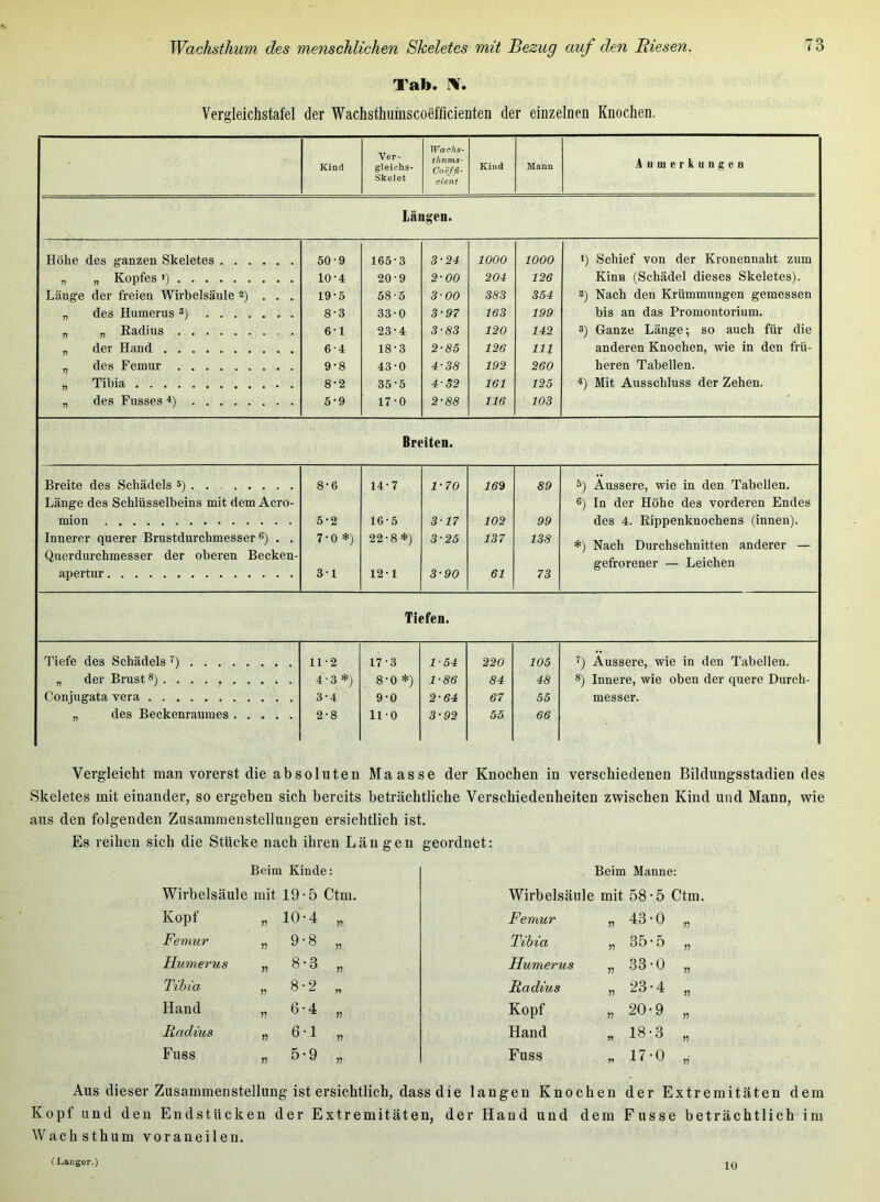 Tab. M. Vergieichstafel der Wachsthuinscoefficienten der einzelnen Knochen. Ver- gleichs- Skelet Wachs- Kind thnms- Co'effl- cient Kind Mann A II in e r k IIII g e ii Längen. Höhe des ganzen Skeletes 50-9 165-3 3-24 1000 1000 1) Schief von der Kronennaht zum „ „ Kopfes') 10-4 20-9 2-00 204 126 Kinn (Schädel dieses Skeletes). Länge der freien Wirbelsäule 2) . . . 19-5 58-5 3-00 383 354 2) Nach den Krümmungen gemessen „ des Humerus 3) 8-3 33-0 3-97 163 199 bis an das Promontorium. „ „ Kadius . 6-1 23-4 3-83 120 142 3) Ganze Länge; so auch für die „ der Hand 6-4 18-3 2-85 126 111 anderen Knochen, wie in den frü- „ des Femur 9-8 43-0 4-38 192 260 heren Tabellen. „ Tibia 8-2 35-5 4-32 161 125 ^) Mit Ausschluss der Zehen. „ des Fusses 5-9 17-0 2-88 116 103 Breiten. Breite des Schädels s) 8-6 14-7 1-70 169 89 *) Äussere, wie in den Tabellen. Länge des Schlüsselbeins mit dem Acro- 6) In der Höhe des vorderen Endes mion 5-2 16-5 317 102 99 des 4. Rippenknochens (innen). Innerer querer Brustdurchmesser 6) . . Querdurchmesser der oberen Becken- 7 • 0 *) 22-8*) 3-25 137 138 *) Nach Durchschnitten anderer — gefrorener — Leichen apertur 3-1 12-1 3-90 61 73 Tiefen. Tiefe des Schädels 11-2 17-3 1-54 220 105 ■^) Äussere, wie in den Tabellen. „ der Brust 8) . 4-3 *) 8-0 *) 1-86 84 48 8) Innere, wie oben der quere Durch- Conjugata vera 3-4 9-0 2-64 67 55 messer. „ des Beckenrauraes 2-8 ll-O 3-92 55 66 Vergleicht man vorerst die absoluten Maasse der Knochen in verschiedenen Bildungsstadien des Skeletes mit einander, so ergeben sich bereits beträchtliche Verschiedenheiten zwischen Kind und Mann, wie aus den folgenden Zusammenstellungen ersichtlich ist. Es reihen sich die Stücke nach ihren Längen geordnet: Beim Kinde: Beim Manne; Wirbelsäule mit 19-5 Ctm. Wirbelsäule mit 58-5 Ctm. Kopf „ 10-4 Femur „ 43-0 55 Femur „ 9-8 J7 Tibia „ 35-5 55 Humerus „ 8-3 J? Humerus „ 33-0 55 Tibia „ 8-2 >9 Radius „ 23-4 55 Hand „ 6-4 JJ Kopf „ 20-9 55 Radius „ 6-1 75 Hand „ 18-3 55 Fass „ 5-9 5? Fuss „ 17-0 57' Aus dieser Zusammenstellung ist ersichtlich, dassdie langen Knochen der Extremitäten dem Kopf und den Endstücken der Extremitäten, der Hand und dem Fusse beträchtlich im Wachsthum voraneilen. f Langer.) 10