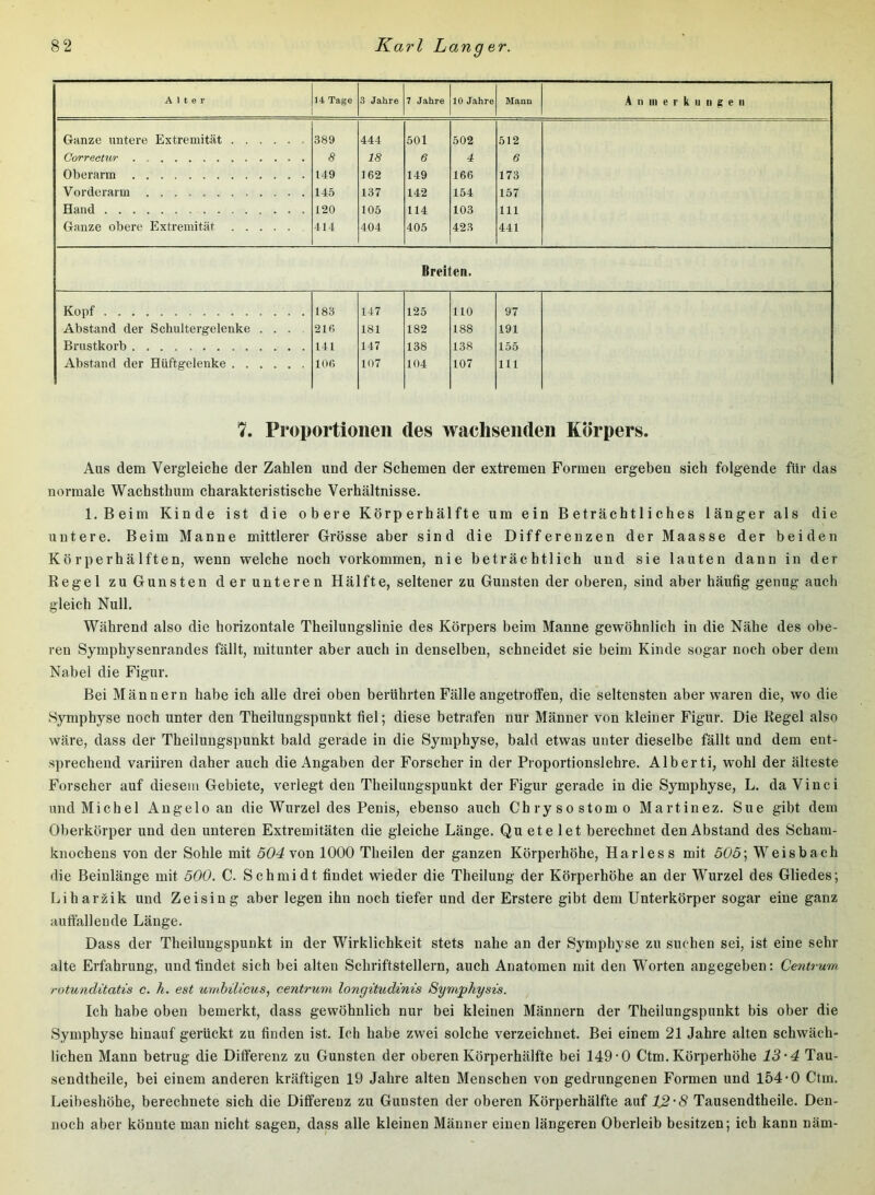 Alter 14 Tage 3 Jahre 7 Jahre 10 Jahre Mann A n in e r k n II g e ii Ganze untere Extremität 389 444 501 502 512 Correctur 8 18 6 4 6 Oberarm 149 162 149 166 173 Vorderarm 145 137 142 154 157 Hand 120 105 114 103 111 Ganze obere Extremität 414 404 405 423 441 Breiten. Kopf 183 147 125 110 97 Abstand der Schultergelenke .... 216 181 182 188 191 Brustkorb 141 147 138 138 155 Abstand der Hüftgelenke 106 107 104 107 111 H. Proportionen des wachsenden Körpers. Aus dem Vergleiche der Zahlen und der Schemen der extremen Formen ergeben sich folgende für das normale Wachsthum charakteristische Verhältnisse. l.Beim Kinde ist die obere Körperhälfte um ein Beträchtliches länger als die untere. Beim Manne mittlerer Grösse aber sind die Differenzen der Maasse der beiden Körperhälften, wenn welche noch verkommen, nie beträchtlich und sie lauten dann in der Regel zu Gunsten der unteren Hälfte, seltener zu Gunsten der oberen, sind aber häufig genug auch gleich Null. Während also die horizontale Theilungslinie des Körpers beim Manne gewöhnlich in die Nähe des obe- ren Symphysenrandes fällt, mitunter aber auch in denselben, schneidet sie beim Kinde sogar noch ober dem Nabel die Figur. Bei Männern habe ich alle drei oben berührten Fälle angetrotfen, die seltensten aber waren die, wo die Symphyse noch unter den Theilungspunkt fiel; diese betrafen nur Männer von kleiner Figur. Die Regel also wäre, dass der Theilungspunkt bald gerade in die Symphyse, bald etwas unter dieselbe fällt und dem ent- sprechend variiren daher auch die Angaben der Forscher in der Proportionslehre. Alberti, wohl der älteste Forscher auf diesem Gebiete, verlegt den Theilungspunkt der Figur gerade in die Symphyse, L. da Vinci und Michel Angelo an die Wurzel des Penis, ebenso auch Chrysostomo Martinez. Sue gibt dem Oberkörper und den unteren Extremitäten die gleiche Länge. Qu ete let berechnet den Abstand des Scham- knocheus von der Sohle mit 504 von 1000 Theilen der ganzen Körperhöhe, Ha ries s mit 505; Weis hach die Beinlänge mit 500. C. Schmidt findet wieder die Theilung der Körperhöhe an der Wurzel des Gliedes; Liharzik und Zeisin g aber legen ihn noch tiefer und der Erstere gibt dem Unterkörper sogar eine ganz auttälleude Länge. Dass der Theilungspunkt in der Wirklichkeit stets nahe an der Symphyse zu suchen sei, ist eine sehr alte Erfahrung, und findet sich bei alten Schriftstellern, auch Anatomen mit den Worten angegeben: Centrum rotunditatis c. h. est umhilicus, centrum longitudinis Symphysis. Ich habe oben bemerkt, dass gewöhnlich nur bei kleinen Männern der Theilungspunkt bis ober die Symphyse hinauf gerückt zu finden ist. Ich habe zwei solche verzeichnet. Bei einem 21 Jahre alten schwäch- lichen Mann betrug die Differenz zu Gunsten der oberen Körperhälfte bei 149-0 Ctm. Körperhöhe 13-4 Tau- sendtheile, bei einem anderen kräftigen 19 Jahre alten Menschen von gedrungenen Formen und 154-0 Ctm. Leibeshöhe, berechnete sich die Differenz zu Gunsten der oberen Körperhälfte auf 1^-8 Tausendtheile. Den- noch aber könnte man nicht sagen, dass alle kleinen Männer einen längeren Oberleib besitzen; ich kann näm-