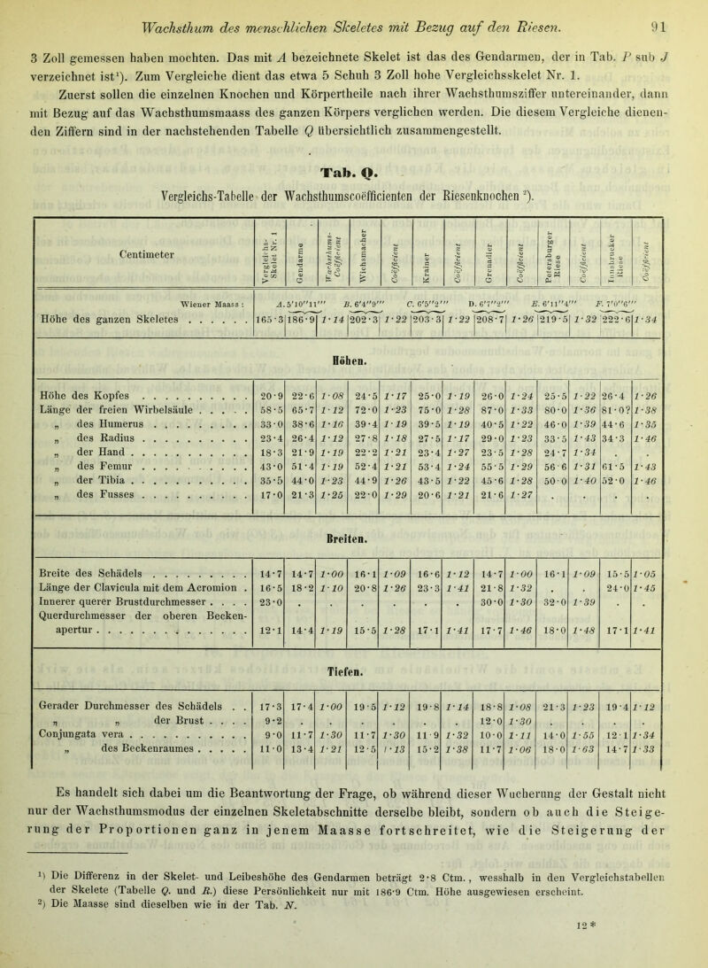 3 Zoll gemessen haben mochten. Das mit A bezeichnete Skelet ist das des Gendarmen, der in Tab. P sub J verzeichnet isD). Zum Vergleiche dient das etwa 5 Schuh 3 Zoll hohe Vergleichsskelet Nr. 1. Zuerst sollen die einzelnen Knochen und Körpertheile nach ihrer Wachsthumsziffer untereinander, dann mit Bezug auf das Wachsthumsmaass des ganzen Körpers verglichen werden. Die diesem Vergleiche dienen- den Ziffern sind in der nachstehenden Tabelle Q übersichtlich zusammengestellt. Tab. Q. Vergleichs-Tabelle der Wachsthumscoefficienten der Riesenkiiochen ^). Centimeter Vergleichs- Skelet Nr. 1 Gendarme ^ I N O Wichsmacher Coefficient Krainer S C <3 Grenadier Coefficient Petersburger Riese 1 0 ^ •/> 1/5 Wiener Maass : A 5'i0ll S. 6'49'  C. G'52' '' D . 6'7''2' Höhe des ganzen Skeletes 165-3 lsV-9 1-14 202’-3 1-22 20,3-3 1-22 208-7 \ 1-26 219-5 LZ-32 '222-6 1 \l-34 Höhen. Höhe des Kopfes 20-9 22-6 1-08 24-5 1-17 25-0 1-19 26-0 1-24 25-5 1-22 26-4 1-26 Länge der freien Wirbelsäule 58-5 65-7 1-12 72-0 1-23 75-0 1-28 87-0 1-33 80-0 1-36 81-0? 1-38 „ des Humerus 33-0 38-6 1-16 39-4 119 39-5 1-19 40-5 1-22 46-0 1-39 44-6 1-35 „ des Radius 26-4 1-12 27-8 1-18 27-5 1-17 29-0 1-23 33-5 1-43 34-3 1-46 „ der Hand 18-3 21-9 1-19 22-2 1-21 23-4 1-27 23-5 1-28 24-7 1-34 „ des Femur 43-0 51-4 1-19 52-4 1-21 53-4 1-24 55-5 1-29 56-6 1-31 61-5 1-43 „ der Tibia 35-5 44-0 1-23 44-9 1-26 43-5 1-22 45-6 1-28 50 0 1-40 52-0 1-46 „ des Fusses 17-0 21-3 1-25 22-0 1-29 20-6 1-21 21-6 1-27 Breiten. Breite des Schädels 14-7 14-7 1-00 16-1 1-09 16-6 1-12 14-7 1-00 16-1 1-09 15-5 1-05 Länge der Clavicula mit dem Acromion . 16-5 18-2 1-10 20-8 1-26 23-3 1-41 21-8 1-32 , 24-0 1-45 Innerer querer Brustdurchmesser .... 23-0 30-0 1-30 32-0 1-39 , Querdurchmesser der obei-en Becken- apertur 12-1 14-4 1-19 15-5 1-28 17-1 1-41 17-7 1-46 18-0 1-48 17-1 1-41 Tiefen. Gerader Durchmesser des Schädels . . 17-3 17-4 1-00 19-5 1-12 19-8 1-14 18-8 1-08 21-3 1-23 19-4 1-12 „ „ der Brust .... 9-2 , 12-0 1-30 Conjungata vera 9-0 11-7 1-30 11-7 1-30 119 1-32 10-0 1-11 14-0 1-55 121 1-34 „ des Beckenraumes 11-0 13-4 1-21 12-5 1 1-13 15-2 1-38 11-7 1-06 18-0 1-63 14-7 1-33 Es handelt sich dabei um die Beantwortung der Frage, ob während dieser Wucherung der Gestalt nicht nur der Wachsthumsmodus der einzelnen Skeletabschnitte derselbe bleibt, sondern ob auch die Steige- rung der Proportionen ganz in jenem Maasse fort schreitet, wie die Steigerung der Die Differenz in der Skelet- und Leibeshöhe des Gendarmen beträgt 2*8 Ctm., wesshalb in den Vergleichstabellen der Skelete (Tabelle Q. und B.) diese Persönlichkeit nur mit 186-9 Ctm. Höhe ausgewiesen erscheint. 2) Die Maasse sind dieselben wie in der Tab. N.