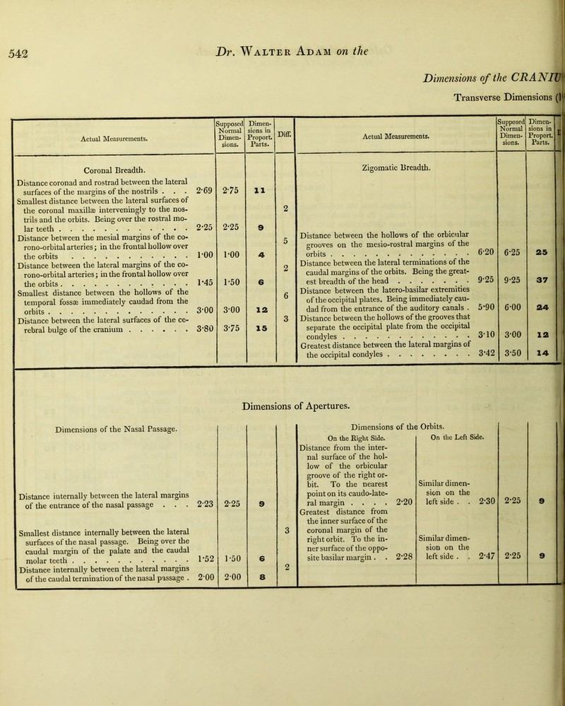 Dimensions of the CRANIV^ Transverse Dimensions (]'• Actual Measurements. Coronal Breadth. Distance coronad and rostrad between the lateral surfaces of the margins of the nostrils . . . Smallest distance between the lateral surfaces of the coronal maxillas interveningly to the nos- trils and the orbits. Being over the rostral mo- Distance between the mesial margins of the co- rono-orbital arteries; in the frontal hollow over Distance between the lateral margins of the co- rono-orbital arteries; in the frontal hollow over Smallest distance between the hollows of the temporal fossas immediately caudad from the Distance between the lateral surfaces of the ce- rebral bulge of the cranium Supposed Normal Dimen- sions. Dimen- sions in Proport. Parts. Diff. Actual Measurements. Supposed Normal Dimen- sions. Dimen- sions in Proport Parts. Zigomatic Breadth. 2-69 275 11 o 2-25 2-25 9 Distance between the hollows of the orbictilar 5 grooves on the mesio-rostral margins of the 1-00 1-00 4 orbits 6'20 6*25 25 Distance between the lateral terminations of the 2 caudal margins of the orbits. Being the great- 1-45 1-50 G est breadth of the head 9’25 9*25 37 Distance between the latero-basilar extremities 6 of the occipital plates. Being immediately cau- 3-00 3-00 12 dad from the entrance of the auditory canals . 5*90 6-00 24 3 Distance between the hollows of the grooves that 3-80 375 15 separate the occipital plate from the occipital 3*00 12 Greatest distance between the lateral margins of the occipital condyles 3*42 3*50 14 Dimensions of Apertures. Dimensions of the Nasal Passage. Distance internally between the lateral margins of the entrance of the nasal passage . . . Smallest distance internally between tire lateral surfaces of the nasal passage. Being over the caudal margin of the palate and the caudal Distance internally between the lateral margins of the caudal termination of the nasal passage . Dimensions of the Orbits. On the Right Side. On the Left Side. Distance from the inter- nal surface of the hol- low of the orbicular groove of the right or- bit. To the nearest Similar di men- point on its caudo-late- sion on the 2*25 2-23 2*25 9 ral margin .... Greatest distance from 2*20 left side . . 2*30 9 the inner surface of the 3 coronal margin of the right orbit. To the in- Similar dimen- ner surface of the oppo- sion on the 1*52 1*50 6 O site basilar margin . . 2*28 left side . . 2*47 2*25 9 2-00 200 8