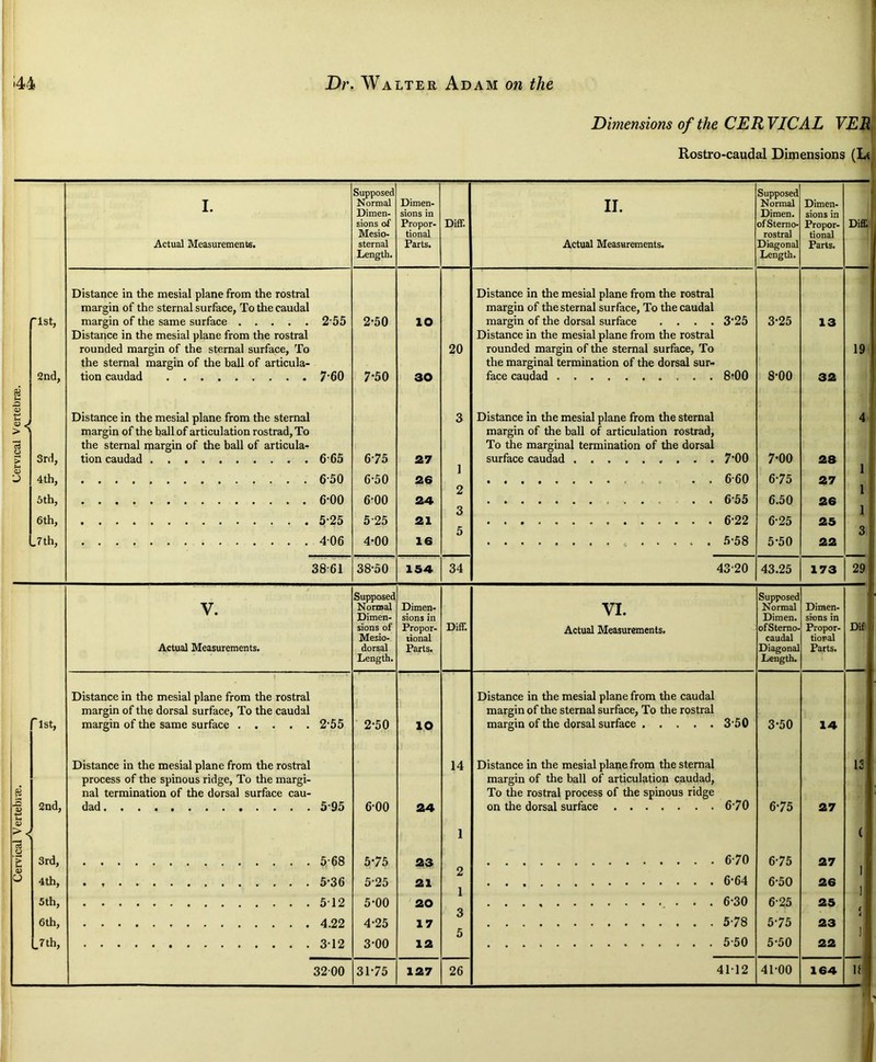 ;al Vei 3rd, 4th, 5th, 6 th, ,7th. I. Actual Measurements. Supposed Normal Dimen- sions of Mesio- sternal Length. Distance in the mesial plane from the rostral margin of the sternal surface. To the caudal Distance in the mesial plane from the rostral rounded margin of the sternal surface. To the sternal margin of the ball of articula- Distance in the mesial plane from the sternal margin of the ball of articulation rostrad,To the sternal margin of the ball of articula- tion caudad 6 65 6'75 6-50 6-50 6-00 6-00 5-25 5-25 406 4-00 38-61 38-50 V. Actual Measurements. Supposed Normal Dimen- sions of Mesio- dorsal Length. to > . U 1st, 2nd, 3rd, 4th, 5th, 6th, ,7th. Distance in the mesial plane from the rostral margin of the dorsal surface, To the caudal margin of the same surface 2-55 Distance in the mesial plane from the rostral process of the spinous ridge, To the margi- nal termination of the dorsal surface cau- dad 5*95 5-68 5-36 5-12 4.22 3-12 2-50 6-00 5-75 5-25 5-00 4-25 3-00 Dimensions of the CERVICAL KEiJ,' Rostro-caudal Dimensions (Ltj Dimen- sions in Propor- tional Parts. Diff. II. Actual Measurements. Supposed Normal Dimen. ofSterno- rostral Diagonal Length. Dimen- sions in Propor- tional Parts. ■i Diff Distance in the mesial plane from the rostral margin of the sternal surface, To the caudal Distance in the mesial plane from the rostral 20 rounded margin of the sternal surface, To 19 the marginal termination of the dorsal sur- 3 Distance in the mesial plane from the sternal 4 margin of the ball of articulation rostrad. To the marginal termination of the dorsal 27 surface caudad 7-00 7*00 28 1 26 J 6-75 27 i 2 1 24 6.50 26 3 1 21 6-25 25 5 3 16 5-50 22 154 34 43-20 43.25 173 29 Dimen- VI Siyjposed Normal Dimen- sions in Dimen. sions in Proper- Diff. Actual Measurements. ofStemo- Proper- Dif tional caudal tiosal Parts. Diagonal Parts. Length. Distance in the mesial plane from the caudal margin of the sternal surface. To the rostral lO margin of the dorsal surface 3-50 3-50 14 14 Distance in the mesial plane from the sternal 13 margin of the ball of articulation caudad. To the rostral process of the spinous ridge 24 on the dorsal surface 6-70 6-75 27 1 t 23 o 6-70 6-75 27 I 21 1 6-50 26 1 20 6-25 25 3 17 5-75 23 1 12 0 5-50 22