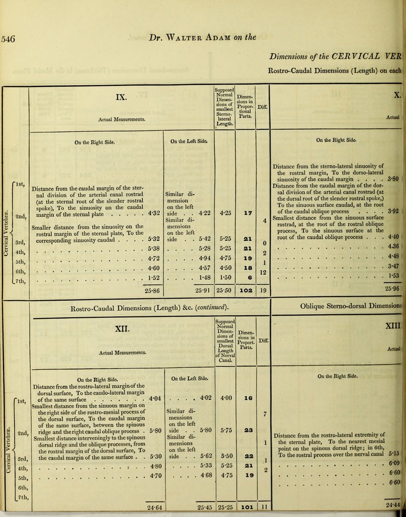 Dimensions of the CERVICAL VER Rostro-Caudal Dimensions (Length) on each | ‘1st, 2nd, 3rd, 4th, 5th, 6th, _7th. IX. Actual Measurements. Supposed Normal Dimen- sions of smallest Sterno. lateral Length. On the Right Side. Distance from the caudal margin of the ster- nal division of the arterial canal rostrad (at the sternal root of the slender rostral spoke). To the sinuosity on the caudal margin of the sternal plate 4‘3 2 Smaller distance from the sinuosity on the rostral margin of the sternal plate. To the corresponding sinuosity caudad .... 5'32 5-38 4*72 4-60 1-52 25-86 On the Left Side. Similar di- mension on the left side . Similar di- mensions on the left side 4-22 5-42 5-28 4-94 4-57 1-48 25-91 4-25 5-25 5-25 4-75 4-50 1-50 Dimen- sions in Propor- tional Parts. 17 21 21 19 18 6 25-50 102 Diff. 0 2 1 12 19 X. Actual On the Right Side. Distance from the sterno-lateral sinuosity of the rostral margin, To the dorso-lateral sinuosity of the caudal margin .... 3’80 Distance from the caudal margin of the dor- sal division of the arterial canal rostrad (at the dorsal root of the slender rostral spoke,) To the sinuous surface caudad, at the root of the caudal oblique process .... 3‘92 Smallest distance from the sinuous surface rostrad, at the root of the rostral oblique process. To the sinuous surface at the root of the caudal oblique process . . . 4-40 4.36 4-48 3-47 1-53 25-96 Rostro-Caudal Dimensions (Length) &c. {continued). XII. Actual Measurements. 1st, 2nd, Supposed Normal Dimen- sions of smallest Dorsal Length of Nerval Canal. 3rd, 4th, 5th, 6th, On the Right Side. Distance from the rostro-lateral margin of the dorsal surface. To the caudo-lateral margin of the same surface Smallest distance from the sinuous margin on the right side of the rostro-mesial process of the dorsal surface. To the caudal margin of the same surface, between the spinous ridge and the right caudal oblique process . Smallest distance interveningly to the spinous dorsal ridge and the oblique processes, from the rostral margin of the dorsal surface. To the caudal margin of the same surface . 4-04 5-80 _7th, 5-30 4-80 4-70 On the Left Side. . . . 4-02 Similar di- mensions on the left side . . Similar di- mensions on the left side . 5-80 5-62 5-33 468 4-00 5-75 5-50 5-25 4-75 Dimen- sions in Proport. Parts. Diff. 16 23 22 21 19 Oblique Sterno-dorsal Dimensions XIII Actual On the Right Side. Distance from the rostro-lateral extremity of the sternal plate, To the nearest mesial point on the spinous dorsal ridge; in 6th, To the rostral process over the nerval canal 5-15 6-09 6-60 6-60