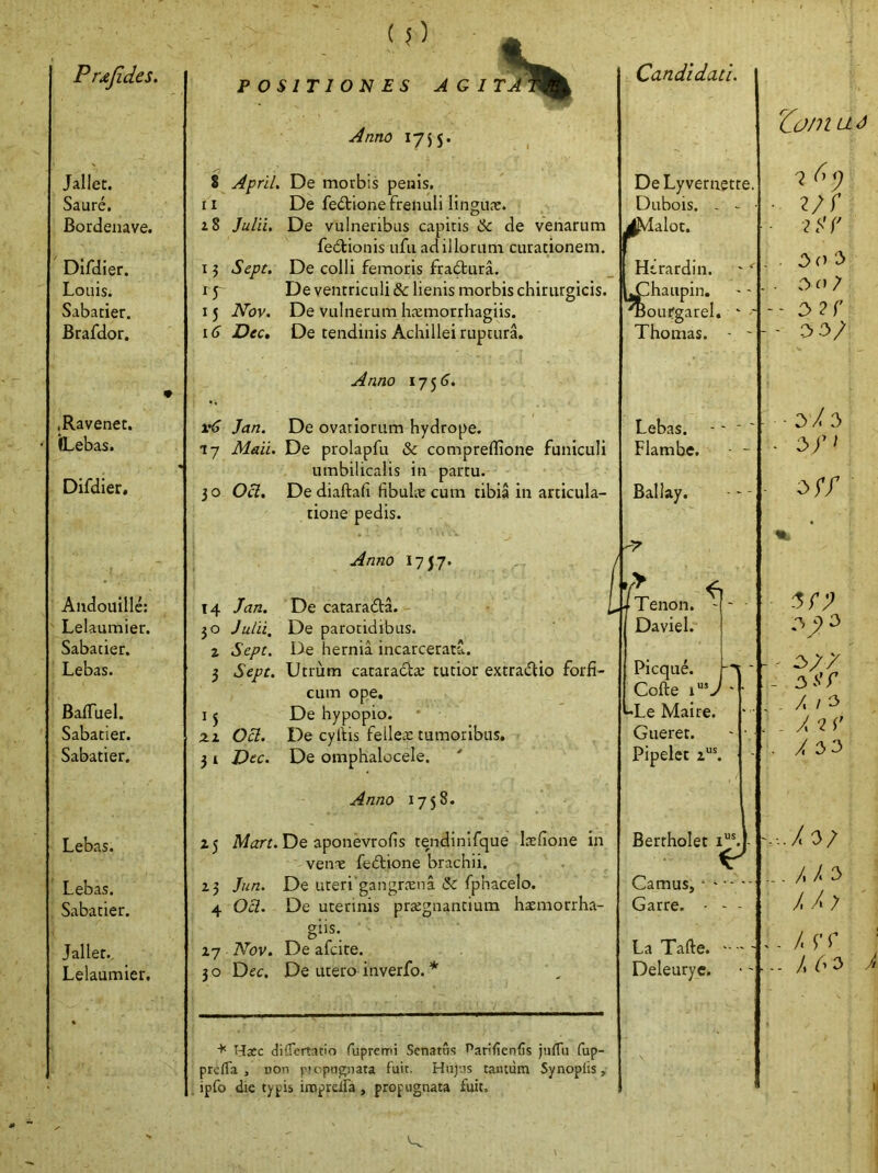 (?) Prdjides, Jallet. Saure, Bordenave. Dlfdier. Louis. Sabatier. Brafdor. .Ravenet. ILebas. Difdier, Audouille: Lelaumier. Sabatier. Lebas. BafTuel. Sabatier. Sabatier. Lebas. Lebas. , Sabatier. Jallet., Lelaumier, POSITIONES A G ITA Anno 1755. -1% 8 April, De morbis penis. II 18 Julii. Sept. 15 15 Nov. \ 6 Dec, De fe6tione frenuli linguae. De vulneribus capitis &c de venarum fedtionis ufu ad illorum curationem. De colli femoris fradura. De ventriculi & lienis morbis chirurgicis. De vulnerum htemorrhagiis. De tendinis Achillei ruptura. Anno 175^. Jan. nj Maii. 30 Ocl, Anno 1757. 14 Jan. jo Julii, z Sept. 3 Sept. De cataradla. De parotidibus. De hernia incarcerata. Lftrum catarada: tutior extradlio forfi- xz Ocl. 31 Dec. cum ope. De hypopio. De cylHs felleas tumoribus. De omphalocele. Anno 1758. 25 A/itrr. De aponevrofis tendinifque laefione in venx fedtione brachii. 23 Jun. De uteri'gangrxna & fphacelo. 4 Oci. De uterinis prxgnantium hasmorrha- 27 Nov. De afcite. 3 o YJec. De utero inverfo. * Candidati. DeLyvernette Dubois. . - lalot. De ovariorum hydrope. De prolapfu & compreflione funiculi umbilicalis in partu. De diaftafi fibuhe cum tibia in articula- tione pedis. l4f Tenon. Daviel. ■)' Hasc difTertatio rupremi Senatus I^ariiienfis juflu fup- prcfla , non propugnata fuit. Hnjns tantum Synopiis, ipfo die typis iroprelfa , propugnata fuit. Htrardin. (Chaupin. Joufgarel. Thomas. Lebas. Flambe. Ballay. Picque. Cofte -Le Maire. Gueret. Pipelet 2“' Bertholet Camus, • ' Garre. La Tafte. Deleuryc. ZoniuLd 7 2/f 2^ i' . c> o; - 3?r - 3 3/ 3/3 3// 3// ^ 3/7 - 3 ^‘>'7 . A is .7^7 . 733 .-../3/ /, / 3 J,Ay /rr ' /63 /i