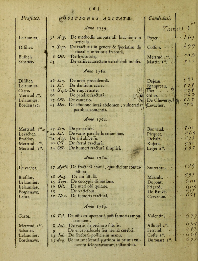 Lelaumier. Difdier. Bufnel. Sabarier. Difcller. Lelaumier. Garre. Mertrud Lelaumier. Bordenave. Mertrud. Levacher. Brafdor. Mertrud. Mertrud. i“*. , Le vacJier. Brafdor. Lelaumier. Lelaumier. Bo^jdenave. Lebas. Garre. Mertrud. i\ Sabatier. Lelaumier, Bordenave. 3t Aug. 7 Sept. 8 Oct, ^5 Jan. II JuL 11 Sept, 30 17 Ocl. 13 Dec. 17 Jan,  Z4 Ju/. '•14 Aug. 10 Ocl. 14 03. Anno 1759. De methodis amputandi brachium in articulo. De fraduris in genere & fpcciaiim de maxillae inferioris fradtura. De hydrocele, Dc variis cataradam extrahendi modis. Anno 1160. De uteri procidentiL De dentium carie, - De empyemate. De parellcB fradurL De cauterio. De efFufione intra abdomen , vulncratis| partibus contentis. Anno iy6i. De panaririo. De variis patellae luxationibus. De ani abfcelTu. De ftefni fradura. De humeri fradura fimplici. Anno ij6i. 17 April. De fradura craini, qus dicitur contra- ftlfura. 18 Aug. De ani fiftula. 15 Sept. De coccygis dimotione. 16 03. De uteri obliquitate, i 3 De varicibus. 10 Nov. De femoris fradura. Anno I7<»3. Fcb. De ollis exfuperantia poft femoris ampu- tationem. 8 Jul. De variis in perinaeo fiftulis. 9 De encephalocele feu hernia cerebri. 13 Jul. De fradura pollicis in manu. 13 Aug. De inrumefeentia partium in primis vul- nerum fclopetariorum inftantibus. Zon' Poyet. ■ ■ - ' ColTon. • - ' Mertrud i“‘. ‘ ■ Martin i“*. - Dejean. - • ^aupreau. Pier. . Gilles. - - - De Cheverry jLevacher, Bonnaud. • - ‘ Picquet. - - Debalz. - - Rojare. - - Leger z'. - • Sautereau. - ' Majault. - • ■ De Bauve. — Cervenon. - ' Valentin. - - Allouel - Ferrand. - • Cofte 2*“. ' ' Dufouart 2'. Dupont. Fri2ard.