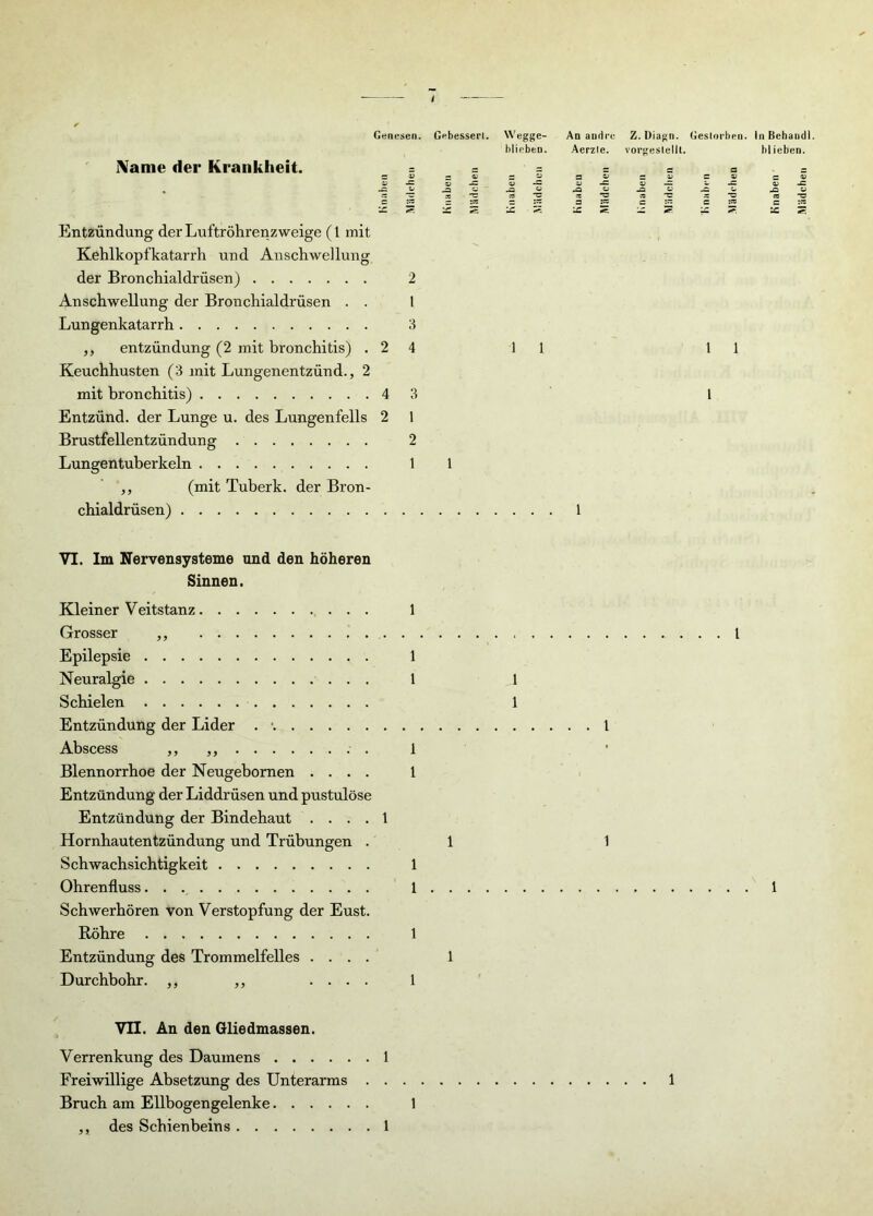 Genesen. i\ame der Krankheit. Entzündung der Luftröhrenzweige (1 mit Kehlkopfkatarrh und Anschwellung der Bronchialdrüsen) 2 Anschwellung der Bronchialdrüsen . . 1 Lungenkatarrh 3 Keuchhusten (3 mit Lungenentzünd., 2 mit bronchitis) 4 3 Entzünd, der Lunge u. des Lungenfells 2 1 Brustfellentzündung 2 Lungentuberkeln 1 ,, (mit Tuberk. der Bron- chialdrüsen) Gebesserl. Wegge- An andre Z. Diagn. Gestorben. In Behänd! blieben. Aerzle. vorgestellt. blieben. = £ 2^ 233 C S s ■x. s le ■ S cc S — S uz S. uz 1 1 1 VI. Im Nervensysteme und den höheren Sinnen. Kleiner Veitstanz 1 Grosser ,, Epilepsie 1 Neuralgie 1 Schielen Entzündung der Lider . • Abscess ,, ,, . 1 Blennorrhoe der Neugebornen .... 1 Entzündung der Liddrüsen und pustulöse Entzündung der Bindehaut .... 1 Hornhautentzündung und Trübungen . Schwachsichtigkeit 1 Ohrenfluss 1 Schwerhören von Verstopfung der Eust. Röhre 1 Entzündung des Trommelfelles .... Durchbohr. ,, ,, .... 1 VH. An den Gliedmassen. Verrenkung des Daumens 1 Freiwillige Absetzung des Unterarms . . . Bruch am Ellbogengelenke 1 „ des Schienbeins 1 1 1 1 I 1 1 1 1