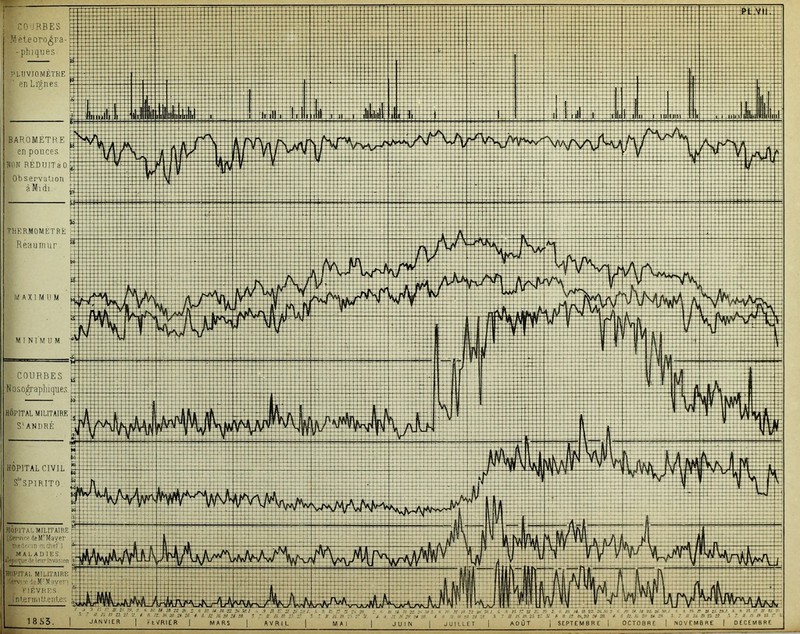 f' no :HBES .MeteorO(^ra- i - plnques PLUVIOMETRE enLr^nes BAROMETRE en pouces IIi'K PEDUITaO O'b servalion à Ml (il TUKRMOMETRK E R eau mur ^ MAXIMUM MINIMUM COURBES Noso^rapliiques. n HOriTAL MILITAIRE ; S'-ANDRÉ HOPITAL CIVIL S‘SPIRITO, HOlUTAl MILITAIRE ; lei'VM - (leM^Mayer rx-.v .1! . '.l'iU' ; MALADIES If Um:' !v i;;nn I HORITAL MILITAIRE Sfi’vi V ;,,M ’V iv'x i VUCVI'.ES ini.eriLiu.eî'i.e.'; 1855. . .'■* '■ K }A •>> .c. '/ A' !* is 22 2n l > n /,? -J JV / ,a o v r V 4 f- 12. }<i w. 24 2o 4 O. U K! iH 24 2n 2 ~ U h. /;’ i’,' ,T 7 H r,. lu I ftVRIER I MARS ] AVRIL | MAI