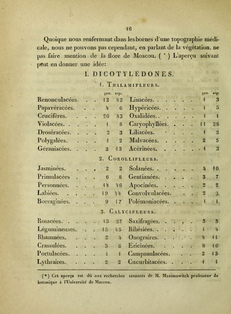 i A6 Quoiqae nous renfermant dans les homes dune topographie medi- cale^ nous ne pouvons pas cependant^ en parlant de la vegetation^, ne pas faire mention de la flore de Moscou. ( * ) L’apercu suivant p«ut en donner line idee: I, DICOT YLEDONES. ‘4. ThAL AMIFLEUR S. gen. esp. gen* esp. Renonculacees. . ^2 Linacees 4 3 Papaveracees. k 6 Hypericees 4 5 Cruciferes. . 20 4f3 Oxalidees 4 1 Violacees. . i 8 Caryophyllees. . 41 38 Droseracees. . 0 • w 3 Liliacees. • . . . 4 3 Polygalees. 4 2 Malvacees. .... 2 5 Geraniacees. . 3 4 3 Acerinees. .... . 4 3 2. C OROLLIFLEURS. Jasminees. . 2 2 Solanees 4 0- Primulacees . . 6 8 Gentianees 3 7 Personnees. . H6 Apocinees. .... 2 2 Lal)iees. . -19 U Convolvulacees. • . 2 0 a Borraginees. . . 9 1 7 Polemoniacees. . . . 1 i 3. G ALYCIFLEURS. Uosacees. . . . . 13 37 Saxifragees. . . , . 3 3 Legumineuses. . 45 Ribesiees 1 Rhamnees. •. ^ Onograires 11 Crassulees. . . n * 0 C Ericinees 8 1 6 Portulacees. . 1 4 Campanulacees. 2 4 3 Lythraires. 2 2 Cucurbitacees. . 4 4 (* ) Get aper^u est dii aux recherchcs savantes de M. Maximowitch professeur de bolanique a rUniversite de Moscou.
