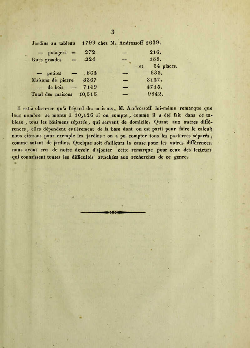 Jardins au tableau 1799 chez — potagers — 272 Rues grandes — a24 — petites —- , 662 Maisons de pierre 3367 — de bols — 7149 Total des maisons 10,516 M. AndrossofF 1639. — 216. — 188. ■N et 54 places. — 635. — 3127. — 4715. — 9842. 11 est a observer qu’a I’egard des maisons , M. Androssofl lui-m4me remarque que leur nombre se monte a 10^126 si on compte , comme il a e'te fait dans ce ta- bleau , tous les batimens separes , qui servent de domicile. Quant aux autres difFd- renccs, elles dependent entierement de la base dont on est parti pour faire le calcul; nous citerons pour exemple les jardins : on a pu compter tons les parterres separds , comme autant de jardins. Quelque soit d’ailleurs la cause pour les autres dIfFdrences, nous avons cru de notre devoir d’ajouter cette remarque pour ceux des lecleurs qui connaissent toutes les difficnltds attachdes aux recherches de ce genre.