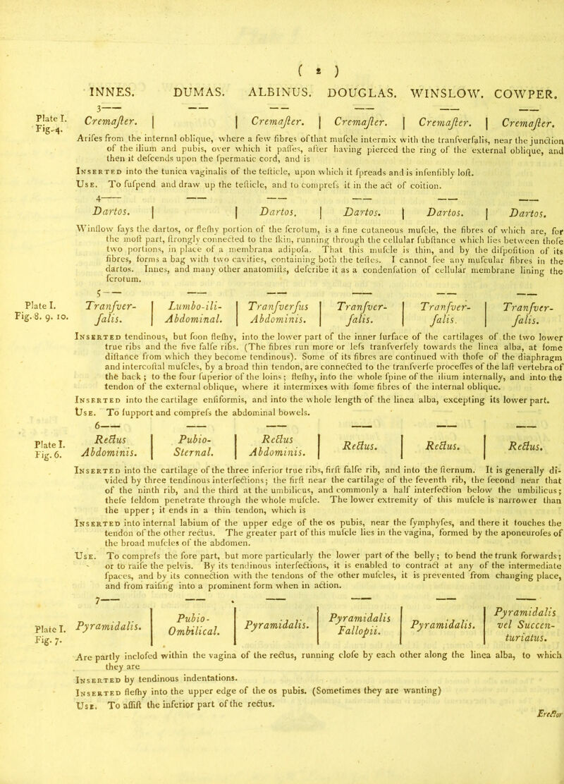 Fig^- Plate I. Fig. 8. 9. 10. Plate I. Fig. 6. Plate I. Fig- 7- ( 2 ) INNES. DUMAS. ALBINUS. DOUGLAS. WINSLOW. COWPER. Cremajler. | J Crtmajler. | Cremajler. | Cremajler. | Cremajler. Arifes from the internal oblique, where a few fibres of that mufcle intermix with the tranfverfalis, near the junction of the ilium and pubis, over which it pafles, after having pierced the ring of the external oblique, and then it defcends upon the fpermatic cord, and is Inserted into the tunica vaginalis of the telticle, upon which it fpreads and is infenfibly loft. Use. To fufpend and draw up the telticle, and (o comprefs it in the act of coition. Dartos. | [ Dartos. | Dartos. | Dartos. [ Dartos. Window fays the dartos, or flefliy portion of the fcrolum, is a fine cutaneous mufcle, the fibres of which are, for the molt part, drongly connected to the Ikin, running through the cellular fubltance which lies between thole two portions, in place of a membrana adipofa. That this mufcle is thin, and by the difpofition of its fibres, forms a bag with two cavities, containing both the tedes. I cannot fee any mufcular fibres in the dartos. Innes, and many other anatomids, defcribe it as a condenfation of cellular membrane lining the fcrotum. 5 Tranfver- falis. I Lumbo-ili- Tranfverfus Tranfver- Tranfver- Abdominal. Abdominis. falis. falis. Tranfver- falis. Inserted tendinous, but foon flelhy, into the lower part of the inner lurface of the cartilages of the two lower true ribs and the five falfe ribs. (The fibres run more or lefs tranfverfely towards the linea alba, at fome didance from which they become tendinous). Some of its fibres are continued with thofe of the diaphragm and intercodal mufcles, by a broad thin tendon, are conne£ted to the tranfverle precedes of the lad vertebra of the back ; to the four fuperior of the loins ; delhy, into the whole fpine of the ilium internally, and into tlv2 tendon of the external oblique, where it intermixes with fome fibres of the internal oblique. Inserted into the cartilage enfiformis, and into the whole length of the linea alba, excepting its lower part. Use. To lupportand comprefs the abdominal bowels. Rettus. 6 Refius Abdominis. Pubio- Sternal. Refius Abdominis. Refius. Refius. Inserted into the cartilage of the three inferior true ribs, firft falfe rib, and into the dernum. It is generally di- vided by three tendinous interfeCtions; the fird near the cartilage of the feventh rib, the fecond near that of the ninth rib, and the third at the umbilicus, and commonly a half interfeCtion below the umbilicus; thele feldom penetrate through the w'hole mufcle. The lower extremity of this mufcle is narrower than the upper ; it ends in a thin tendon, which is Inserted into internal labium of the upper edge of the os pubis, near the fymphyfes, and there it touches the tendon of the other rectus. The greater part of this mufcle lies in the vagina, formed by the aponeuroles of the broad mufcles of the abdomen. Use. To comprels the fore part, but more particularly the lower part of the belly; to bend the trunk forwards; - or to raile the pelvis. By its tendinous interfedtions, it is enabled to contract at any of the intermediate fpaces, and by its connection with the tendons of the other mulcles, it is prevented from changing place, and from raifing into a prominent form when in action. Pyramidalis. Pubio- Ombilical. Pyramidalis. Pyramidalis Fallopii. Pyramidalis. Pyramidalis vel Succen- turiatus. Are partly inclofed within the vagina of the redtus, running clofe by each other along the linea alba, to w-hich they are Inserted by tendinous indentations. Inserted flelhy into the upper edge of the os pubis. (Sometimes they are wanting) Use. To alfift the inferior part of the reftus. Ereflor
