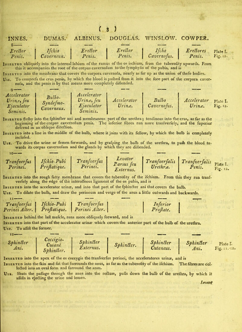 INNES. 8 Ere Bor Penis. DUMAS. ALBINUS. DOUGLAS. WINSLOW. COWPER. Ifchio Caverneux. EreBor Penis. EreBor Penis. Ifcho Cavernofus. EreBores Penis. Inserted obliquely into the internal labium of the ramus of the os ischium, from the tuberofity upwards, From this it accompanies the root of the corpus cavernofum to the fymphytis of the pubis, and is Inserted into the membrane that covers the corpora cavernofa, nearly as far up as the union of thefe bodies. Use. To comprefs the crus penis, by which the blood is puttied from it into the fore part of the corpora caver- nofa, and the penis is by that means more completely diflended. Accelerator Urins, fen, Ejaculator Seminis. Bulbo- Syndefmo- Caverneux. Accelerator Urina, feu Ejaculator Seminis. Accelerator Ur ina. Bulbo Cavernofus. Accelerator Urina. Inserted flelhy into the fphinCter ani and membranous part of the urethra ; tendinous into the crus, as far as the beginning of the corpus cavernolum penis. The inferior fibres run more tranlverfely, and the fuperior delcend in an oblique direction. Inserted into a line in the middle of the bulb, where it joins with its fellow, by which the bulb is completely inclofed. Use. To drive the urine or femen forwards, and by grafping the bulb of the urethra, to puth the blood to- wards its corpus cavernofum and the glands by which they are dillended. io Tranfuerfus Perinei. Ifchio-Pubi Projlatique. Tranfverfus Perinei. Levator Barms feu Externus. Tranfverfalis Urethra. Tranfverfalis Penis. Inserted into the rough fatty membrane that covers the tuberofity of the ifehium. From this they run tranl- verfely along the edge of the interofleous ligament of the os pubis, and is Inserted into the accelerator urina?, and into that part of the fphinCter ani that covers the bulb. Use. To dilate the bulb, and draw the perineum and verge of the anus a little outwards and backwards. Tranfverfus Perinei Alter. Ifchio-Pubi I Tranfverfus J Inferior Projlatique. I Perinei Alter. | Projlate. Inserted behind the laft mufcle, runs more obliquely forward, and is Inserted into that part of the accelerator urinae which covers the anterior part of the bulb of the urethra. Use. To alfift the former. 12—— SphinBer Ani. SphinBer Externus. SphinBer. SphinBer Cutaneus. SphinBer Ani. Coccigio- Cutane SphinBer. Inserted into the apex of the os coccygis the tranfverfus perinei, the acceleratores urinae, and is Inserted into the (kin and fat that furrounds the anus, as far as the tuberofity of the ifchium. The fibres are col- lected into an oval form and furround the anus. Use. Shuts the paffage through the anus into the reCtum, pulls down the bulb of the urethra, by which it aififts in ejecting the urine and lemen. levafot Plate I. Fig. iz. Plate I. Fig. 12. Plate I. Fig. 12- Plate r. Fig. r i. '12.