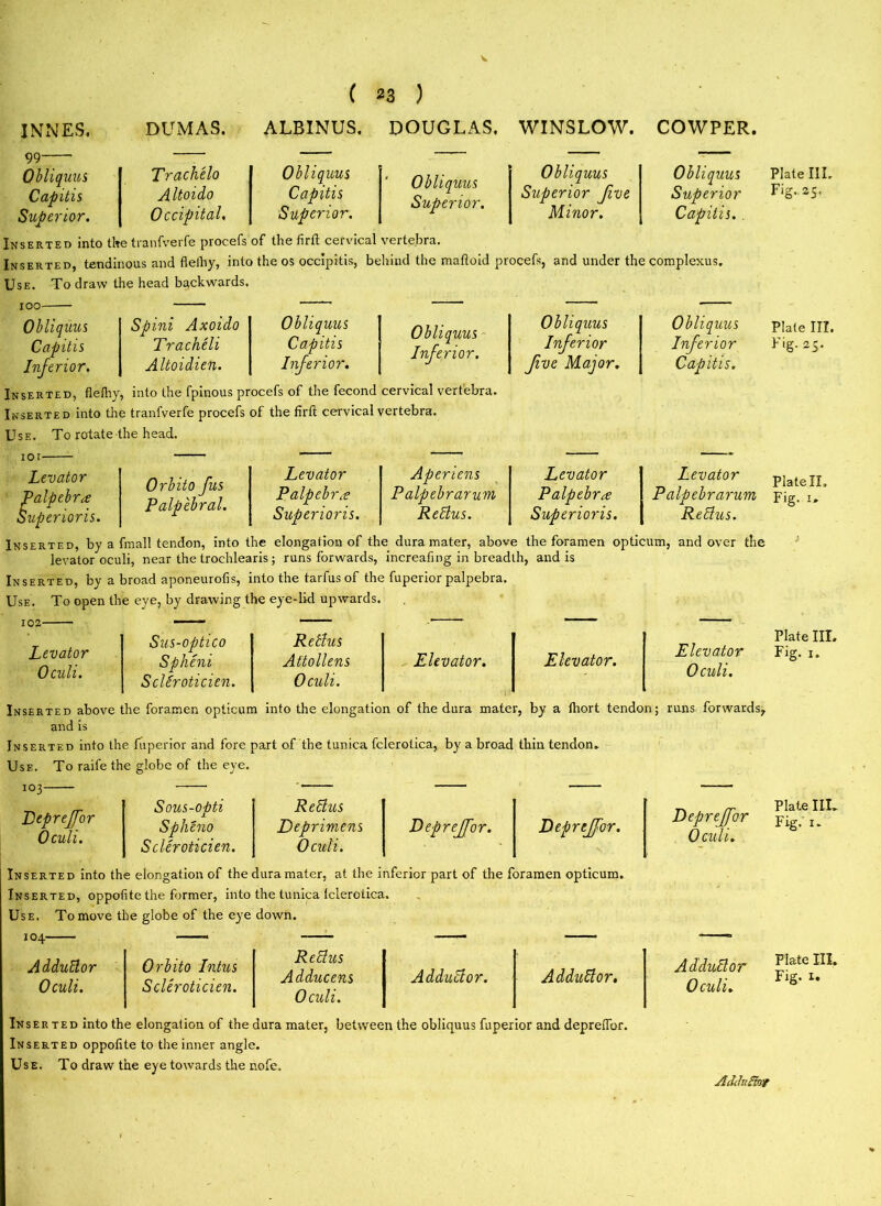 V I NINES, DUMAS. ( 23 ) ALBINUS. DOUGLAS. WINSLOW. COWPER. 99- Obliquus Capitis Superior. Trachelo Altoido Occipital. Obliquus Capitis Superior. Obliquus Superior. Obliquus Superior Jive Minor. Obliquus Superior Capitis. . Inserted into the tranfverfe procefs of the firft cervical vertebra. Inserted tendinous and flelhy, into the os occipitis, behind the maftoid procefs, and under the complexus. Use. To draw the head backwards. ioo. Obliquus Capitis Inferior. Spini Axoido Tracheli Altoidien. Obliquus Capitis Inferior. Obliquus Inferior. Obliquus Inferior Jive Major. Obliquus Inferior Capitis. Inserted, flefhy, into the fpinous procefs of the fecond cervical vertebra. Inserted into the tranfverfe procefs of the firft cervical vertebra. Use. To rotate-the head. IOI- Levator Jalpebr<£ Superioris. Orbito fus Palpebral. Levator Palpebr.-e Superioris. Aperiens Palpebrarum Rebtus. Levator Palpebra Superioris. Levator Palpebrarum Reblus. Inserted, by a fmall tendon, into the elongation of the dura mater, above the foramen opticum, and over the levator oculi, near the trochlearis; runs forwards, increafing in breadth, and is Inserted, by a broad aponeurofis, into the tarfus of the fuperior palpebra. Use. To open the eye, by drawing the eye-lid upwards. Levator Oculi. Sus-optico Re tins Spheni Scleroticien. Attollens Oculi. Elevator. Elevator. Elevator Oculi. Inserted above the foramen opticum into the elongation of the dura mater, by a fhort tendon; runs forwards^ and is Inserted into the fuperior and fore part of the tunica fclerotica, by a broad thin tendon. Use. To raife the globe of the eye. Sous-opti Rellus Spheno Scleroticien. Deprimens Oculi. Deprejfor. Deprejfor. 103 Deprejfor Oculi. Inserted into the elongation of the dura mater, at the inferior part of the foramen opticum. Inserted, oppofite the former, into the tunica fclerotica. Use. To move the globe of the eye down. Re bins Adducens Adductor. Addublor. Oculi. Deprejfor Oculi. Addublor Oculi. Orbito Intus Scleroticien. Adi dull or Oculi. Inser ted into the elongation of the dura mater, between the obliquus fuperior and depreifor. Inserted oppofite to the inner angle. Use. To draw the eye towards the nofe. Plate III. Fig. 25. Plate III. Fig. 25. Plate II, Fig. 1» Plate III. Fig. 1. Plate III. Fig. x. Plate III. Fig. x. AddnHnr