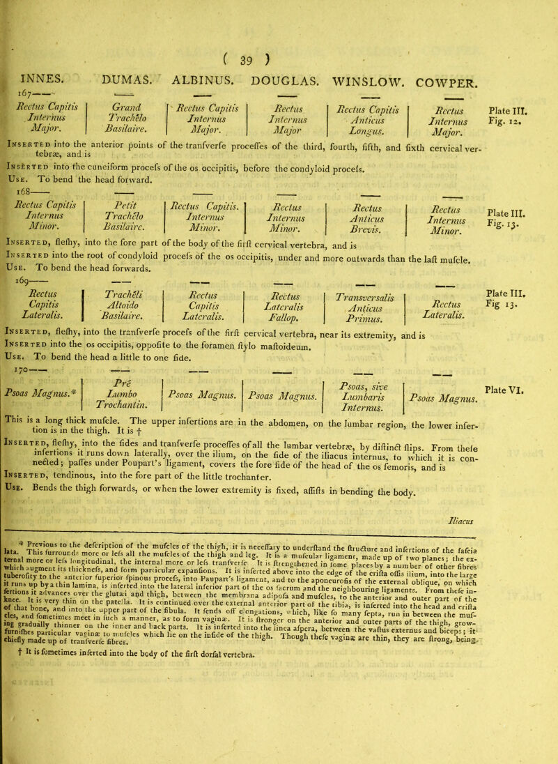 INNES. 167 Rectus Capitis Interims Major. COWPER. Rectus Interims Major. Inserted into the anterior points of the tranfverfe procefles of the third, fourth, fifth, and fixth cervical ver- tebrae, and is Inserted into the cuneiform procefs of the os occipitis, before the condyloid procefs. Use. To bend the head forward. 168 DUMAS. ALBINUS. DOUGLAS. WINSLOW. Grand Rectus Capitis Reetus Rectus Capitis 1 rach’elo Internus Internus Anticus Basilaire. Major. Major Longus. Rectus Capitis Internus Minor. Petit Rectus Capitis. Rectus Rectus Trachelo Internus Internus Anticus Basilaire. Minor. Minor. Brevis. Rectus Interims Minor. Inserted, fiethy, into the fore part of the body of the firft cervical vertebra, and is Inserted into the root of condyloid procefs of the os occipitis, under and more outwards than the laft mufcle. Use. To bend the head forwards. Rectus Capitis Lateralis. Tracheli Rectus Reetus Transversal is i; Altoido Capitis Lateralis Anticus 1 Basilaire. Lateralis. Fallop. Primus. Rectus Lateralis. Inserted, flefliy, into the tranfverfe procefs of the firft cervical vertebra, near its extremity, and is Inserted into the os occipitis, oppofite to the foramen ftylo maftoideum. Use. To bend the head a little to one fide. 170 Psoas Magnus.* Pre Psoas, sive Lumbo j Psoas Magnus. Psoas Magnus. Lumbaris Troehantin. | Internus. Psoas Magnus. This is a long thick mufcle. The upper infertions are in the abdomen, on the lumbar region, the lower infec- tion is in the thigh. It is -p 0 Inserted, flefliy, into the fides and tranfverfe procefles of all the lumbar vertebra?, by diftimft flips From thele mfertions it runs down laterally over the ilium, on the fide of the iliacus internus, to which it is con- nected ; pafTes under Poupart’s ligament, covers the fore fide of the head of the os femoris, and is Inserted, tendinous, into the fore part of the little trochanter. Use. Bends the thigh forwards, or when the lower extremity is fixed, aflifts in bending the body. Iliacus * ^e-V'?US t0 H16 dercr,'Pt;° °,f, mufclcs of the thigh, it is neceflary to underftand the ftru&ure and infertions of the fafri- tern a 1 I^ ef* a11.lhe mufc,eS of the ,hi8h alld “ » tufcular ligament, made up of two planed• the« ternal more or lefs longitudinal, the internal more or lefs tranfverfe It is fhengthened in iome placesbv a iimnWr^f of.u’ £k which augment us thicknefs, and foim particular expanfions. it is inferred above into the edge ofPthe crifta olEs ilium into the 1 tuberefity to the anterior fuperior fpinous procefs, into Paupart’s ligament, and to the aponeurofis h t nhl n  ” k ■2 it rims up by a thin lamina, is infected into the lateral inferior part of the os fecrum and ^ ^uons it advance ^ the glutai a9d thigh, between the membrana adipofa and mufcle. I the thi knee. It is very thin on the patella. It is continued over the external anterior part of the tibia is inferred ism the InU n TV part 0f the fibula; U fendS 0ff «-“*«“ions, r.i^^bman ^un1^‘i tt^ muf S’mduiUvt U V a maTfr’ ,as t0 f0rm vagmf' ]tu ftron8er on the auterior and7 outer parts of the thigh, grow- n . thinner on the inner and hack parts. It is inferted into the iinea afpera, between the vaftus externus and biceS-° it chieflrmaPderuJofa'trSfe£ ' h * °D °f ^ thi«h* Th°Ugh ,hefc vaSin* thin, they are ftrong/being t It is fometimes inferted into the body of the firft dorfal vertebra. Plate III. Fig. 12, Plate III. Fig. iy Plate III. Fig 13.