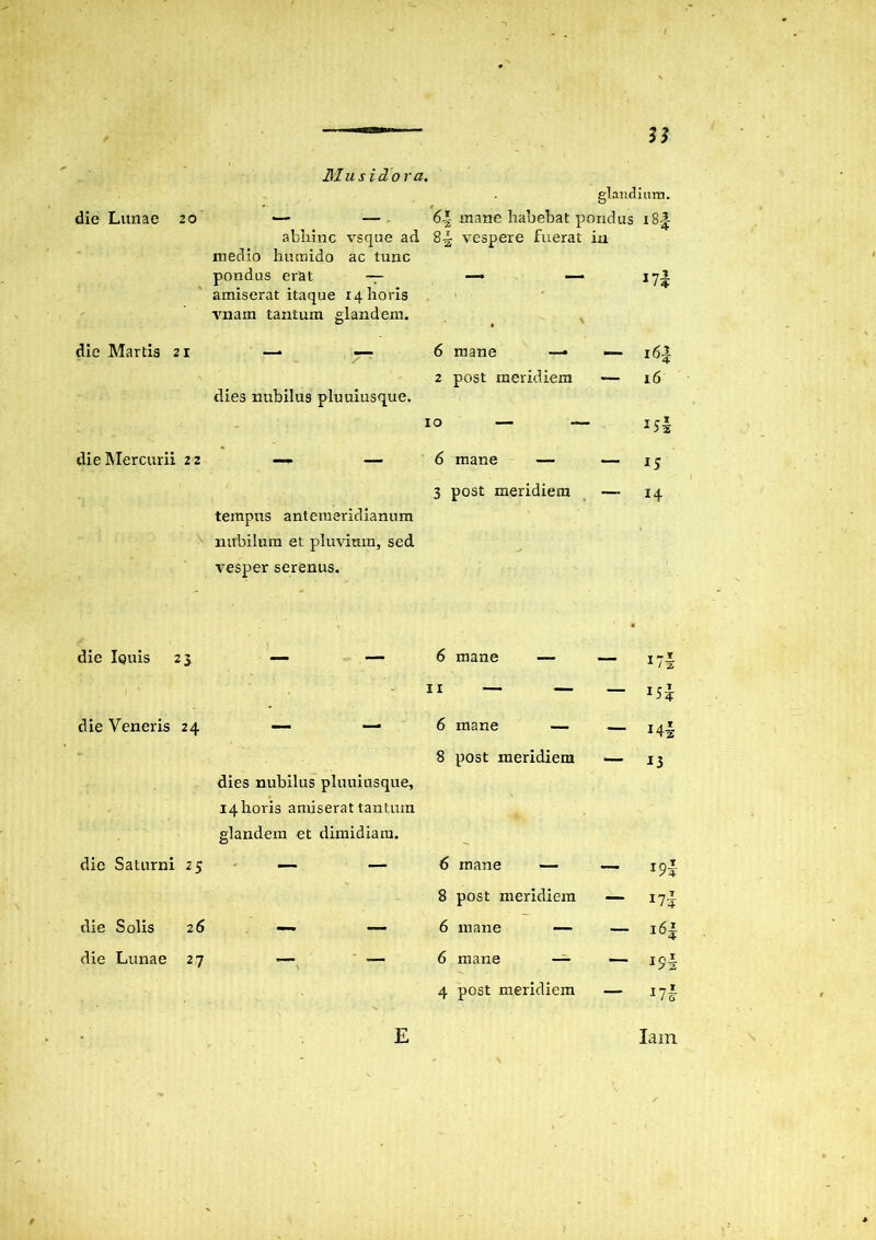Mu sido ra. die Lunae die Martis die Mercurii die Iouis die Veneris dic Saturni die Solis die Lunae glandium. 20 — — 6\ mane habebat pondus 18^ abliinc vsque ad vespere fuerat in medio humido ac tunc pondus erat — —• — 17 amiserat itaque 14 horis vnam tantum glandem. I 6 mane —• — l6i dies nubilus pluuiusque. 2 post meridiem ■— 16 10 — — *5§ 22 — — 6 mane — — i* 3 post meridiem — 14 tempus antemeridianum nubilum et pluvitun, sed • . vesper serenus. — — 6 mane — — 11 — — — 24 — — 6 mane — — 8 post meridiem — J3 dies nubilus pluuiusque, i4horis amiserat tantum glandem et dimidiam. 25 — — 6 mane — — J9l 8 post meridiem — 26 — — 6 mane — — l6l 27 \ 6 mane — — 4 post meridiem — E Iam