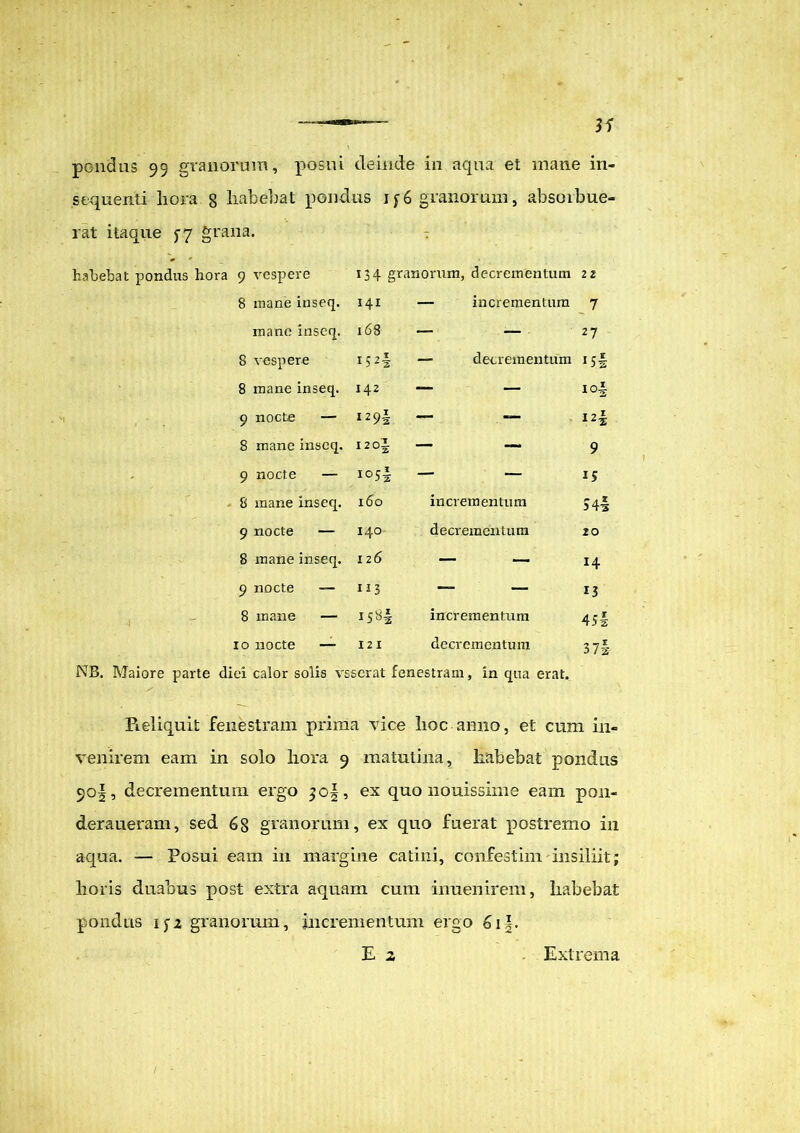pondus 99 granorum, posui deinde in aqua et mane in- sequendi hora g habebat pondus jf6 granorum, absorbue- rat itaque ^7 grana. habebat pondus hora 9 vespere 134 granorum, decrementum 22 8 inane inseq. 141 — incrementum 7 mane inseq. 168 — — 27 8 vespere 152I — decrementum 1 Si 8 mane inseq. 142 — — io| 9 nocte — 129! — — I2i 8 mane inseq. 120! _ — 9 9 nocte — i°5-§ — — 15 8 mane inseq. 160 incrementum S4i 9 nocte — 140 decrementum 20 8 mane inseq. 126 — — H 9 nocte — 113 — — 13 8 mane — 1583 incrementum 4S| 10 nocte — 121 decrementum 37§ NB. Maiore parte diei calor solis vsscrat fenestram, in qua erat. Reliquit fenestram prima vice hoc anno, et cum in- venirem eam in solo hora 9 matutina, habebat pondus 9o|, decrementum ergo 305, ex quo nouissime eam pon- deraueram, sed 68 granorum, ex quo fuerat postremo in aqua. — Posui eam in margine catini, confestim insiliit; horis duabus post extra aquam cum inuenirem, habebat pondus 1 1 granorum, incrementum ergo 6i§.