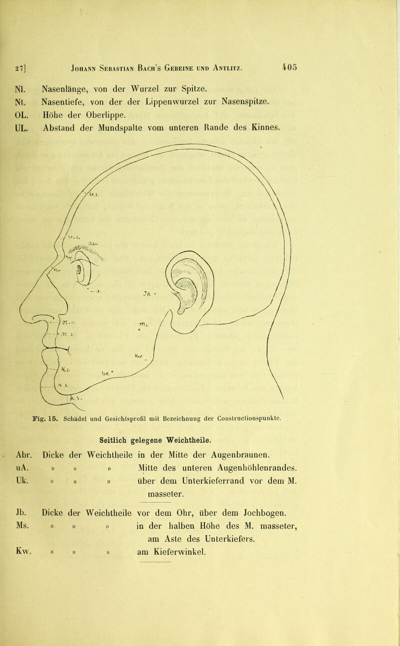 NI. Nasenlänge, von der Wurzel zur Spitze. Nt. Nasentiefe, von der der Lippenwurzel zur Nasenspitze. OL. Höhe der Oberlippe. UL. Abstand der Mundspalte vom unteren Rande des Kinnes. Fig. 15. Schädel und Gesichtsprofil mit Bezeichnung der Construclionspunkte. Seitlich gelegene Weichtheile. Abr. Dicke der Weichtheile in der Mitte der Augenbraunen. uA. » » )) Mitte des unteren Augenhöhlenrandes. Uk. » » » über dem Unterkieferrand vor dem M. masseter. Jb. Dicke der Weichtheile vor dem Ohr, über dem Jochbogen. Ms. » » » in der halben Höhe des M. masseter, am Aste des Unterkiefers. Kw. )) am Kieferwinkel.