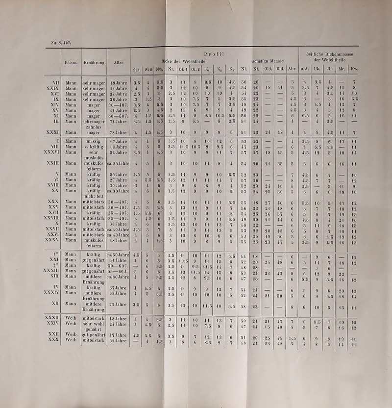 Zu S. 407. Profil Seitliche Oickenmansso Person Ernlilirung Alter B 3ke der Weichtheile sons ige M aasse der ^ Veichthoile SH St 2 Nw. Nr. 01.1 01.2 K, Kj Kg NI. Nt. Old. üld. Abr. u.A. Uk. Jb. Mr. Kw. VII Mann sehr mager t 9 Jahre 3.5 4 5.5 3 11 9 8.5 10 4.5 50 20 _ 5 4 3.5 4 7 XXIX Mann sehr mager 21 Jahre ^ 4 4 6.5 3 12 10 8 9 4.5 54 20 18 41 5 3.5 7 4.5 15 8 XVI Mann sehr mager 31 Jahre 2.5 3 5 3.5 12 10 10 10 4 54 22 — — 5 3 4 3.5 14 10 IX Mann sehr mager 3 6 Jahre 3 3.5 3 3 10 7.5 7 5 3.5 55 23 — — 4.5 3 — 3 10 5.5 XIV Mann mager 30—40J. 3.5 4 5.5 3 10 7.5 7 7 3.5 48 24 — — 4.5 3 4.5 4 12 7 XV Mann mager 41 Jahre 2.5 3 4.5 2 13 6 9 9 4 49 22 — — 4.5 3 4 3 12 8 XI Mann mager 50—60J. 4 4.5 6.5 3.5 8 9.5 10.5 Ö.Ö 60 22 — — 6 6.5 6 5 16 1 1 III Mann sehr mager 74 Jahre 3.5 4.5 4.5 2.5 8 6.5 — 8 2.5 51 24 — — 4 — 4 2.5 — — zahnlos XXXI Mann mager 78 Jahre 4 4,5 4.5 3 10 9 9 8 5 51 22 24 48 4 4 5 4.5 11 7 I Mann massig 17 Jahre 4 4 5 3.5 10 9 10 12 6 53 22 — 4 3.6 8 6 17 11 VIII Mann z. kräftig 18 Jahre 4 5 5 3.5 11.5 10.5 9 9.5 6 47 23 — — 6 4 6.5 4.5 — 11 XXXVI Mann sehr muskulös 2 4 Jahre 3.5 4 4.5 3 10 9 9 11 7 57 27 18 45 4.5 12 18 14 XXIII Mann muskulös ca.25Jahre 4 5 5 3 10 10 11 8 4 54 20 21 55 5 5 6 6 16 11 fettarm V Mann kräftig 25 Jahre 4.5 5 5 3.5 11 9 9 10 6.5 52 23 _ — 7 4.5 6 7 10 VI Mann kräftig 27 Jahre 4 5.5 5.5 3.5 12 11 1 I 14 7 57 26 — 8 4.5 7 7 12 XVIII Mann kräftig 30 Jahre 3 4 5 3 9 8 8 9 4 52 23 24 46 ö 3.5 5 1 1 9 XX Mann kräftig nicht fett ca.30 Jahre 4 6 6 3.5 13 9 9 10 5 53 24 25 50 'S 5 6 6 18 10 XXX Mann mittelstark 30—40J. 4 5 6 3.5 14 10 1 I 11 5.5 55 18 27 46 6 5.5 10 5 17 12 XXV Mann mittelstark 30—40J. 4.5 5 5.5 1 3 13 12 9 M 7 56 22 21 48 6 7 7 18 12 XVII Mann kräftig 35-40J. 4.5 5.5 6 1 3 12 10 9 1 1 8 5 4 2b 26 57 6 5 8 7 19 15 XXVIII Mann mittelstark 35—40 J. 4 4.5 6 3.5 11 9 9 11 6.5 49 20 21 44 6 4.5 8 4 21 1 6 X Mann kräftig 38 Jahre 4 6 6 3.5 13 10 1 1 13 7 58 22 6 11 6 1 8 15 XXVII Mann mittelstark ca.40 Jahre 4.5 5 7 3 11 9 1 t 13 5 53 22 20 48 6 5 XXVI Mann mittelstark ca.40 Jahre 4 5 6 3 12 8 10 8 6 53 25 19 50 5 5 6 4.5 1 9 12 XXXV Mann muskulös 48 Jahre 4 4 4.5 3 10 9 8 9 5 55 25 23 47 5 3.5 9 4.5 16 13 fettarm 1* Mann kräftig ca.50 Jahre 4.5 5 5 3.5 11 10 11 12 5.5 44 18 6 A A.1 Mann gut genährt 51 Jahre 4 6 6 3.5 10.5 9 11 15 8 52 20 24 48 6 5 i 1 18 12 2* Manu kräftig 50—60 J. — 6 5.5 3.5 11 9.5 11.5 14 7 48 23 XXXIII Mann gutgenährt 55—60J. 5 6 6 3.5 13 11.5 14 15 8 53 24 23 43 9 5.5 22 16 XIII Mann mittlere Ernährung ca.60 Jahre 4 5 5.5 3,5 12 8 9.5 10 6 47 25 6 5.5 9 12 IV Mann kräftig 57Jahre 4 4.5 5 3.5 11 9 9 12 7 g 13 14 XXXIV Mann mittlere Ernährung 63 Jahre 4 5 5.5 3.5 11 10 10 10 5 52 24 21 50 5 6 9 g 6.5 18 XII Mann mittlere Ernährung 72 Jahre 3.5 5 G 3.5 13 10 1 1.5 10 5.5 58 23 - — 6 6 10 5 15 11 XXXII XXIV Weib Weib mittelstark sehr wohl genährt 1 8 Jahre 24 Jahre 4 4 5 4.5 5.5 5 3 2.5 11 11 10 10 11 7.5 13 8 7 6 50 47 21 24 21 15 47 40 7 5 6 5 8.5 7 6 19 16 12 12 XXII XXX Weib Weib gut genährt mittelstark 47 Jahre 52 Jahre 4.5 5.5 4 5 4.5 3.5 3 9 8 7 6 12 8.5 1 3 9 6 7 51 48 20 21 25 23 44 42 5.5 6 4 9 8 8 6 19 14 11 1 1