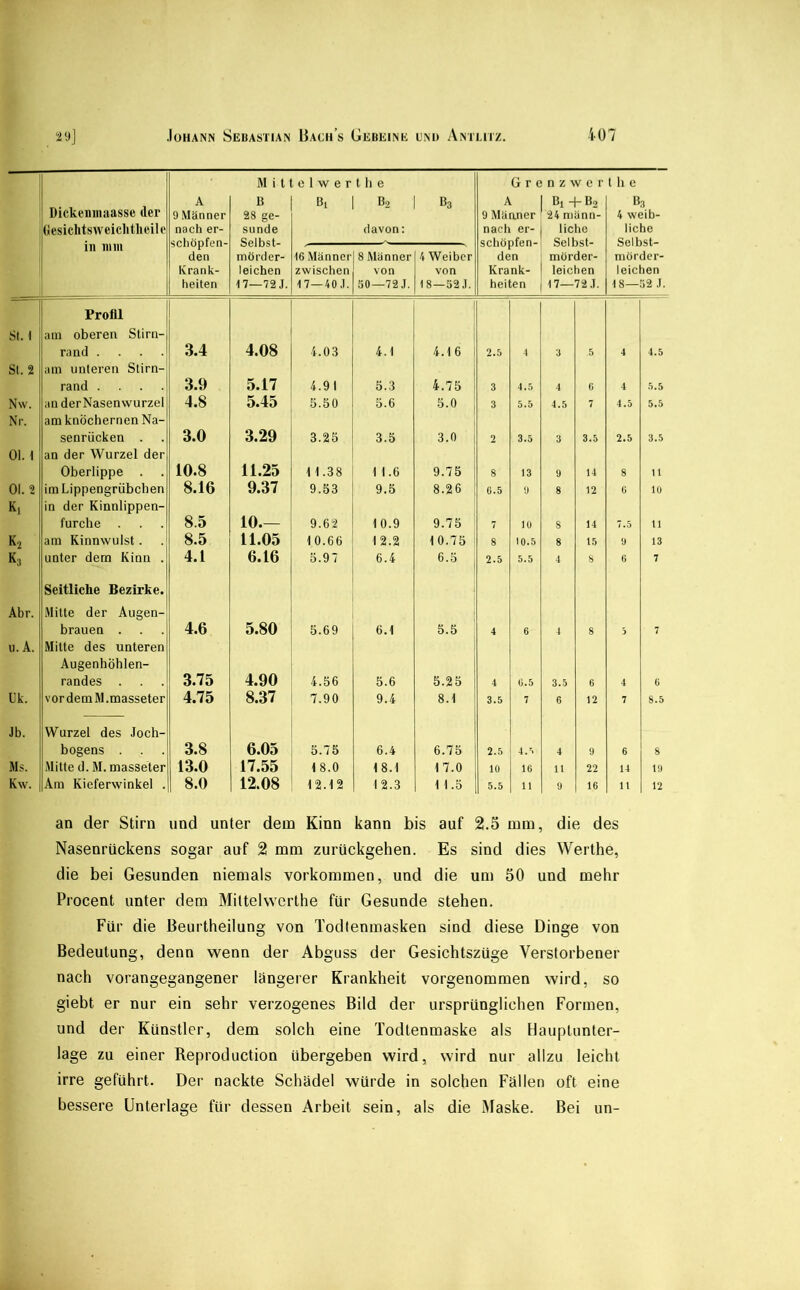 Dickenmaasse der Gesichtsweiclitlieile A 9 .Männer nach er- schöpfen- den Krank- heiten M i tt B 28 ge- sunde Selbst- mörder- leichen 17—72 J. 0 1 w e r t h e Bl 1 B, davon; Bs G r e A 9 Männer nach er- schöpfen- den Krank- heiten n z w e r Bl +B2 24 männ- liclie Selbst- mörder- leichen 17—72.1. t ll e B.1 4 weib- liche Selbst- mörder- leichen 18—1)2 .1. in nun 16 Männer zwischen 17—40.1. 8 Männer von 50—72 J. 4 Weiber von 18—52.1. st. 1 Profil am oberen Stini- rand .... 3.4 4.08 4.03 4.1 4.16 1 2.5 4 3 5 4 4.5 St. 2 am unteren Stirn- rand .... 3.9 5.17 4.91 5.3 4.75 i 3 4.5 4 0 4 5.5 Nw. an derNasenwurzel 4.8 5.45 5.50 5.6 5.0 ; 3 5.5 4.5 7 4.5 5.5 Nr. am knöchernen Na- senrücken . 3.0 3.29 3.25 3.5 3.0 1 2 3.5 3 3.5 2.5 3.5 01. \ an der Wurzel der Oberlippe . 10.8 11.25 11.38 1 1.6 9.75 8 13 9 14 8 11 01.2 im Lippengrübcben 8.16 9.37 9.53 9.5 8.26 1 6.5 9 8 12 6 10 Kl in der Kinnlippen- furche 8.5 10.— 9.62 10.9 9.75 tu 8 14 7.5 11 K-2 am Kinnwulst. 8.5 11.05 10.66 12.2 10.75 8 10.5 8 15 9 13 K» unter dem Kinn . 4.1 6.16 5.97 6.4 6.5 j 2.5 5.5 4 8 6 7 Abr. Seitliche Bezirke. Mitte der Augen- brauen . 4.6 5.80 5.69 6.1 5.5 4 6 4 8 b 7 u. A. Mitte des unteren Augenhöhlen- randes . 3.75 4.90 4.56 5.6 5.25 4 0.5 3.5 6 4 6 Uk. V or dem M .masseter 4.75 8.37 7.90 9.4 8.1 3.5 7 6 12 7 8.5 Jb. Wurzel des Joch- bogens 3.8 6.05 5.75 6.4 6.75 2.5 4.5 4 9 6 8 Ms. Mitte d. M. masseter 13.0 17.55 18.0 18.1 17.0 10 16 11 22 14 19 Kw. Am Kieferwinkel . 8.0 12.08 12.12 12.3 1 1.5 5.5 11 9 16 11 12 an der Stirn und unter dem Kinn kann bis auf 2.5 mm, die des Nasenrückens sogar auf 2 mm zurückgehen. Es sind dies Werthe, die bei Gesunden niemals Vorkommen, und die um 50 und mehr Procent unter dem Mittelvvcrthe für Gesunde stehen. Für die Beurtheilung von Todlenmasken sind diese Dinge von Bedeutung, denn wenn der Abguss der Gesichtszüge Verstorbener nach vorangegangener längerer Krankheit vorgenommen wird, so giebt er nur ein sehr verzogenes Bild der ursprünglichen Formen, und der Künstler, dem solch eine Todtenmaske als Hauptunter- lage zu einer Reproduction übergeben wird, wird nur allzu leicht irre geführt. Der nackte Schädel würde in solchen Fällen oft eine bessere Unterlage für dessen Arbeit sein, als die Maske. Bei un-