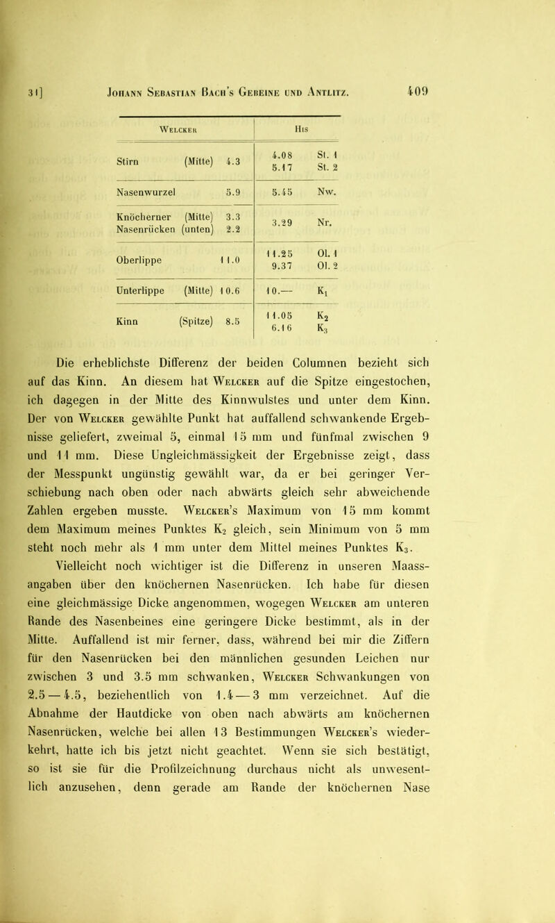 Welckek His Stirn (Mitte) 4.3 4.08 Sl. 1 5.17 St. 2 Nasenwurzel 5.9 5.45 Nw. Knöcherner (Mitte) 3.3 Nasenrücken (unten) 2.2 3.29 Nr. Oberlippe 11.0 11.25 01.1 9.37 01.2 Unterlippe (Mitte) 10.6 10.— Kl Kinn (Spitze) 8.5 11.05 Kj 6.16 K3 Die erheblichste Differenz der beiden Columnen bezieht sich auf das Kinn. An diesem hat Welcker auf die Spitze eingestochen, ich dagegen in der Mitte des Kinnwulstes und unter dem Kinn. Der von Welcker gewählte Punkt hat auffallend schwankende Ergeb- nisse geliefert, zw'eimal 5, einmal 15 mm und fünfmal zwischen 9 und 11 mm. Diese Ungleichmässigkeit der Ergebnisse zeigt, dass der Messpunkt ungünstig gewählt war, da er bei geringer Ver- schiebung nach oben oder nach abwärts gleich sehr abweichende Zahlen ergeben musste. Welcker’s Maximum von 15 mm kommt dem Maximum meines Punktes K2 gleich, sein Minimum von 5 mm steht noch mehr als 1 mm unter dem Mittel meines Punktes K3. Vielleicht noch wichtiger ist die Differenz in unseren Maass- angaben über den knöchernen Nasenrücken. Ich habe für diesen eine gleichmässige Dicke angenommen, wogegen Welcker am unteren Rande des Nasenbeines eine geringere Dicke bestimmt, als in der Mitte. Auffallend ist mir ferner, dass, während bei mir die Ziffern für den Nasenrücken bei den männlichen gesunden Leichen nur zwischen 3 und 3.5 mm schwanken, Welcker Schwankungen von 2.5 — 4.5, beziehentlich von 1.4 — 3 mm verzeichnet. Auf die Abnahme der Hautdicke von oben nach abwärts am knöchernen Nasenrücken, welche bei allen 13 Bestimmungen Welcker’s wieder- kehrt, hatte ich bis jetzt nicht geachtet. Wenn sie sich bestätigt, so ist sie für die Profilzeichnung durchaus nicht als unwesent- lich anzusehen, denn gerade am Rande der knöchernen Nase