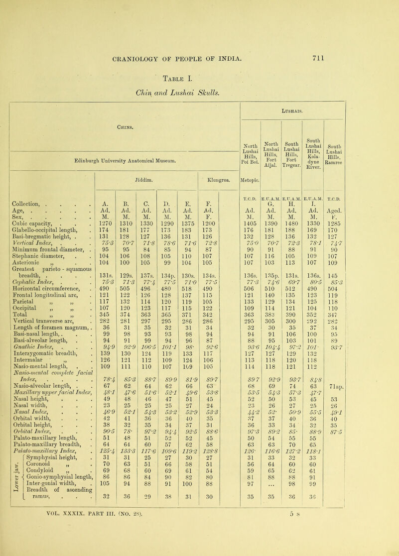 Table I. Chin and Lusliai Skulls. Lushais Chins. South North North South Lushai Xj Uttllcli Lusliai Lushai umci Lushai Hills, Hills, Hills, Hills, Kola- Edinburg b University Anatomical Museum. Poi Boi. Fort Fort dyne Ramree Aijal. Tregear. River. Jiddim. Kiungroa. Metopic. T.C.D. E.U.A.M. E.U.A.M. E.U.A.M. T.C.D. Collection, .... A. B. C. D. E. F. Gr, H. I. Age, Ad. Ad. Ad. Ad. Ad. Ad. Ad. Ad. Ad. Ad. Aged. Sex, . > . • • M. M. M. M. M. F. M. M. M. M. K. Cubic capacity. 1270 1310 1330 1290 1375 1200 1405 1390 1480 1330 1285 Glabello-occipital length. 174 181 177 173 183 173 176 181 188 169 170 Basi-bregmatic height, . 131 128 127 136 131 126 132 128 136 132 127 Vertical Index, 75-3 70-7 71-8 78-6 71-6 72-8 75-0 70-7 72-3 78-1 74-7 Minimum frontal diameter, . 95 95 84 85 94 87 90 91 88 91 90 Stephanie diameter. 104 106 108 105 110 107 107 116 105 109 107 Asterionic „ 104 100 105 99 104 105 107 103 113 107 109 Greatest parieto - squamous breadth, .... 131s. 129s. 137s. 134p. 130s. 134s. 136s. 135p. 131s. 136s. 145 1 Cephalic Index, 75-3 71-3 77-4 77-5 71-0 77-5 77-3 74-6 69-7 80-5 85-3 \ Horizontal circumference. 490 505 496 480 518 490 506 510 512 490 504 1 Frontal longitudinal arc. 121 122 126 128 137 115 121 140 135 123 119 Parietal ,, „ 117 132 114 120 119 105 133 129 134 125 118 1 Occipital „ ,, 107 120 123 117 115 122 109 114 121 104 no Total „ „ 345 374 363 365 371 342 363 383 390 352 347 Vertical transverse arc. 282 281 297 295 286 286 295 305 300 292 282 Length of foramen magnum, . 36 31 35 32 31 34 32 30 35 37 34 - [ Basi-nasal length,. 99 98 93 93 98 94 94 91 106 100 95 : Basi-alveolar length. 94 91 99 94 96 87 88 95 103 101 89 ! Gnathic Index, H-9 92-9 106-5 101-1 98- 92-6 93-6 104-4 97-2 101- 93-7 Interzygomatic breadth. 139 130 124 119 133 117 127 127 129 132 Intermalar ,, 126 121 112 109 124 106 113 118 120 118 Nasio-mental length. 109 111 no 107 109 105 114 118 121 112 Nasio-mental complete facial Index, .... 78-J^ 85-3 88-7 89-9 81-9 89-7 89-7 92-9 93-7 84-8 Nasio-alveolar length, . 67 62 64 62 66 63 68 69 74 63 7 lap. Maxillary upper facial Index, 4.8-1 47-6 51-6 52-1 49-6 53-8 53-5 54-3 57-3 47-7 Nasal height. 49 48 46 47 51 45 52 50 53 45 53 Nasal width. 23 25 25 25 27 24 23 26 27 25 26 Nasal Index, 46-9 52-1 54-3 53-2 52-9 53-3 44-2 52- 50-9 55-5 49-1 Orbital width. 42 41 36 36 40 35 37 37 40 36 40 Orbital height. 38 32 35 34 37 31 36 33 34 32 35 Orbital Index, 90-5 78- 97-2 94-4 92-5 88-6 97-3 89-2 85- 88-9 87-5 Palato-maxillary length. 51 48 51 52 52 45 50 54 65 55 Palato-maxillary breadth. 64 64 60 57 62 58 63 63 70 65 Palato-maxillary Index, 125-4 133-3 117-6 109-6 119-2 128-8 126- 116-6 127-2 118-1 Symphysial height. 31 31 25 27 30 27 31 33 32 33 5^* Coronoid „ 70 63 51 66 58 51 56 64 60 60 \ C3 •r-> Condyloid „ 69 68 60 69 61 54 59 65 62 61 S-1 0) Gonio-symphysial length. 86 86 84 90 82 80 81 88 88 91 Inter-gonial width. 105 94 88 91 100 88 97 98 99 3 Breadth of ascending ranuip, 32 36 29 38 31 30 35 35 36 36 1 VOL. XXXIX. PART III. (NO. 28). 5 8